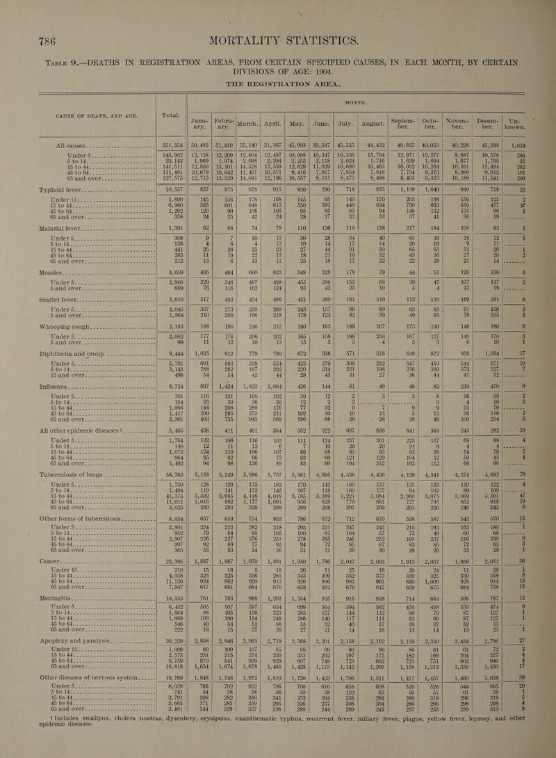 . Taste 9.—DEATHS IN REGISTRATION AREAS, FROM CERTAIN SPECIFIED CAUSES, IN eens MONTH, BY CERTAIN DIVISIONS OF AGE: 1904. THE REGISTRATION AREA.                                                                                 MONTH. CAUSE OF DEATH, AND AGE. Total. : “&lt;a ‘ih 7 eo s : a anu- | Febru- : Septem- cto- ovem- Decem- n- Z ary. ary. March.| April. | May. | June. | July. | August. haw: Ras: ea hart uowie All’ causes O92. 252k eee eee 551,354 || 50,492 | 51,410 | 55,140 | 51,167 | 45,993 | 39,547 | 45,535 44, 432 40,935 | 40,053 40, 228 45,398 1,024 Wander 52,06 oes. coe ee 145,902 |) 12,128 | 12,209 | 12,804 | 12,487 | 10,998 | 10,347 | 16,336 15,794 12,971 | 10,277 8, 687 10,578 286, 6t0 14) Bs eS 23, 142 1,969 | 1,974] 2,098 | 2,204] 2,255 | 2,118| 2,024 1,716 ik 639 | 1,664 I; OTT | eds 260 35 15 to 44 141,511 || 12,850 | 13,101 | 14,528 | 13,559 | 12,629 | 11,029 | 10,689 10, 463 10, 052 | 10, 264 10, 591 11, 494 262 45 to 64 111, 481 || 10,679 | 10,642 | 11,497 | 10,571 | 9,416] 7,817] 7,854 7,816 7, 734 | 8,378 8,989 9,912 181 65 and over 127,575 || 12,715 | 13,329 | 14,041 | 12,196 | 10,557 | 8,111 | 8,478 8, 488 8,403 | 9,323] 10,189 | 11,541 209 Typhoid fever) s.. Joss. &lt;.ca ae enea eas 10, 557 857 875 978 915 820 590 718 935 1,139 | 1,040 949 718 23 Winder tbr Js. eee sae eres ae 1,890 145 156 178 168 145 95 149 170 203 198 156 125 2 15 DO AE oe ieicls nena Ocean enor teres &amp; 6, 980 565 601 648 615 550 392 449 634 750 |- 663 619 477 Ww AN'tO G45 2c Seis wcnetes Geetincneres 1, 292 120 90 106 105 95 85 85 94 146 132 135 96 3 Gh Andover s =o. See soa ee 358 24 25 42 24 28 17 32 33 37 41 36 19.) soe ' Malarial teveriom. . ste 2 oe) .eee ee etee 1,391 62 68 74 78 110 126 118 ! 158 217 184 108 83 |. 5 Under 5-3) Son tee eee ee ee aeaeeee 308 9 if 10 15 30 28 34 40 65 39 18 12 1 Bto Tees 7 a SF ee eee 138 4 8 4 13 10 14 15 14 20 16 9 115 eee DCO 'd4s Sos ae ate ae Sees ee nee 441 25 26 25 23 2 44 31 50 65 65 33 ||| * 26 ib 4b&gt;\T0 64. 23. Tes Baer eee eee ones 285 11 19 22 15 18 21 19 32 43 36 27 20 2 Gand iovers- 2 se ese ee eee 212 13 8 13 li 25 18 17 22 22 28 21 14 |\-ceaeeee ‘. Measles: 220 ese 2 ee eee 3, 659 405 464 660 623 548 328 178 79 44 - 61 120 156 3 Winderov as acca ees ene tea ene 2,966 329 346 497 498 455 286 155 68 39 7 107 137 Sand Overiaetsss tec comeee wees 689 76. 118 162 124 93 42 23 10 5 4 13 19. yee Seatletteveri. coe hee as cece eee 3,610 517 483 454 486 421 260 181 110 112 150 169 261 6 Under hxc aoc oe eee eee 2,045 307 273 258 268 243 137 99 60 63 85 91 158 3 HiaNG CVEPI® 3) ce cuen seen odeeee eee 1,564 210 209 196 218 178 123 82 50 49 65 7 103 3 Whooping cough ese coast sce ceebie 2,183 | 188 190 216 215 180 163 189 207 173 130 146 180 6 Under de tie eb ee = Seen ee 2, 082 177 176 206 202 165 158 186 203 167 127 140 170 5 6 And OVEN Zoe eee e cee ake aes 98 11 12 10 13 15 5 3 4 5 3 6 10 1 Diphtheria, and ‘crowp’ 22 -- 4.5... =~ 2. 9,444 1,035 912 779 780 672 636 571 518 639 872 959 1,054 17 Under bo) esse oo eee ne cae aa et 5,791 691 593 539 534 423 379 309 292 347 459 544 671 10 bs 6 te Se ac a ey ae oak 3, 143 288 262 197 202 220 214 231 198 256 369 372 327 7 496 54 54 42 44 28 43 31 27 36 44 41 52) |i Soe see 6, 724 897 | 1, 424 1,822 | 1,084 426 144 61 49 46 82 210 470 9 701 | 116 151 168 102 39 12 2 3 3 8 36 59 ,2 154 23 30 36 30 12 2 Bilote cee ee lees Deaee 3 4 10 2 1,066 144 208 289 170 77 32 9 ih 9 9 33 79s \aemereees 1,417 209 295 375 | 211 102 30 10 13 5 13 _ 36 116 2 3, 361 403 735 943 569 196 66 38 26 29 49 100 204 3 5, 465 438 411 461 384 352 322 697 856 641 368 243 282 ~ 10 1, 764 122 106 116 103 111 124 257 301 225. 137 69 89 4 148 12 11 13 6 a 10 29 20 24 8 4 ee d 1,072 124 110 106 107 86 68 93 93 92 58 54 79 2 964 85 82 96 75 63 60 121 129 104 52 50 43 4 1, 492 94 98 126 89 83 60 194 312 192 112 66 66: ec eemee = Tuberculosis of lungs.....-...--...=--- 58,763 || 5,158 | 5,249 | 5,986 | 5,737 5,361 | 4,695 | 4,536 4, 426 4,129 | 4,341 4,374 4,692 79 UNGOr 5-25. .cee es ee 1, 730 128 129 |, 175 182 170 143 160 137 195 |: 135) sae 122 4 DOGO 14 ee coc ee ee see een eee 1, 494 119 141 132 145 167 118 160 127 94 102 89 100: |o\aae eee 1S LO! ago cock sot merece ieee ee 41,375 3,592 | 3,685 | 4,148 | 4,019 | 3,785 | 3,389] 3,221 3,084 2,960 | 3,075 3,069 3,301 47 AB.TO 622 Sos ae ee ee eee 11,011 1,016 992 ae 1,091 956 828 779 861 727 795 852 918 19 65 and: OVeEre.....5.2 sonnei ae anne 3,025 289 293 338 288 269 208 205 209 203 226 246 242 9 Other forms of tuberculosis..........- 8,034 657 659 754 803 796 672 712 670 598 587 543 570 13 Wrderiie +. 2.0. ee Se ee 2,801 224 222 282 318 293 221 247 243 215 193 162 180 1 OO 14. Maries ee. seers peak hemes 952 79 84 95 105 100 81 104 57 75 46 60 66: | Sacre gh Wo ye Uk ee Rae as Sk Pe are a 2,907 226 227 276 251 278 265 246 252 195 237 216 230 8 45 COiG4&gt;,cocn 5, bee eee eee 997 92 89 ie 93 94 72 85 87 83 85 72 65 3 » 865 and-OVer sii: tack..cn-eetezccacee 365 33 33 24 36 31 31 29 30 29 26 33 29 1 CANCOPLS Sao, ee os os ens sei eee 23, 395 1,887 | 1,867 | 1,970 | 1,891 | 1,950] 1,786] 2,047 2,003 1,913 | 2,037 1,956 2,052 36 Under’ lb... wcirecca sone cs auc eee 210 15 16 5 18 20 11 25 16 20 24 1 28 1 WO LOMAS: NON ee ae ae eee 4,038 325 325 356 285 343 309 352 373 339 325 330 368 8 A500 04.022 oon ak secur a ptakee eens 11, 136 924 862 920 913 926 896 983 961 890 1, 006 928 914 13 Gb aid OVE! . ne een ee eee 7,947 617 661 684 670 658 562 679 647 659 675 684 738 1B Moningtbigwos.,.-&lt;2 s:vetaceeee aes eee tee 10,553 761 783 988 | 1,203] 1,354 935 916 838 714 664 598 787 124 Op ale Sk ie ae eR cee Skee os Pee pa 2 6, 432 505 507 * 697 654 699 564 594 562 470 438 359 474 9 5 Go ld ee Re ae coe ees oe ee 1,664 88 105 158 223 285 157 144 112 98 79 87 127 1 ADYEOVOAS osetia teciactlvehchine wee rete 546 40 538 51 56 55 52 40 37 38 37 52 BO fe ap tretele Gbiandiover. ce senses. ese eeemaee. 222 18 15 27 20 27 21 14 16 13 14 13 23 1 Apoplexy and paralysis................ 30, 259 2,858 | 2,846} 3,003 | 2,718 | 2,568 | 2,201 | 2,158 2,162 2,158] 2,330 2, 434 2,796 27 Under 15 1,009 89 109 107 85 88 69 90 90 86 61 61 72 2 15 to 44 2,573 231 215 274 230 233 202 197 175 182 199 204 227 4 45 to 64 9,759 870 841 939 929 807 748 723 682 723 751 802 940 «Ve Ban CLOVEr =&lt; 2 Ste. Goa eee eee 16,818 1,654 | 1,674] 1,678] 1,465 | 1,428) 1,175] 1,142 1, 205 1,158 | 1,318 1,359 1,550 7 Other diseases of nervous system.....-. 19, 769 1,848 | 1,748) 1,972] .1,810] 1,720} 1,423] 1,706 1,511 1,417 | 1,457 1, 460 1, 658 39 Wndenbirek 2J-.ck jecastet ten sees ose 8,039 766 792 832 786 700 616 658 608 526 526 544 665 20 DGOUIARS Sona ees a ee! ESS oo oe ae 741 54 58 58 56 50 58 110 63 56 57 61 59 1 NO! TOAA Te 2k hens moet 3,791 308 282 389 341 _ 352 264 338 291 289 318 296 318 5 ADs HON OA ors te satin ee ee 3,665 371 283 859 295 326 Zot 308 304 286 296 298° 298 4 65 and over 3,481 344 329 327 326 288 244 289 241 257 255 259 313 9           1Includes smallpox, cholera nostras, dysentery, erysipelas, exanthematic typhus, recurrent fever, miliary fever, plague, yellow fever, leprosy, and other epidemic diseases. 