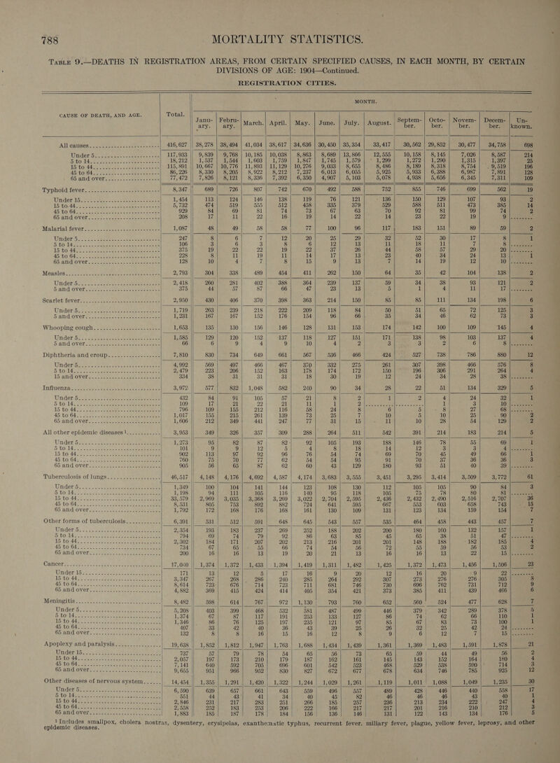  TABLE 9.                                                                 MONTH. CAUSE OF DEATH, AND AGE. Total. : pos nla Ne S n a anu- epru- . eptem- cto- ovem- ecem- n- ary. | ary. March.| April. | May. | June. | July. | August. | “per, ber. ber. ber. |known. A}] (Gaees. oe eek ce ceo ees 416,627 || 38,278 | 38,494 | 41,034 | 38,617 | 34,636 | 30,450 | 35,354 33, 417 80, 562 | 29, 852 30, 477 34, 758 698 Win der’ sie eee oe. eee ee 117,933 || 9,839 | 9,768 | 10,185 | 10,038 | 8,863 | 8,689 | 13,866 12, 555 10,158 | 8,145 7,026 8, 587 214 Kho DALE Rape eee cee cease 18,212 || 1,537 | 1,544] 1,603] 1,759] 1,847] 1,745 | 1,579 1, 299 1,272 | 1,290 1,315) | elesad 25 AR horddik ates. | Remake oa ee 115, 891 || 10,667 | 10,776 | 11,893 | 11,129 | 10,276 | 9,033 | 8,655 8, 486 8,189 | 8,318 8,754 | . 9,519 196 AGrONO4 ete co ene ee 86,226 || 8,330] 8,205 | 8,922 | 8,212] 7,237 | 6,013 | 6,055 5, 925 5,933 | 6,388 6, 987 7, 891 128 Gh aNd OVOlsen.n-noc eee co eeae 77,472 || 7,826 | 8,121 | 8,336 | 7,392 | 6,350] 4,907 | 5,103 5,078 4,938 | 5,656 6,345 7,311 109 Typhoid: foyer. a «caseeas as eres 8, 347 689 726 807 742 670 492 588 752 855 746 699 562 19 Under [beet Vc eee 1, 454 113 124 146 138 119 76 121 136 150 129 107 93 2 15 to-44 5, 732 474 519 555 512 458 335 379 529 588 511 473 385 14 45 to 64 929 84 69 81 74 73 67 63 70 92 81 99 74 2 65 and over 208 17 11 22 16 19 14 22 14 23 22 19 9°| Sea Malarisl feverse.eucceceatces eee 1, 087 48 49 58 58 17 100 96 117 183 151 89 59 2 Under 5.) a san eeaeee a) ecco 247 8 6 7 12 20 25 29 32 52 30 17 8 eieQey He aelbey wick Mea Pe a 106 3 6 3 8 6 12 13 11 18 11 ¥y 8) eee 15 tO 440 fe ee cane eee 375 19 22 22 19 22 37 26 44 58 57 29 20) eee AS TOOSe WE ee Waker oe eee 228 8 11 19 11 14 17 13 23 . 40 34 24 13 1 65 andlover cae eee ee ee 128 10 4 7 8 15 9 13 7 14 19 12 10 |e Measles. -cee eee ae ee 2,793 304 338 489 454 411 262 150 64 35 42 104 138 Uridaniio. s 5 eis FF ee ee 2,418 260 281 402 388 364 239 137 59 34 38 93 121 2 5 ad Overs hes. cr seh aoe eee 375 44 57 87 66 47 23 13 5 | 4 ll 175). oe Scarlet fevaresc. ah eee eee 2,950 430 406 370 398 363 214 150 85 85 111 134 198 6 Uniden ch: 2222 See es ae oars 1,719 263 239 218 222 209 118 84 50 51 65 72 125 3 Bian dovers: scat eee tee 1, 231 167 167 152 176 154 96 66 |. 35 34 46 62 73 3 Whoopins.couch: = ae eee 1,653 135 130 156 146 128 131 153 174 142 100 109 145 4 Under 5: = epee eee eh eee ee 1,585 129 120 152 137 118 127 151 171 138 98 103 137 4 BiGMdGVeR ace a nee eee an ace eee 66 6 9 4 9 10 4 2 3 3 2 6 8. ieee Diphtheria and croup.........--------- 7,810 830 734 649 661 567 536 466 424 527 738 786 880 12 Underspi ies re ee ees 4,992 569 497 466 467 370 332 275 261 307 398 466 576 8 5 TOs ates ote Ueto ore eee 2,479 223 206 152 163 178 174 172 150 196 306 291 264 4 15'andovers..neeeel tae ee 334 38 31 31 31 18 30 19 12 24 34 28 38: Influenzace-ce eee ee ee ete 3,972 577 832 | 1,048 582 240 90 34 28 22 51 134 329 5 Under. B22 Ack See eee toes 432 84 91 105 | 87 21 8 2 1 2 4 24 32 1 5 tole. ose Pee ae 109 17 21 22 21 11 1 Pi AS 2 ia A | ae 1 3 10: ane 15 to 4b esos ce ee SN Se 796 109 155 212 116 58 24 8 6 5 8 27 68: | eee 45 to 64. &lt; HOt. eee eee eee 1,017 155 215 261 139 73 25 7 10 5 10 25 90 2 65:and over... eenose ce obese 1, 606 212 349 441 247 77 31 15 il 10 28 54 129 2 All other epidemic diseases 1..........-- 3, 953 349 326 357 309 288 264 511 542 391 214 183 214 5 Under s 2 eee eee 1,273 95 82 87 82 - 92 105 193 188 146 78 55 69 1 5tO:14s. oe eee ae 101 9 9 12 5 4 8 18 14 12 3 3 4. eee 15) $0 44052) Sore eee se ees 902 113 97 92 96 76 54 74 69 70 45 49 66 1 45 to G4)... ated eteen Somem eee 760 75 70 77 62 54 54 95 91 70 37 36 36 3 Gb‘and Overs. cceeteeen eee 905 56 65 87 62 60 43 129 180 93 51 40 39): 2 oie Tuberculosis of lungs........:........- 46,517 || 4,148 | 4,176 | 4,692 | 4,587 | 4,174] 3,683 | 3,555 3, 451 3,295 | 3,414 3, 509 3,772 61 Ustider 62 2c to ceepee eee eee 1,349 100 104 141 144 123 108 130 112 105 105 90 84 3 GLOIE SS hes ia sige cit eee ee age 1,198 94 111 105 116 140 95 118 105 75 78 80 81°)! See 15 to. 44 58.090 Es eee eee ee 33,579 || 2,969 | 3,035 | 3,368 | 3,269 | 3,022] 2,704| 2,595 2, 436 2,432 | 2,490 2,516 2,707 36 BD UO) OAS te a oe ie eee eee 8, 531 805 753 892 882 724 641 595 667 553 603 658 743 16 Gand OVeRoes coat tae cee ae 1,792 172 168 176 168 161 130 109 131 123 134 159 154 7 Other forms of tuberculosis............ 6, 391 531 512 591 648 645 543 557 535 464 458 443 457 7 Under'S. 2:52 1oece ane eoaes meee 2, 354 193 183 237 269 252 188 202 200 180 160 132 157 1 Btolae ss. Boe Saree See ere oe 794 69 74 79 92 86 63 85 45 65 38 51 47 \ ee 16 00.84). os hcu yo aes 2, 302 184 171 207 202 213 216 201 201 148 188 182 185 4 450 G4. ou) Lae ae he eee 734 67 65 55 66 74 54 56 72 55 59 56 53 2 Ghandioverys waecce se, tee eee 200 16 16 13 19 20 21 13 16 16 13 22 15,5 Cancer ® 24h oS) aaa ee) ee 17,040 || 1,874 | 1,372] 1,433 | 1,304] 1,419 | 1,311] 1,482 1, 425 1 S72 eels ave 1, 456 1, 506 23 171 13 12 5 17 16 9 20 12 16 20 9 23) | seen 3,347 267 268 286 240 285 264 292 307 273 276 276 305 3 8,614 723 676 714 723 711 681 746 730 696 762 731 712 9 4, 882 369 415 424 414 405 354 421 373 385 411 439 466 6 8, 482 598 614 767 972 | 1,130 793 760 652 560 524 477 628 7 5, 208 403 399 468 532 581 487 499 446 379; 342 289 378 5 1,374 67 87 117 191 253 133 127 86 74 | 62 66 110 1 1, 346 86 76 125 197 235 121 97 85 67 83 73 100 1 407 33 42 40 36 43 39 25 26 32 25 42 24. Seve 132 8 8 16 15 16 12 8 9 6. 12 7 1b |S eoeeee Apoplexy and paralysis................ 19,638 || 1,852 | 1,812 | 1,947 | 1,763 | 1,688 | 1,434 | 1,439 1,361 1,369 1,483 1,591 1, 878 21 737 57 79 78 54 65 56 73 65 59 | 44 49 56 2 2,057 197 173 210 179 187 162 161 145 143} 152 164 180 4 7,141 640 592 705 696 601 542 523 468 529 538 590 714 3 9, 655 951 966 952 830 827 672 677 678 634 746 785 925 12 Other diseases of nervous system. ..... 14, 454 || 1,355 | 1,291 | 1,420 | 1,322 | 1,244 | 1,029 | 1,261 1,119 1,011 | 1,088 1,049 1, 235 30 Wander bt wae sh ee eee oe eee 6, 590 639 657 661 643 559 496 557 489 428 446 440 558 17 BitO TALE RO Seale Saw een ey 551 44 43° 41 34 40 45 82 46 46 46 43 40 1 Tf roy CS I COALS OS A Ree F: 2, 846 231 217 283 251 266 185 257 236 213 234 222 247 4 45 to 64... -...-.. 22-22. 22-2222. 2, 558 252 183 253 206 222 166 217 217 201 | 216 210 212 3 G5 0.0! OVER. Seiccudant ome ae oe ioae 1, 883 185 187 178 184 156 136 146 131 122s 20143 134 176 5 epidemic diseases.  ee ee x