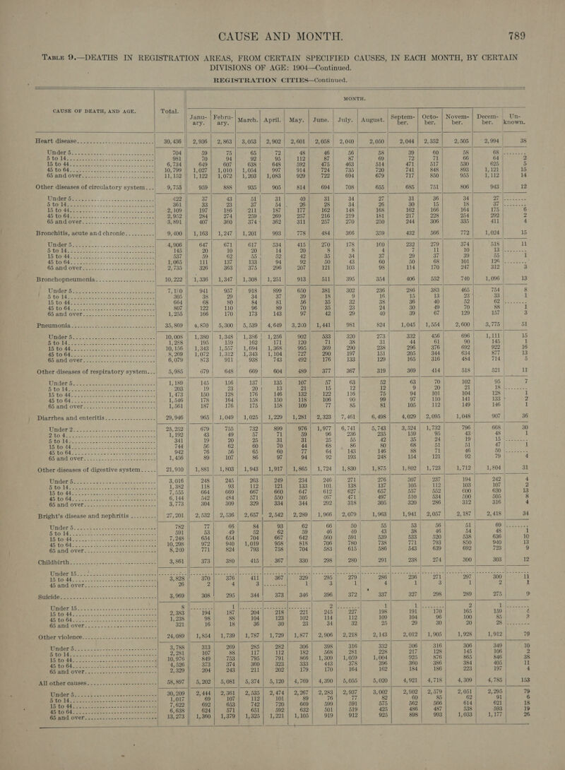 Taste 9.—DEATHS IN REGISTRATION AREAS, FROM CERTAIN SPECIFIED CAUSES, IN EACH MONTH, BY CERTAIN DIVISIONS OF AGE: 1904—Continued. REGISTRATION CITIES—Continued.                                                         MONTH. CAUSE OF DEATH, AND AGE. Total. Janu- | Febru- Septem- | Octo- | Novem- | Decem- | Un- ary. ary. March.| April. | May. | June. | July. | August. on ber. ber. ber. |known. TReSNTEL ET) hd Se ere 30,436 || 2,936 | 2,863) 3,053 | 2,902 2,601 | 2,058 | 2,040 2, 050 2,044 | 2,352 2, 505 2,994 | 38 aS bamitaabde tes | [ee ee | 704 59 75 65 72 48 46 56 58 39 60 58 el Ciel ee 981 70 94 92 95 112 87 87 69 72 71 66 64 2 6, 734 649 607 638 648 592 475 463 514 471 517 530 625 | 5 10, 799 1,027 1,010 1,054 997 914 724 735 720 741 848 893 1,121 15 11, 152 1, 122 1,072 1, 203 1,083 929 722 694 679 717 850 955 21125) 14 9, 755 959 888 935 905 814 694 708 655 685 751 806 943 | 12 422 37 43 51 31 40 31 34 27 31 36 34 Or Vocoaas we 361 33 23 37 54 |. 26 28 34 26 30 15 18 Of ‘beuceeats 2,109 197 186 211 187 177 162 148 168 162 166 164 175 6 2, 952 284 274 259 269 257 216 219 181 217 228 254 292 74 3,89 407 360 374 | 362 311 257 270 - - (260 244 306 335 411 4 9, 400 1, 163 1, 247 1,201 993 778 484 366 359 | 432 566 | 772 1,024 | 15 4,906 647 671 617 534 415 27 178 160 232 279 374 518 | 11 145 20 10 20 14 20 8 8 4 7 11 10 Be! a ae 537 59 62 55 52 42 85 34 37 29 37 39 55 1 1,065 lll 137 133 94 92 50 43 60 50 68 101 iV. ee, ope 2,735 326 363 375 296 207 121 103 98 114 170 247 312 | 3 10, 222 a 336 1,347 1,308 1,251 913 511 395 354 406 552 740 1,096 | 13 7, 1&amp;0 941 |: 957 918 899 650 381 302 236 286 383. 465 754 | 8 305 | 38 29 34 37 39 18 9 16 15 2g a 33 | 1 664 68 80 84 81 56 35 32 38 36 40 52 G2 ier cen as 807 122 110 96 89 70 35 23 24 30 49 70 88 | 1 1, 255 | 166 170 173 143 97 42 29 40 39 67 129 157 | 3 35, 869 | 4,870 5, 300 5, 539 4,649 | 3,240 1, 441 981 824 1,045 1,554 2, 600 3,775 | 51 10,008 '| 1,380 | 1,348| 1,386! 1,256 902 533 320 273 332 456 696 1,111 15 1, 288 195 159 162 171 120 71 38 31 44 61 90 145 ) 1 10, 156 1, 343 1, 557 1,694 1, 368 995 369 290 238 296 376 692 922 16 OU tet li Straits shrew ata ae woe osc 8,269 || 1,072 1,312 | 1,343 1,104 727 290 197 151 205 344 634 877 | 13 Ry Ate SO VOUS MoS ae ca wcte tk sis cates scl 6,079 | 73 | 911 938 743 492 176 133 129 165 316 484 714 | 5 Other diseases of respiratory system... 5,985 | 079 648 669 604 489 377 367 319 369 414 518 521 11 RSHART HN. eo Rte Oe ates hes che Seong 1,189 145 156 137 135 | 107 57 63 52 63 70 102 95 7 DUG Ra crete eete eh cee o &lt;b evap sab =e 203 19 23 20 13 21 15 12 12 9 20 21 LS Ass oie ei oe ae Sy je es 1,473 150 128 176 146 132 122 116 75 94 101 104 128 | 1 CTR ey es Se oe ee ee 1,546 178 164 158 150 118 106 90 99 97 110 141 133 } 2 DP ETUCOVOE See tate sas abides, steel ee. cases 1,561 187 176 175 158 109 77 85 81 105 112 149 146 1 Diarrhea and enteritis...............-- 29,946 || 965 1,049] 1,025] 1,229 | 1,281 | 2,323] 7,461 6, 498 4,029 | 2,095 1,048 907 | 36 LUIT as Age A ap RR SE os 25, 252 679 755 732 899 976 | 1,977 | 6,741 5,743 3,524 | 1,732 796 668 | 30 PRO ei Sts awed ce 2s cistecine oap oS uct 1, 192 43 49 57 71 59 96 236 235 159 5 43 48 1 A ee es pe oe 341 19 20 25 31 31 25 55 42 35 24 19 16-lbeeee; Ne ee tees cok Pat atm ep oe 744 56 62 60 70 44 68 86 80 68 51 51 47 uf RUCOE SOEs Secs csts/e's a Gena ee Sanne 942 76 56 65 60 77 64 143 146 88 ee 46 50) |G aa oe BAN V EN cts 2 c.c.bks.2 sos ewreicies 2.8 1, 456 89 107 86 97 94 92 193 248 154 121 92 79 . 4 Other diseases of digestive system..... 21,910 |) 1,881 | 1,803 | 1,943] 1,917] 1,865] 1,724 | 1,830/ 1,875 1,802 | 1,723 1,712 1,804 | 31 Rar’ 6 Pacts. ee a eee Ene OPI ro, ay Ee a 3,016 248 245 263 249 234 246 271 27 307 237 194 242 | 4 Ten lk See, end, aaa ae, REO, ae ee 1, 382 118 93 112 121 133 101 138 137 105 112 103 107 2 Bk AEN Clr ono oe uk ante one 7,555 664 669 667 660 647 612 627 657 557 552 600 630 13 ARMOR ois, Ae daw enin Sea ace twats aes ae 6, 144 542 484 yak 550 505 467 471 497 510 534 5 505 | 8 Go AG OVEN sea cc cae oon oe weitieeipe an 3,773 304 309 329 334 344 292 318 305 320 286 312 316 | 4 } Bright’s disease and nephritis ......... 27,201 || 2,532 | 2,536 |. 2,657 | 2,542] 2,289 | 1,966 | 2,079 1, 963 1,941 | 2,057 2, 187 2,418 | 34 VE Cae Ge Se ae oy Bae 782 77 66 84 93 62 66 50 55 53 56 51 AES WeybON IAS 8 er bo vies S mmc ais anos secs nia ara 591 53 49 52 62 59 46 40 | 43 38 46 54 48 i BEI Glas Cock ae wee te gee ae iat 7,248 654 654 704 667 642 560 591 539 533 520 538 636 10 CTS eee RS Se See Eo 10, 298 972 940 1,019 958 818 706 780 738 771 793 850 940 | 13 Pr TAK COL: fat. Lice so ce ametigs eae me 8, 240 771 824 793 758 704 583 615 586 543 639 692 723 9 SGPT ETL =&lt; cca ee fcc we - sae one eee ie 3, 861 373 380 415 367 330 298 280 291 238 274 300 | 303 | 12 Ainge nak es Sec. Ss tteemcoee see aes sees FAA | Gs 8 See |= ree eh eee ed renee sen) (ae Se Me aac cetee «Sh, [Bie he ara oes Eon) F Pilea eden ed ee UAT 1 ee ee so 3, 828 |; 370 376 411 367 329 | 295 279 286 236 271 297 300 | ll Ay ONEAOV RI ss Pao soc tes shew sen ene 26 2 4 cy ee 1 3 i} 4 1 3 1 2 1 ‘ CS (4 a ee ry 3, 969 308 295 344 373 346 | 396 372 337 327 298 289 275. | o ———— | PIRTEREET iy Se Boy cca ol owas iio ste eee Si hatin Bae gl ee ee) he ee oh | aetna 1 We la Semon 2 ind et eae TST 2D ee eo eo a ee epee pee fe 2, 383 194 187 204 218 221 245 227 198 191 | 170 165 159 | 4 CO ee | Ee es” ne eer Bee I 1, 238 98 88 104 123 102 114 112 109 104 96 |. 100 85 | a 321 16 18 36 30 23 34 32 25 29 30 20 ts 24,089 | 1,854 1,739 1,787 1, 729 1,877 2, 906 2,218 2,143 2,012 | 1,905 1, 928 1,912 | 79 3, 788 313 269 285 282 306 398 316 | 332 306 | 316 306 349 10 2, 281 107 88 117 112 182 568 281 | 228 217 128 145 106 2 10, 976 849 753 795 791 866 1,309 1, 059 1,004 925 876 865 846 38 4,526 | 373 374 360 323 333 443 378 396 360 | 386 384 405 iL 2, 329 204 243 211 202 179. 170 164 162 184 | 186 223 197. | 4 | | 58,897 || 5,202 | 5,081 5,374 | 5,120 | 4,769 | 4,390 | 5,055 5,020 4,921 |; 4,718 4,309 | 4,785 | 153 30, 209 . 2,444 | 2,361 | 2,535 | 2,474 | 2,267 | 2,283] 2, 937 3,002 2,902 | 2,579 2,051 2,295 | 79 1,017 69 107 112 101 89 76 77 82 60 85 62 91 6 7,622 692 653 742 720 669 599 591 575 562 566 614 621 18 6, 638 624 571 651 592 632 501 519 425 486 487 538 593 | 19 13, 273 1,360 | 1,379 | 1,325 1, 221 1,105 919 912 925 898 993 1,033 ip re ) 26   