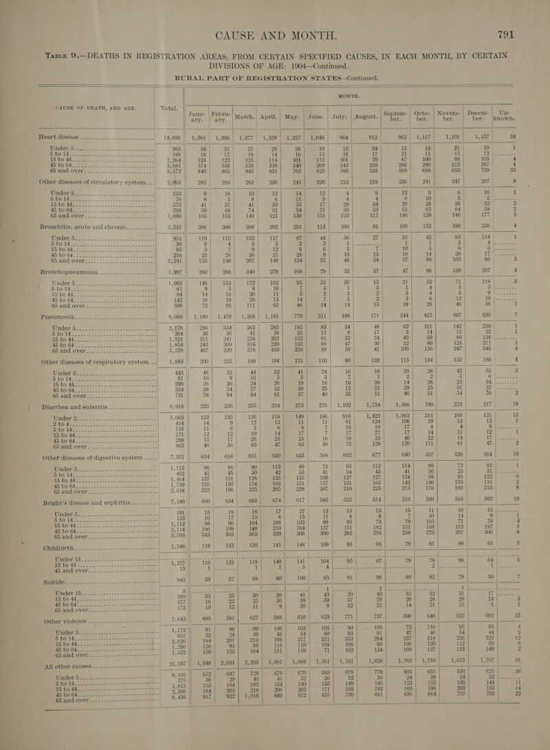 Taste 9.—DEATHS IN REGISTRATION AREAS, FROM CERTAIN SPECIFIED CAUSES, IN EACH MONTH, BY CERTAIN DIVISIONS OF AGE: 1904—Continued. RURAL PART OF REGISTRATION STATES—Continued.                                                              MONTH. CAUSE OF DEATH, AND AGE. Total, | | Janu- | Febru- . | Septem- | Octo- | Novem- | Decem- | Un- ary. | ary. March.| April. | May. | June. | July. | August. er hex ber. ber. {known. | | | | . | | Heart disease..-...................---- 14,036 || 1,381 | 1,396 | 1,377) 1,329] 1,257] 1,048| 964 913 9621 1,117} 1,101| 1,157 34 263 18 ri DE 29 26 19 15 24 15 | 18 21 19 | 1 188 18 17 18 14 16 13 18 17 21 rt 13 Tae) ae sage 1,264 128,iiee 198 125 | 114 101 112 101 70 87 100 99 105 4 3,681 374 358 359 338 340 269 243 238 266 | 290 315 287 4 8,572 840-865 843 | 831 763 625 585 558 569 | 688 653 729 23 2,993 || 282 280 282) 236 243 220 213 218 236 241 247 287 8 133 |) 9 | 18 10 13 14 12 4 9 12 9 6 16 1 76 || 8. 3 8 6 11 9 4 4 6 | 10 5 pC ae 373 41 37 Ale | Maes 33 17 29 34 20 | 28 26 32 2 Lis Tha) 3 4 Sl So en ah ORES 708 59 68 74 61}. 54 51 50 53 51 | 63 64 58 2 1,690 165 153 149 121 130 131 123 117 146} 129 146 177 3 2,531 286, 300 398 | 302 251 113 100 81 109| 152 199 236 | 4 951 119 115 152 117 87 44 36 27 31 45 63 114 | 1 30 6 4 3 3 2 2 | cae 1 1 Ties Pa cece 85 5 7 9 12 6 6 5 7 10 5 8 et 2a oe 216 23 26 . 26 21 28 8 10 13 10 14 20 tia ee pee 1,241 133 148 207 149 124 52 48 34 57 86 105 95 3 1,997 || 260 288 340 279 168 79 53 37 47 96 139 207 | 4 1,093 | 148 153 | 172 162 95 53 30 15 21 52 71 118 | 3 61 | 9 5 8 10 7 3 1 3 i 4 5 Bie ee 94 | 14 16 20 11 5 2 3 2 3 4 5 Ct fe. Ho: EoiGde mere ee pete he wh) aia 142 16 19 26 13 14 7 5 2 3 6 12 ie th Beets: Birancliator’ pect tats ire. on (nae 599 72 95 111 82 46 14 14 15 19 28 46 56 | 1 Pneumonia........ Ee ee ex, i eee 9,088 || 1,190 | 1,478| 1,568 |. 1,181 778 311 198 171 244 425 607 930 7 | | a hae ea TS ae eee ee et. 2,076 288 354 363 285 185 83 54 45 eee cee 101 142 210 | 1 S17 a, a aS Sa SR IO 264 36 36 41 39 25 11 6 17 3 14 13 22 1 a IR eo 1,521 211 241 258 202 152 61 32 34 43 69 80 138 Gce ae Bost ee new es oT NON SL Pie. ° &lt;1, 854 243 309 318 239 155 66 47 30 32 80 123 211 | 1 RM REL ee ass Sana ae 3,229 407 529| 578 410 258 89 59 41 103 156 247 348 | 4 Other diseases of respiratory system. .. 1,883 200 225 | 189 194 151 110 90 128 115 134 155 188 4 | ee | ee nee Lee 443 48 52 44 52 41 24 16 18 23 28 42 53 2 Pe Neyl EL ec ul ee ge 61 10 9 10 3 2 3 7 1 2 2 5 Cw fos cet a it 202 ce carr elas 290 26 36 24 26 19 18 16 26 14 28 23 4. | aa Marre Ce ee 354 | 38 34 27 22. laemtaO) 25 15 31 29 25 31 re ee Pi VGneme ee 4-068 as. 1, Soe 731 78 94 84 81 57 40 35 51 46 51 54 58 b. | | Diarrhea and enteritis.............---- 6,918 223 236 253 224 275 276 | 1,102 1,754 1,366 700 273 217 | 19 con See Ey eee ee ee | 6,068). 1238 be: 45 136 118 149 186 916 | 1,422 1,062 511 169 121 | 15 2 hie: | be ne eae 414 14 | 9 12 12 rh u 61 124 106 29 12 12 1 5, a2 ee Se Se 116 u 6 5 6 9 z 16 19 17 8 4 Co eee Oo SSS ES ne oa I 171 | 12 | 12 10 14 17 7 17 27 17 14 ll 12 1 Ck 268 | 15 | 17 26 25 25 16 19 | 32 40 22 14 17 ee ee: 65 and over 865 46 56 63 47 63 49 72. 128 120 111 61 47 2 Othet diseases of digestive system.....| 7,351 | 654 616 651 650 633 568 602. 677 640 557 520 564 19 eh eNO Te ea not, (cee 96 88 90 113 80 73 95 112 114 99 72 82 1 Le SE 462 | 41 45 50 42 33) 41 34 43 41. 36 25 | 31. Eo as ieee te Shee ae oh | 1,464 137 131 128 125 135 109 127 127 124 98 95 122 | 6 ZS Ter ae a Se is Ae 2 | 1,739 155 150 154 163 151 137 131 165 142 140 133 116 2 Ge. Date) GAT ee ae eee | 9,518 222 196 225 205 228 207 210 225 213 176 193 210 | 8 Bright’s disease and nephritis...-.....- 7,180 660 634 695 674 617 585 555 514 513 560 563 592 | 18 e 191 13 18 18 17 Q7 13 15 13 15 ul 16 eee RE ea a 133 10 17 15 8 15 1 8 8 7 10 14 9 i 15 to 44 1,112 96 96 104 108 103 99 95 7 7 105 71 79 | 4 45 to 64 27114 196 199 139 210 164 157 151 182 151 160 163 187 | 5 Oni th ee 1,248 118 | 138 120 141 146 109 95 68 79 81 88 65 5 Ee Spee annette = ae 1,227 |} 116 {r= 133-2, 118 ae 140 | TT ee 104) CM See Chiba 90: hecm 8 ae a on Gee O40 4 we 5 eames Ss 15 {ee ose 1 5 rs ee SAS) Paw Meares Tee a Cee eS Thee costae 943 | 59 57 68 80 100 95.1 91 96 80 82 78 50 | 7 PY, eee Shee Rae ee tae eS Ree ee Eh es Owe 390 33 23 30 36 41 43 29 40 35 32 31 17 | eee 357 16 22 25 36 38 39 37 29 29 28 29 24 5 172 10 12 il 8 20 9 22 21 14 21 15 8 1 7,643 605} 581 627 588 616 623 771 737 590 646 622 602 35 1,172 91 96 99 106 103 105 90 105 75 110 95 93 651 32 24 39 45 54 80 93 91 47 46 54 44 2 1,290 126 93 98 118 110 108 108 96 106 120 112 £9 6 1,522 159 152 164 111 119 71 102 134 109 127 123 149 2 92,197 || 1,948 | 2,031) 2,205 | 1,981 | 1,888 | 1,561 | 1,761 1,828 1,763 | 1,710 1,653 1,787 81 8, 108 652 697 729 678 670 583 678 779 805 651 530 625 26 375 30 29 40 41 32 %6 32 36 24 29 24 Pg eae 1,813 153 164 192 154 160 135 149 145 123 153 130 144 il 4 “| 23309 184 203 218 206 202 171 168 192 169 196 203 183 14 ree SE). 9,450 Hn ae ee eee bee oa StS) BS ty 788 661 636 | 664 757 793 22     