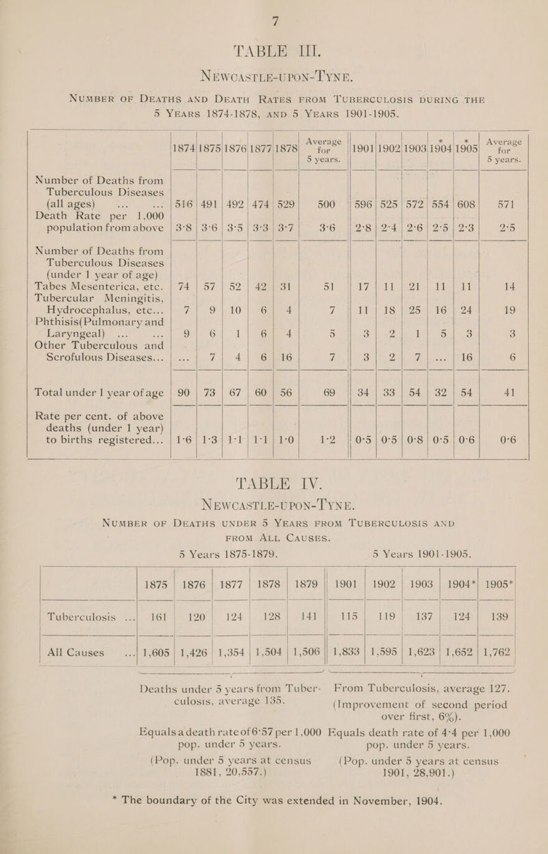   - TABLE TL. NEWCASTLE-UPON-TYNE. 5 YEARS 1874-1878, AND 5 YEARS 1901-1905.                                            | lis ae : i} * Averag 1874|1875|1876 18771878| for’ |1901/1902|1903 1904/1905] “ “ror 3 years. ; 5 years. Number of Deaths from Tuberculous Diseases | | . (all ages) . ... | 516 | 491 | 492 | 474 | 529 500 || 596 | 525 | 572 | 554 | 608 571 Death Rate per 1,000 population from above | 3°8 | 3°6 | 3°5 | 3°3 | 3°7 3°6} || 2°8.62*4. | 2°6 | 25 )2°3 2°5 Number of Deaths from Tuberculous Diseases (under 1 year of age) | Tabes Mesenterica, etc. | 74 | 57 | 52 | 42 | 81 | bio? le anh”) Maer a 14 Tubercular Meningitis, Hydrocephalus, etc... he 9 | TO |. Seas 7 11 | 28 |-25 | te | 24 19 Phthisis(Pulmonary and Laryngeal) ice | ele 6 1 6| 4 5 oi) eZ I 3 3 Other Tuberculous and Scrofulous Diseases... 7 \ 4.) GaiaG 7 ES alia A 16 6 Total under | year ofage | 90 | 73 | 67 | 60 | 56 69 34 | 33 | 54 | 32 | 54 4] Rate per cent. of above deaths (under 1 year) £0 births registered... | 16} 1°34-4-1-|Tetyaco 1-2 || 0°5 | 0°5 | 0°8 | 0°5 | 0°6 0°6 TABLE IV. NEWCASTLE-UPON- TYNE. NUMBER OF DEATHS UNDER 5 YEARS FROM TUBERCULOSIS AND FROM ALL CAUSES. 5 Years 1875-1879. 5 Years 1901-1905. 1875 | 1876 |_1877 | 1878 | 1879 || 1901 | 1902 | 1903. |, 1904*) 1905* Tuberculosis 161| 120°| 124] 128] 141) 115) 119| 137| 124] 199 All Causes ...| 1,605 | 1,426 | 1,354 | 1,504 | 1,506 || 1,833 | 1,595 | 1,623 | 1,652 1,762 |    culosis, average 135. pop. under 5 years. (Pop. under 5 years at census 1881, 20,557.) * The boundary of the City was extended in November, 1904.  