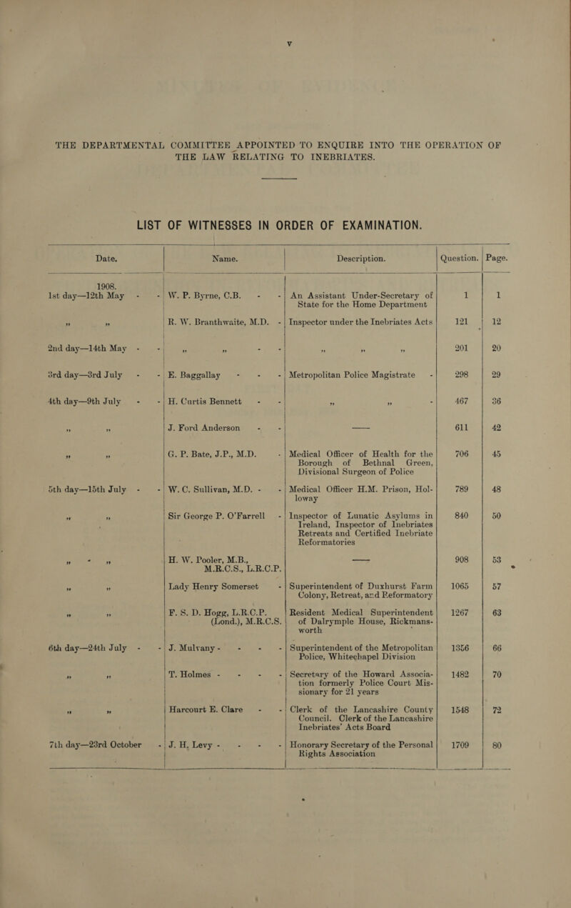 ORDER OF EXAMINATION.          Date. Name. Description. Question. | Page. 1908. lst day—12th May - -| W..P. Byrne, C.B. - -| An Assistant Under-Secretary of 1 1 State for the Home Department ms Pe | R. W. Branthwaite, M.D. - | Inspector under the Inebriates Acts 121 12 ord day—3rd July” - - E. Baggallay = - : - | Metropolitan Police Magistrate - 298 29 4th day—9th July - -| H. Curtis Bennett - - ms = = 467 36 + m J. Ford Anderson : - —- 611 42 ” ” GP. Bate, J.P., M.D. Medical Officer of Health for the 706 45 Borough of Bethnal Green, Divisional Surgeon of Police 5th day—15th July - -| W.C. Sullivan, M.D. - - | Medical Officer H.M. Prison, Hol- 789 48 loway ” “ : Sir George P. O’Farrell -j} Inspector of Lunatic Asylums in 840 50 Treland, Inspector of Inebriates Retreats and Certified Inebriate Reformatories ” i ” H. W. Pooler, M.B., ——4 908 53 M.R.C.S., L.R.C.P. - is Lady Henry Somerset - | Superintendent of Duxhurst Farm 1065 57 Colony, Retreat, and Reformatory ” ” F. 8S. D. Hogg, L.R.C.P. Resident Medical Superintendent 1267 63 ; (Lond.), M.R.C.S.\ of Dalrymple House, Rickmans- worth ; 6th day—24th July - - J. Mulvany - - - - Superintendent of the Metropolitan 1356 66 Police, Whitechapel Division ” ” T. Holmes - - : - | Secretary of the Howard Associa- 1482 70 tion formerly Police Court Mis- sionary for 21 years i Harcourt E. Clare : . | Clerk of the Lancashire County 1548 72 | Council. Clerk of the Lancashire Inebriates’ Acts Board 7th day—23rd October \J.H.Levy- - - - | Honorary Secretary of the Personal 1709 80   |    | Rights Association  