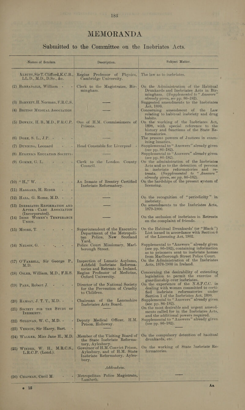 -Names of Senders. LL.D., M.D., D.Sc., &amp;e. (2) Barrapartr, William - . (4) British Mepicat Association (5) Donxiy, H. B., M.D., F.R.C.P. (7) DunninG, Leonard - (8) Everentcs Epucation Soctety- (9) Gomme, G. L. P Z f (11) Hacearp, H. Riper - - (12) Hatt, G. Rome, M.D. - (13) InpBRIATES REFORMATION AND AFTER - CARE ASSOCIATION (Incorporated). (14) Irtsh Women’s TEMPERANCE Union. (15) Moors, T. - s 3 F (16) Netson,G. - AEE z (17) O’FarreE.t, Sir George P., M.D. (18) Oster, William, M.D., F.R.S. (19) Parr, Robert J. - : . (20) Ramsay, J.T.T.,M.D.- — - (21) Soctety FoR THE STUDY OF INEBRIETY. (22) Soxtivan, W. C., M.D. - - (23) Vernon, Sir Harry, Bart. - (24) Waker, Miss Jane H., M.D. (25) Winprr, W. H., M.R.C.S., L.R.C.P. (Lond.).  e 15 183  Description. he ‘ Regius Professor of Physics, Cambridge University. Clerk to the Magistrates, Bir- mingham. One of H.M. Commissioners of Prisons. Head Constable for Liverpool - Clerk to the London Council. County An Inmate of Brentry Certified Inebriate Reformatory. Superintendent of the Executive Department of the Metropoli- tan Police, New Scotland Yard. d Police Court Missionary, Marl- borough Street. Inspection of Lunatic Asylums, Ashfield Inebriate Reforma- tories and Retreats in Ireland. Regius Professor of Medicine, Oxford University. Director of the National Society for the Prevention of Cruelty to Children. Chairman of the Lancashire Inebriates Acts Board. Deputy Medical Officer, H.M. Prison, Holloway. Member of the Visiting Board of the State Inebriate Reforma- tory, Aylesbury. Governor of H.M. Convict Prison, Aylesbury, and of H.M. State Inebriate Reformatory, Ayles- bury. Addendum.  at ea Subject Matter. The law as to inebriates. On the Administration of the Habitual Drunkards and Inebriates Acts in Bir- mingham. (Supplemental to “ Answers” already given, see pp. 86-182). Suggested amendments to the Inebriates Act, 1898. Concerning amendment of the Law relating to habitnal inebriety and drug habits. On the working of the Inebriates Act, 1898, with special reference to the history and functions of the State Re- formatories. The present powers of Justices in exam- ining lunatics. Supplemental to “ Answers” already given (see pp. 86-182). Supplemental to “ Answers” already given (see pp. 86-182). On the administration of the Inebriates Acts and as to the detention of persons in imebriate reformatories and _ re- treats. (Supplemental to “ Answers” already given, see pp. 86-182). On the hardships of the present system of licensing. On the recognition of “periodicity” in inebriety . On amendments to the Inebriates Acts, 1879-1900. On the seclusion of inebriates in Retreats on the complaint of friends. On the Habitual Drunkards’ (or “Black’’) List issued in accordance with Section 6 of the Licensing Act, 1902. Supplemental to “Answers” already given (see pp. 86-182), containing information as to prisoners sent to inebriate homes from Marlborough Street Police Court. On the Administration of the Inebriates Acts, 1878-1900 in Ireland. Concerning the desirability of extending legislation to permit the exercise of guardianship over inebriates. On the experience of the N.S.P.C.C. in dealing with women committed to certi- fied inebriate reformatories under Section 1 of the Inebriates Act, 1898. Supplemental to “ Answers” already given (see pp. 86-182). On the most desirable and urgent amend- ments called for in the Inebriates Acts, and the additional powers required. Supplemental to ‘‘ Answers” already given (see pp. 86-182). —_— On the compulsory detention of haoitual drunkards, etc. On the working of State Jnebriate Re- formatories.