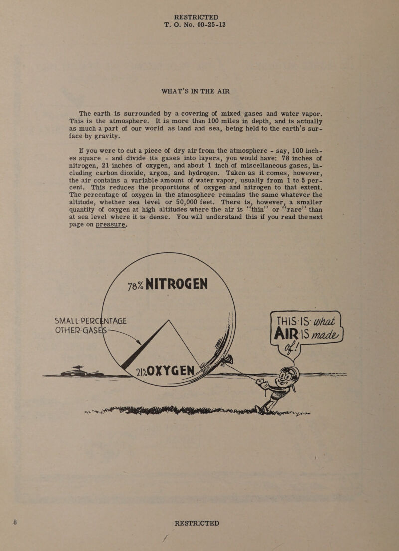 T. O. No. 00-25-13 WHAT’S IN THE AIR The earth is surrounded by a covering of mixed gases and water vapor. This is the atmosphere. It is more than 100 miles in depth, and is actually as much a part of our world as land and sea, being held to the earth’s sur- face by gravity. If you were to cut a piece of dry air from the atmosphere - say, 100 inch- es square - and divide its gases into layers, you would have: 178 inches of nitrogen, 21 inches of oxygen, and about 1 inch of miscellaneous gases, in- cluding carbon dioxide, argon, and hydrogen. Taken as it comes, however, the air contains a variable amount of water vapor, usually from 1 to 5 per- cent. This reduces the proportions of oxygen and nitrogen to that extent. The percentage of oxygen in the atmosphere remains the same whatever the altitude, whether sea level or 50,000 feet. There is, however, a smaller quantity of oxygen at high altitudes where the air is ‘“‘thin’’ or “‘rare’’ than at sea level where it is dense. You will understand this if you read thenext page on pressure,  7o% NITROGEN  NTAGE