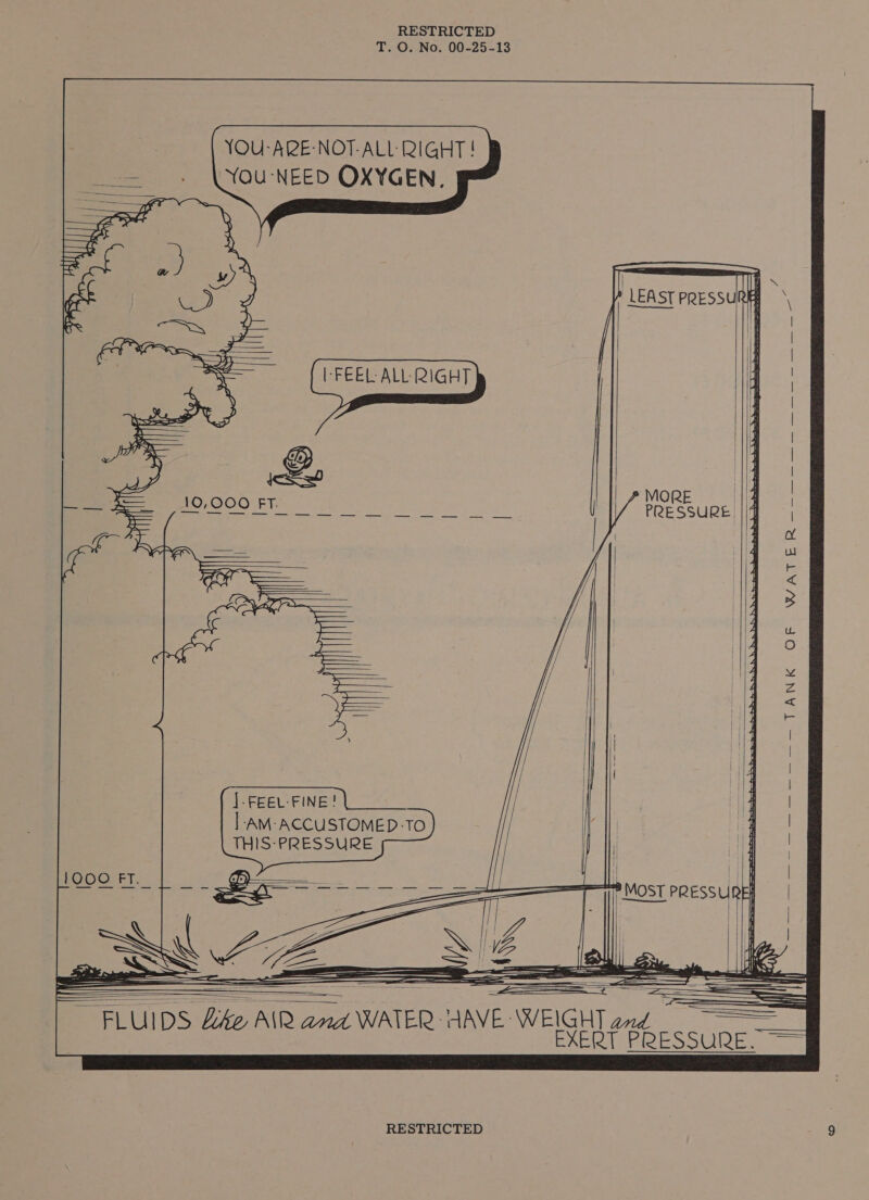 T. O. No. 00-25-13  YOU-ARE-NOT-ALL RIGHT ! NOU-NEED OXYGEN.                   Ul \ LEAST PRESSURHE | : | | 1 , = 4 1 | : | || » MORE a em PRESSURE. ‘ies | : ed 4 WwW | Fe | } &lt; 4 3 qu 4 :@) ee p &lt;x j = | | | i qo i | oo |-AM-ACCUSTOMED-TO ; | THIS-PRESSURE | i : | ia | ae ale eect tae | | |      ~ FLUIDS like AiR an and WATER: AVE. WEIGHT and EXERT PRESSURE.  
