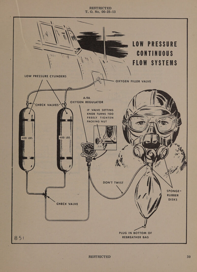 400 LBS. LOW PRESSURE CONTINUOUS A-9A | OXYGEN REGULATOR IF VALVE SETTING KNOB TURNS TOO FREELY TIGHTEN PACKING NUT SPONGE - RUBBER DISKS CHECK VALVE PLUG IN BOTTOM OF REBREATHER BAG 