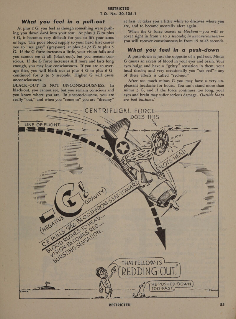 What you feel in a pull-out At plus 2 G, you feel as though something were push- ing you down hard into your seat. At plus 3 G to plus 4 G, it becomes very difficult for you to lift your arms or legs. The poor blood supply to your head first causes you to “see gray” (gray-out) at plus 3-1/2 G to plus 5 G. If the G force increases a little, your vision fails and you cannot see at all (black-out), but you remain con- scious. If the G force increases still more and lasts long enough, you may lose consciousness. If you are an aver- age flier, you will black out at plus 4 G to plus 6 G continued for 3 to 5 seconds. Higher G will cause unconsciousness. BLACK-OUT IS NOT UNCONSCIOUSNESS. In black-out, you cannot see, but you remain conscious and you know where you are. In unconsciousness, you are really “out,” and when you “come to” you are “dreamy”      aeN a eee a Se a eee LINE: OF FLIGHT__+_ hong aD Bee at first: it takes you a little while to discover where you are, and to become mentally alert again. When the G force ceases: in blackout—you will re- cover sight in from 2 to 3 seconds; in unconsciousness — you will recover consciousness in from 15 to 45 seconds. What you feel in a push-down A push-down is just the opposite of a pull-out. Minus G causes an excess of blood in your eyes and brain. Your eyes bulge and have a “gritty” sensation in them; your head throbs; and very occasionally you “see red” —any of these effects is called “‘red-out.” After too much minus G you may have a very un- pleasant headache for hours. You can’t stand more than minus 3 G, and if the force continues too long, your eyes and brain may suffer serious damage. Outside loops are bad business! DOES THIS Il yl |  