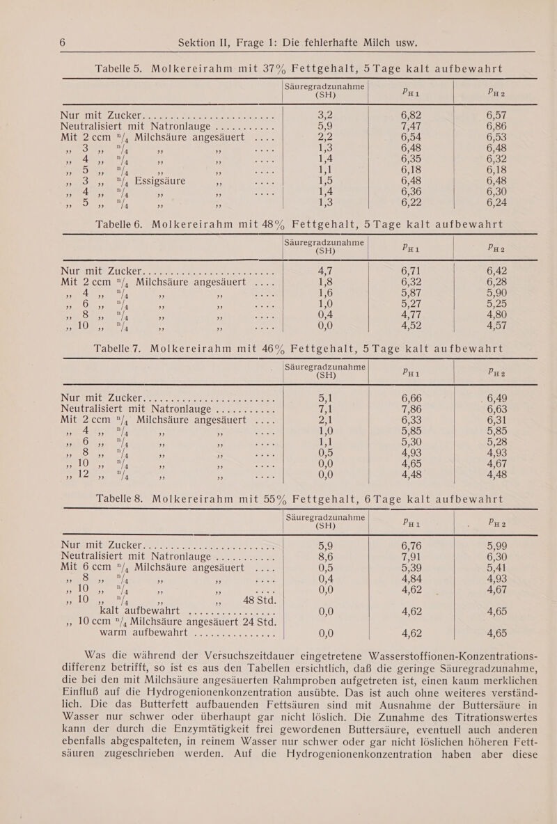  PE peep ete hese De NUBEIBIEPZUCKET RER ee et 67 6,82 6,57 INÉDIMAMSIÉRERIDITEINA COU ALERTE ES 5,9 7,47 6,86 Mit 2 ccm */, Milchsäure angesäuert 2,2 6,54 6,93 „ 3 „ a „ ” 1,3 6,48 6,48 ” 4 2) Sn „ „ 1,4 0799 6,32 ” d ” la „ ” 1,1 6,18 6,18 oe eee essigsdure N 1,5 6,48 6,48 ern % &gt; 1,4 6,36 6,30 2) 5 ” an ” ” 18 6,22 6,24    an D Dir Nursrmite Zucker ti meee ee 4,7 6,71 6,42 Mit 2 ccm /, Milchsäure angesäuert 1,8 0,32 6,28 2) 4 ” a „ ” 1,6 5,87 5,90 ” 6 ” als ” „ 1,0 5,27 5,29 en » 7 0,4 4,77 4,80 alle aa A 7 0,0 4,52 4,57       ag eet Dae ISGP SANG DATE Coy titer EME Porn EL re 5,1 6,66 . 6,49 Neutralisiert mit Natronlauge ........... is 7,86 6,63 Mit 2ccm */, Milchsäure angesäuert 2,1 6,33 6,31 ” ” ain 28) ” 1,0 5,85 9,85 ” 6 ” a ” ” 11 3,30 5,28 ” 8 ” a ” 32 0,5 4,93 4,93 2) 10 2) 3 ” 2) 0,0 4,65 4,67 ” 12 ” He 2) D 0,0 4,48 4,48 Tabelle 8. Molkereirahm mit 55% Fettgehalt, 6 Tage kalt aufbewahrt Be pee | | De INTRO LEZ UC KE LAPS MI 5,9 6,76 | 9,99 Neutralisiert mit Natronlauge........... 8,6 7,91 6,30 Mit 6ccm ?/, Milchsäure angesäuert .... 0 5,39 5,41 . A ¥ PR u 0,4 4,84 4,93 ln, - Te 0,0 4,62 4,67 2) 10 „ an ” „ 48 Std RALÉAUIDEN AIRE PRE ee Oe. 4,62 4,65 » 10 ccm ?/, Milchsäure angesäuert 24 Std. MATHIEU DENANRUETER PERS ee ae = 0,0 4,62 4,65   Was die wahrend der Versuchszeitdauer eingetretene Wasserstoffionen-Konzentrations- differenz betrifft, so ist es aus den Tabellen ersichtlich, daB die geringe Säuregradzunahme, die bei den mit Milchsäure angesäuerten Rahmproben aufgetreten ist, einen kaum merklichen Einfluß auf die Hydrogenionenkonzentration ausübte. Das ist auch ohne weiteres verständ- lich. Die das Butterfett aufbauenden Fettsäuren sind mit Ausnahme der Buttersäure in Wasser nur schwer oder überhaupt gar nicht löslich. Die Zunahme des Titrationswertes kann der durch die Enzymtätigkeit frei gewordenen Buttersäure, eventuell auch anderen ebenfalls abgespalteten, in reinem Wasser nur schwer oder gar nicht löslichen höheren Fett- säuren zugeschrieben werden. Auf die Hydrogenionenkonzentration haben aber diese