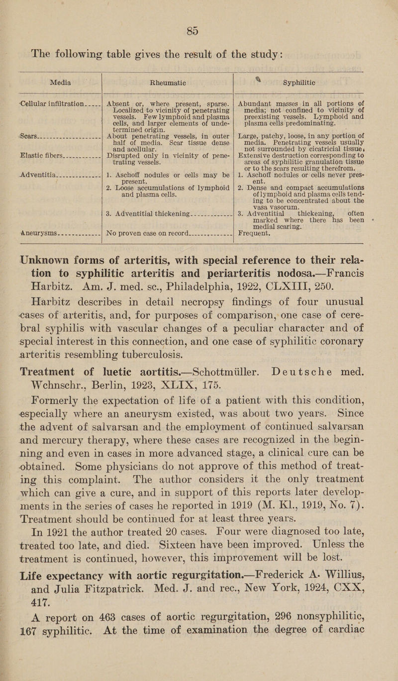 89  Media Rheumatic % Syphilitic   Absent or, where present, sparse. Localized to vicinity of penetrating vessels. Few lymphoid and plasma cells, and larger elements of unde- termined origin. About penetrating vessels, in outer half of media. Scar tissue dense ‘Cellular infiltration --_-__- and acellular. Disrupted only in vicinity of pene- trating vessels. Hlastic fibers... 2- =... Abundant masses in all portions of media; not confined to vicinity of preexisting vessels. Lymphoid and plasma cells predominating. Large, patchy, loose, in any portion of media. Penetrating vessels usually not surrounded by cicatricial tissue; Extensive destruction corresponding to areas of syphilitic granulation tissue or to the scars resulting therefrom. PAUVENGIE ass sce ae see. Se 1. Aschoff nodules or cells may be | 1. Aschoff nodules or cells never pres- é present. ent. 2. Loose accumulations of lymphoid | 2. Dense and compact accumulations and plasma cells. of lymphoid and plasma cells tend- ing to be concentrated about the vasa vasorum. 3. Adventitial thickening--~.__....____- 3. Adventitial thickening, often marked where there has been medial scaring. ‘AneurysMmS.......-...-- No proven case on record.__-_--.---_--- Frequent. Unknown forms of arteritis, with special reference to their rela- tion to syphilitic arteritis and periarteritis nodosa.—Francis Harbitz. Am. J. med. sc., Philadelphia, 1922, CL.XIII, 250. Harbitz describes in detail necropsy findings of four unusual cases of arteritis, and, for purposes of comparison, one case of cere- bral syphilis with vascular changes of a peculiar character and of special interest in this connection, and one case of syphilitic coronary arteritis resembling tuberculosis.  Treatment of luetic aortitis—Schottmiller. Deutsche med. Wehnschr., Berlin, 19238, XLIX, 175. Formerly the expectation of life of a patient with this condition, especially where an aneurysm existed, was about two years. Since the advent of salvarsan and the employment of continued salvarsan and mercury therapy, where these cases are recognized in the begin- ning and even in cases in more advanced stage, a clinical cure can be obtained. Some physicians do not approve of this method of treat- ing this complaint. The author considers it the only treatment which can give a cure, and in support of this reports later develop- ments in the series of cases he reported in 1919 (M. K1., 1919, No. 7). Treatment should be continued for at least three years. — In 1921 the author treated 20 cases. Four were diagnosed too late, treated too late, and died. Sixteen have been improved. Unless the treatment is continued, however, this improvement will be lost. Life expectancy with aortic regurgitation.—F rederick A- Willius, and Julia Fitzpatrick. Med. J. and rec., New York, 1924, CXX, 417. A report on 463 cases of aortic regurgitation, 296 nonsyphilitic, 167 syphilitic. At the time of examination the degree of cardiac  