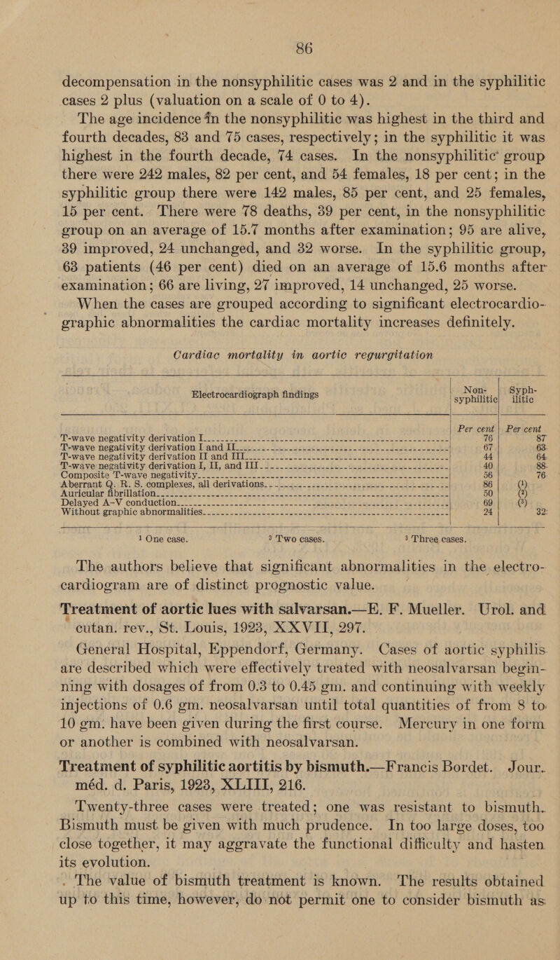 decompensation in the nonsyphilitic cases was 2 and in the syphilitic cases 2 plus (valuation on a scale of 0 to 4). | The age incidence in the nonsyphilitic was highest in the third and fourth decades, 83 and 75 cases, respectively; in the syphilitic it was highest in the fourth decade, 74 cases. In the nonsyphilitic group there were 242 males, 82 per cent, and 54 females, 18 per cent; in the syphilitic group there were 142 males, 85 per cent, and 25 females, 15 per cent. There were 78 deaths, 39 per cent, in the nonsyphilitic group on an average of 15.7 months after examination; 95 are alive, 39 improved, 24 unchanged, and 32 worse. In the syphilitic group, 63 patients (46 per cent) died on an average of 15.6 months after examination; 66 are living, oT improved, 14 unchanged, 25 worse. When the cases are grouped according to significant electrocardio- graphic abnormalities the cardiac mortality increases definitely. Cardiac mortality in aortic regurgitation  Non- Syph- Electrocardiograph findings 'syphilitiel ilitic    Per cent | Per cent T-wave Negatlvity, dearly alone oo scces ses ee ee eee Oe 76 87    Eewave negativity derivation Ivamd hh cae es. se oat ce rs ee seo) _ sae ses eo 67 63: ‘P-wave negativity. deri vahion Ll amd vhhie ico eS a es a ee ees 44 64. T-wavyermecativity: derivation. UL, and TU. 4.5. 2253 ye42 ie. ee ye es es ss 40 88. Composite E=wave megalivaty= > 222 cake ne cea ee ets Maes ee ke ee ee eee 56 76. Aberrant; QR: S..complexes, all derivations.» 4.44: secre bound eeteos La see 2S 86 (1) Airc ctalarvn brill] als as New seh ese a ea oo eg Sa lk Mr i sy We 8 her le 50 (2) Delayed: A-V ‘conductioncl: 2 222.22 Sas 2 lo on At eee Cog eee eee ee Sean oe 69 (3) Withoutieraphic abnormalities: -256 eet... ee ee ee ee a eee 24 SP 1 One case. >» Two cases. 3 Three cases. The authors believe that significant abnormalities in the electro- cardiogram are of distinct prognostic value. Treatment of aortic lues with salvarsan.—E. F. Mueller. Urol. and cutan. rev., St. Louis, 1923, XX VIT, 297. General Hepa: Eppendorf, arlene asa of aortic syphilis. are described which were effectively treated with neosalvarsan begin- ning with dosages of from 0.8 to 0.45 gm. and continuing with weekly injections of 0.6 gm. neosalvarsan until total quantities of from 8 to 10 gm. have been given during the first course. Mercury in one form or another is combined with neosalvarsan.  Treatment of syphilitic aortitis by bismuth.—Francis Bordet. Jour. méd. d. Paris, 1923, XLIIT, 216. Twenty-three cases were treated; one was resistant to bismuth. Bismuth must. be given with much prudence. In too large doses, too close together, it may aggravate the functional difficulty and hasten its evolution. . The value of bismuth treatment is known. The results obtained up to this time, however, do not permit one to consider bismuth as: