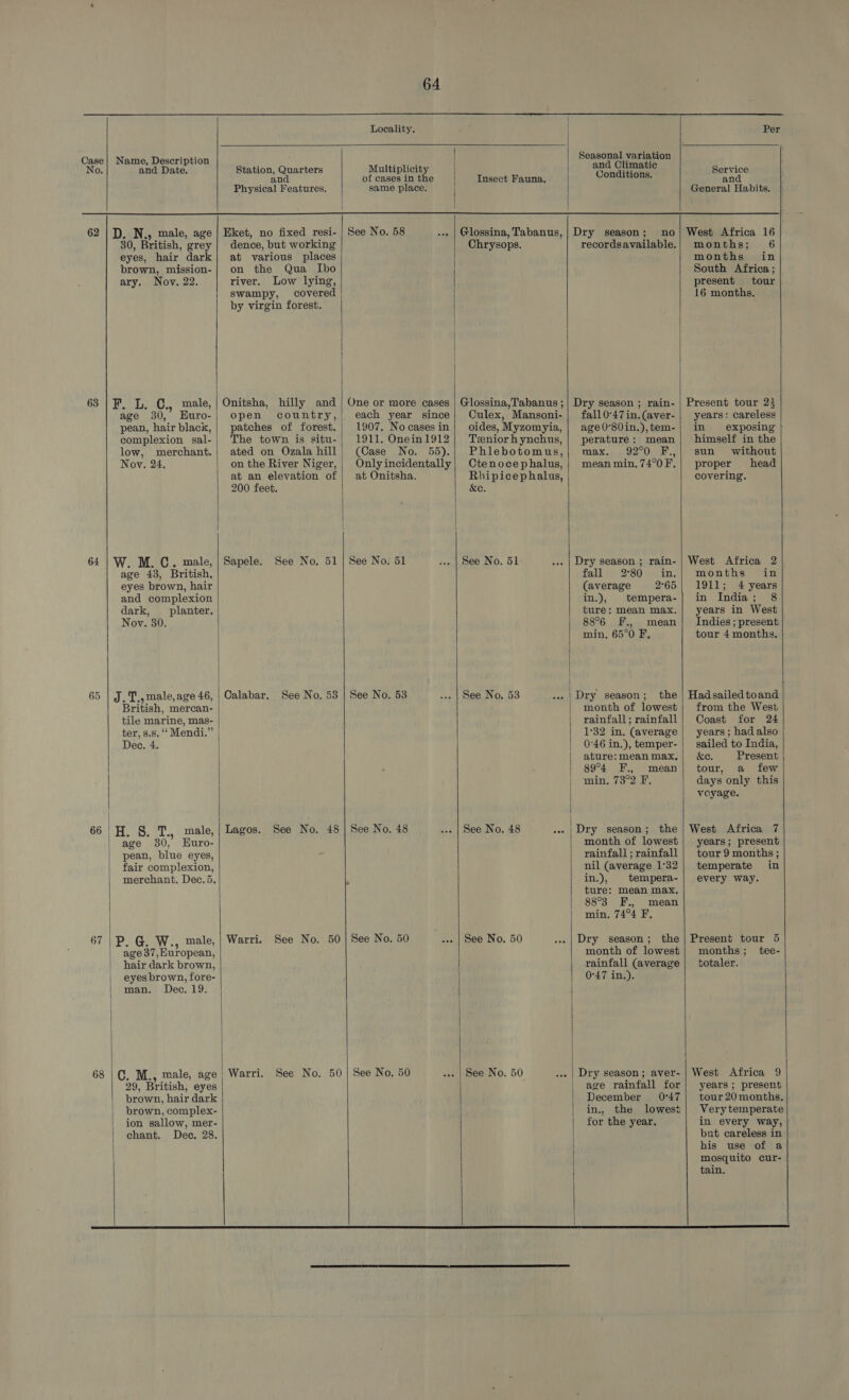             Locality. Per Case| Name, Description Seasonal variation No and Date ; Station, Quarters Multiplicity and Climatic Service an of cases in the Insect Fauna, Conditions. and Physical Features. same place. General Habits. 62 |D. N., male, age | Eket, no fixed resi- | See No. 58 Glossina, Tabanus,| Dry season; no| West Africa 16 30, British, grey | dence, but working Chrysops. recordsavailable.| months; 6 eyes, hair dark| at various places months in brown, mission-| on the Qua Ibo South Africa ; ary. Nov. 22. river. Low lying, present tour swampy, covered 16 months. by virgin forest. 68 | F. L. C., male, | Onitsha, hilly and | One or more cases | Glossina,Tabanus; | Dry season ; rain- | Present tour 23 age 30, Euro-| open country,| each year since| Culex, Mansoni-| fall047in.(aver-| years: careless pean, hairblack,| patches of forest.| 1907. Nocasesin| oides,Myzomyia,| age0°80in.),tem-| in exposing } complexion sal-| The town is situ-| 1911. Onein1912| Tzniorhynchus,| perature: mean | himself in the low, merchant.| ated on Ozala hill; (Case No. 55).;| Phlebotomus,; max. 92°0 F.,| sun without Nov. 24. on the River Niger,| Onlyincidentally| Ctenocephalus,; meanmin,74°0F.| proper head at an elevation of | at Onitsha. Rhipicephalus, covering. 200 feet. &amp;e. 64 |W. M. G.. male, | Sapele. See No. 51 | See No. 51 See No. 51 Dry season; rain- | West Africa 2 age 43, British, fall 2:80 in.| months in eyes brown, hair (average 2°65| 1911; 4 years and complexion in.), tempera-| in India; 8 dark, planter, ture: mean max.| years in West Nov. 30. 88°6 F., mean] Indies; present min, 65°0 F, tour 4 months, 65 | J. T.,male,age 46, | Calabar. See No. 53 | See No. 53 See No, 53 ..| Dry season; the | Hadsailedtoand British, mercan- month of lowest | from the West tile marine, mas- rainfall; rainfall | Coast for 24 ter, s.s. ‘* Mendi.” | 1°32 in. (average |} years; hadalso Dec. 4. 0:46 in.), temper- | sailed to India, ature:meanmax.| Xc. Present 89°4 F., mean| tour, a few min. 73°2 F. days only this voyage. 66 | H. §. T., male, Lagos. See No. 48 | See No. 48 See No. 48 Dry season; the | West Africa 7 age 30, Huro- month of lowest | years; present pean, blue eyes, 2 rainfall; rainfall | tour 9 months; fair complexion, nil (average 1°32| temperate in merchant. Dec. 5. in.), tempera-| every way. ture: mean max. 88°3 F., mean min. 74°4 F, 67 | P, G@. W., male, | Warri. See No. 50 See No. 50 . | See No. 50 Dry season; the | Present tour 5 age 37,Huropean, month of lowest | months; tee- hair dark brown, rainfall (average | totaler. eyes brown, fore- 0°47 in.). man. Dec. 19. 68 |C. M., male, age | Warri. See No. 50 See No. 50 See No. 50 .. | Dry season; aver- | West Africa 9 29, British, eyes age rainfall for| years; present brown, hair dark December 0°47} tour20months, brown, complex- in., the lowest| Very temperate ion sallow, mer- for the year. in every way, chant. Dec. 28. but careless in his use of a      mosquito cur- tain. 