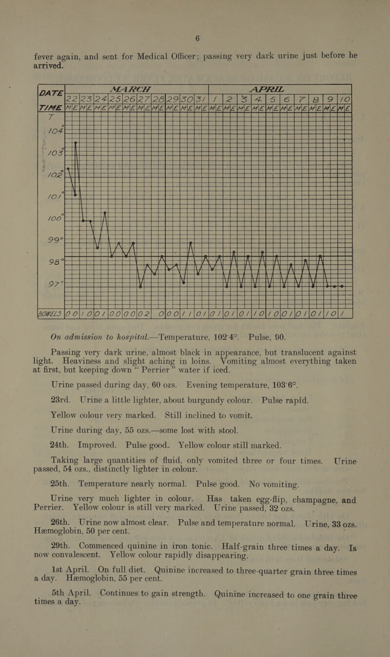 fever again, and sent for Medical Officer; passing very dark urine just before he arrived.      MARCH DATE MARCH ee AT* 22252412 5|26|2 7[28|2 950 TIME VIEVIE| eee ME |e | fhe | \) if ES Ei E be iS HERRERESREZEERBRRE RIES rE mls       S| ia x re | elt dt ae |e Pols al alates alae                BERBRRRERERREES     ERERUERCBES RRM RITSe a                      e aap ee ence een           LY] FAN A, 6 a ss ve SMa ewhe ro, eas Bo Wi Wi ey mS Ey eee ee AHH KH NYS SL eh ees yy Ty Tg et rt  a 5 fave | ene |e poMis|0 o|7 ajo 7\o.ala alo2|_ ola ofr 7a 7a 7| On admission to hospital—Temperature, 102°4°. Pulse, 90.                   Passing very dark urine, almost black in appearance, but translucent against light. Heaviness and slight aching in loins. Vomiting almost everything taken at first, but keeping down “ Perrier” water if iced. Urine passed during day, 60 ozs. Evening temperature, 103°6°. 23rd. Urine a little lighter, about burgundy colour. Pulse rapid. Yellow colour very marked. Still inclined to vomit. Urine during day, 55 ozs.—some lost with stool. 24th. Improved. Pulse good. Yellow colour still marked. Taking large quantities of fluid, only vomited three or four times. Urine passed, 54 ozs., distinctly lighter in colour. 25th. Temperature nearly normal. Pulse good. No vomiting. Urine very much lighter in colour. Has taken, egg-flip, champagne, and Perrier. Yellow colour is still very marked. Urine passed, 32 ozs. 26th. Urine now almost clear. Pulse and temperature normal. Urine, 33 ozs. Hemoglobin, 50 per cent. 29th. Commenced quinine in iron tonic. Half-grain three times a day. Is now convalescent. Yellow colour rapidly disappearing. | Ist April. On full diet. Quinine increased to three-quarter grain three times a day. Hzemoglobin, 55 per cent. _ 5th April. Continues to gain strength. Quinine increased to one grain three times a day.