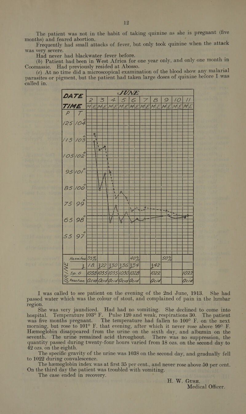 The patient was not in the habit of taking quinine as she 1s pregnant (five months) and feared abortion. Ace Frequently had small attacks of fever, but only took quinine when the attack was very severe. Had never had blackwater fever before. (b) Patient had been in West Africa for one year only, and only one month in Coomassie. Had previously resided at Abosso. (c) At no time did a microscopical examination of the blood show any malarial parasites or pigment, but the patient had taken large doses of quinine before I was called in.   Pe OEE Hib ores Sartiabiist si paligaferl 7's | sions Velev elmedeva eye elnc|                 iS) = SURRERRGRDE ase: eCRSEHRE SACUMIREEOUEEOD        rE SH BESEGSE RES CMERSESREERSESHEE                    Bi wa ial ; Miles Fgimaeaia HAH ial eee suuiuaat PEEEEE EE -b A Soocdeaanas =ae Sate cle Pv) ae Pa Cohn gat Ste PS Ce Cad saat Per ciR || eee ea En oa —-+-+-+}-++ +--+ ++ + +4 4 BOF, BREE ER REE ERE EEEEEEE Steels feelin ae eerie tis Lee aie eta eae FANT ST a Rb baal Leadon SG A a eis Cave le aa  9 S of RTE LEE | Sarr ae oe ta 76 [x22 [35036554] 6 Vasaossyossyosdoze|foze| [Yaz S tescton |QerxeherePere|eie, Vere | (aera I was called to see patient on the evening of the 2nd June, 1918. She had passed water which was the colour of stout, and complained of pain in the lumbar region. She was very jaundiced. Had had no vomiting. She declined to come into hospital. Temperature 103° F. Pulse 120 and weak, respirations 30.. The patient was five months pregnant. The temperature had fallen to 100° F. on the next morning, but rose to 101° F. that evening, after which it never rose above 99° F. Heemoglobin disappeared from the urine on the sixth day, and albumin on the seventh. The urine remained acid throughout. There was no suppression, the quantity passed during twenty-four hours varied from 18 ozs. on the second day to 42 ozs. on the eighth. The specific gravity of the urine was 1038 on the second day, and gradually fell to 1022 during convalescence. The hemoglobin index was at first 35 per cent., and never rose above 50 per cent. On the third day the patient was troubled with vomiting. The case ended in recovery.     H. W. Gus, Medical Officer.