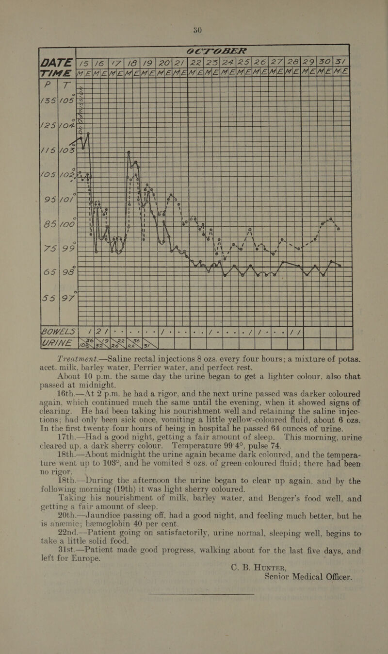                                        PEACE, reba Mebnevielmneyneyr ewe hemevieemeerie ne [EERE Ga SE ARS GR PGA MP SS Gas LA EN A BE EEE EEE EEE REE EERE EEE REESE EEE gE OS Pd a Oa OT A be hc POT Tote oe bok dan bs Pe eee ee eee SS 0 ER ER as SN NT A DG meray &lt;i al Gs SR CA Bia A A Me ia et BEER ERE EEE EEE EEE EERE Ee SEE EEE EEE EEE EERE EEE REE EEE PRU a ae ES ee Py tt Rha EMS ARE ST RR OP NP A Pl A DM TS Ee Ey WN a Sd PP Ts a PAAR EERE EEE ERE Eo Sees, eee ee ae Toa PS aa Sos Gd Babi SS CS ek ins ee aS J} 4 ot eed pp +} fF +f} 1h RE ee aa GN SE BE AG es WL Ree Pop tt hea es BP ER a LT TT eri tt Te fo | pt jt tf tt TS, a Yl 0 Re P pr NE eich er a re OT ere are AV A OE) 2 0 A Ys -—}+ +} + |} WEED as as eh eA is dd 0 Ba aes, ey oe ee ee ee 8 ee ee eee eee 1) 17 A ee a Bh Ss ee ee es —— fia Sf Tn ea ; (Ra (3 BP DP DN SSS oS SSeee a See eases eee aq : SIF TENTERUeenipacntucain cikicien tis ‘eaeremeiamn ea tena an ed SO OC AES AE A Se i nwa rama rt+t++t+ tt tt tt tt ee CR BF 0 ee sR Re Oe a a eee EE AF Bea HA AR EN SE DR SB PT a ie ee ee HERR RE as RR ace A ES a) ES Ss A at Fis Ps BS Kae le ES el ee he are  MGM Gee DSS¢ SSA a De CEN 0 ER SSS Lal Treatment.—Saline rectal injections 8 ozs. every four hours; a mixture of potas. acet. milk, barley water, Perrier water, and perfect rest. About 10 p.m. the same day the urine began to get a lighter colour, also that. passed at midnight. 16th.—At 2 p.m. he had a rigor, and the next urine passed was darker coloured again, which continued much the same until the evening, when it showed signs of clearing. He had been taking his nourishment well and retaining the saline injec- tions; had only been sick once, vomiting a little yellow-coloured fluid, about 6 ozs. In the first twenty-four hours of being in hospital he passed 64 ounces of urine. 17th.—Had a good night, getting a fair amount of sleep. This morning, urine cleared up, a dark sherry colour. Temperature 99°4°, pulse 74. 18th.—About midnight the urine again became dark coloured, and the tempera- ture went up to 103°, and he vomited 8 ozs. of green-coloured fluid; there had been no rigor. 18th.—During the afternoon the urine began to clear up again, and by the following morning (19th) it was light sherry coloured. Taking his nourishment of milk, barley water, and Benger’s food well, and getting a fair amount of sleep. 20th.—Jaundice passing off, had a good night, and feeling much better, but he is aneemic; hemoglobin 40 per cent. 22nd.—Patient going on satisfactorily, urine normal, sleeping well, begins to take a little solid food. 31st.—Patient made good progress, walking about for the last five days, and left for Europe.   SSI Sy et C. B. Hunter, Senior Medical Officer.