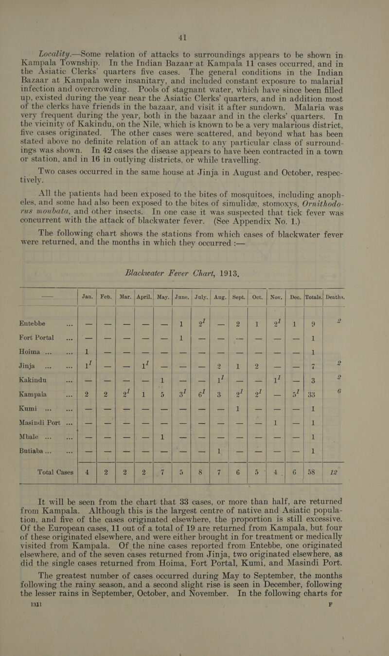 Locality —Some relation of attacks to surroundings appears to be shown in Kampala Township. In the Indian Bazaar at Kampala 11 cases occurred, and in the Asiatic Clerks’ quarters five cases. The general conditions in the Indian Bazaar at Kampala were insanitary, and included constant exposure to malarial infection and overcrowding. Pools of stagnant water, which have since been filled up, existed during the year near the Asiatic Clerks’ quarters, and in addition most of the clerks have friends in the bazaar, and visit it after sundown. Malaria was very frequent during the year, both in the bazaar and in the clerks’ quarters. In the vicinity of Kakindu, on the Nile, which is known to be a very malarious district, five cases originated. The other cases were scattered, and beyond what has been stated above no definite relation of an attack to any particular class of surround- ings was shown. In 42 cases the disease appears to have been contracted in a town or station, and in 16 in outlying districts, or while travelling. Two cases occurred in the same house at Jinja in August and October, respec- tively. ; All the patients had been exposed to the bites of mosquitoes, including anoph- eles, and some had also been exposed to the bites of simulidse, stomoxys, Ornithodo- rus moubata, and other insects. In one case it was suspected that tick fever was concurrent with the attack of blackwater fever. (See Appendix No. 1.) The following chart shows the stations from which cases of blackwater fever were returned, and the months in which they occurred :— Blackwater Fever Chart, 1913,                en Jan. | Feb. | Mar. | April.| May. | June. | July.| Aug.| Sept. | Oct. | Nov. | Dec. |Totals.| Deaths. Entebbe SR a RR Me eee eas U2 Ed A Me ce eee e Fort Portal aod a Ree, ny Benn ee tee | Cae es een geen al en ae | Hoima ... itt a ES NS ES a ES KOR ee ee ae al oe ae | | Rees. tents ie Warts: SOE PR! a ho few ps he ig « Kakindu ae eS a Ae SS) Re # Bee ieee ee | do 5 elie fal te | ety il Bt [33 | Kumi! | —| —} =| —} =| —| —} =} 2p =) =] =f 2 | Masindi Port ... —| —; —|; —| —} —} —|] —)|] —|— i — y | ee en ee eet eee a oe Butiaba ... eS eS ee ens eee eee eee eee Ce | sepa Het, fe et oft tp Total Cases| 4 | 2) 2] 2|),7|5|8)7/ 6/57] 4/6 | 58 | 22    It will be seen from the chart that 33 cases, or more than half, are returned from Kampala. Although this is the largest centre of native and Asiatic popula- tion, and five of the cases originated elsewhere, the proportion is still excessive. Of the European cases, 11 out of a total of 19 are returned from Kampala, but four of these originated elsewhere, and were either brought in for treatment or medically visited from Kampala. Of the nine cases reported from Entebbe, one originated elsewhere, and of the seven cases returned from Jinja, two originated elsewhere, as did the single cases returned from Hoima, Fort Portal, Kumi, and Masindi Port. The greatest number of cases occurred during May to September, the months following the rainy season, and a second slight rise is seen in December, following the lesser rains in September, October, and November. In the following charts for