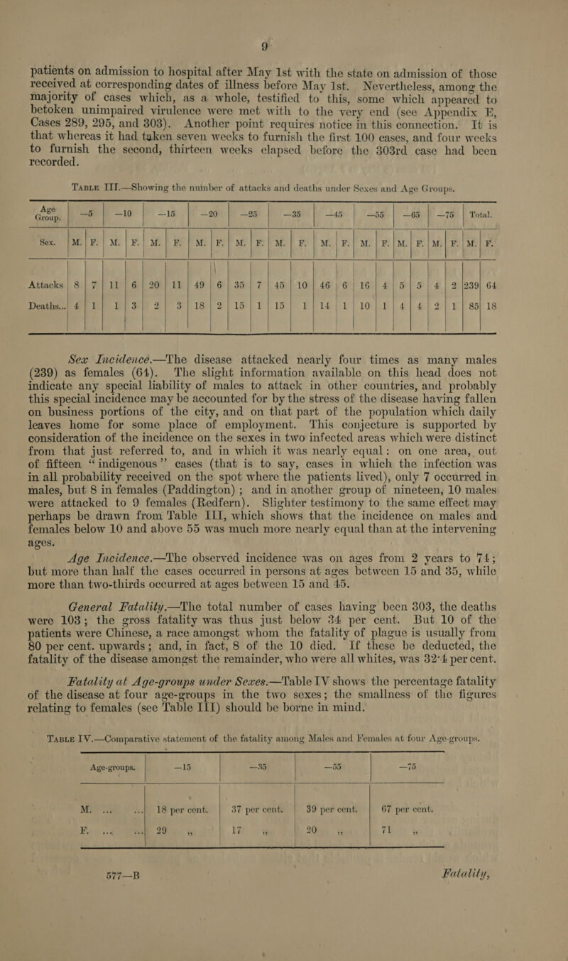 patients on admission to hospital after May Ist with the state on admission of those received at corresponding dates of illness before May Ist. Nevertheless, among the majority of cases which, as a whole, testified to this, some which appeared to betoken unimpaired virulence were met with to the very end (see Appendix §, Cases 289, 295, and 303). Another point requires notice in this connection. It is that whereas it had taken seven weeks to furnish the first 100 cases, and four weeks to atu the second, thirteen weeks elapsed before the 303rd case had been recorded.       64 for) oo Or ~I i or — So a fo) lor) — (or) ~~ Or nr i bo bo w co Attacks | 8} 7/ 11 | 6 | 20| 11 | 49  Deaths...| 4 | 1 BES 2 x pls                 Sex Incidence.—The disease attacked nearly four times as many males (239) as females (64). The slight information available on this head does not indicate any special liability of males to attack in other countries, and probably this special incidence may be accounted for by the stress of the disease having fallen on business portions of the city, and on that part of the population which daily leaves home for some place of employment. This conjecture is supported by consideration of the incidence on the sexes in two infected areas which were distinct from that just referred to, and in which it was nearly equal: on one area, out of fifteen “indigenous” cases (that is to say, cases in which the infection was in all probability received on the spot where the patients lived), only 7 occurred in males, but 8 in females (Paddington) ; and in another group of nineteen, 10 males were attacked to 9 females (Redfern). Slighter testimony to the same effect may perhaps be drawn from Table III, which shows that the incidence on males and females below 10 and above 55 was much more nearly equal than at the intervening ages. Age Incidence.—The observed incidence was on ages from 2 years to 74; but more than half the cases occurred in persons at ages between 15 and 35, while more than two-thirds occurred at ages between 15 and 45. General Fatality —tThe total number of cases having been 303, the deaths were 103; the gross fatality was thus just below 34 per cent. But 10 of the patients were Chinese, a race amongst whom the fatality of plague is usually from 80 per cent. upwards; and, in fact, 8 of the 10 died. If these be deducted, the fatality of the disease amongst the remainder, who were all whites, was 32° per cent. Fatality at Age-groups under Sexes.—Table IV shows the percentage fatality of the disease at four age-groups in the two sexes; the smallness of the figures relating to females (see Table IIT) should be borne in mind. TasLE 1V.—Comparative statement of the fatality among Males and Females at four Age-groups.  Age-groups, —15 —3d —5d —75  i eer ...| 18 per cent. 37 per cent. 39 per cent. 67 per cent.   ee eC ee 1 oe i a Thats %  577—B Fatality,