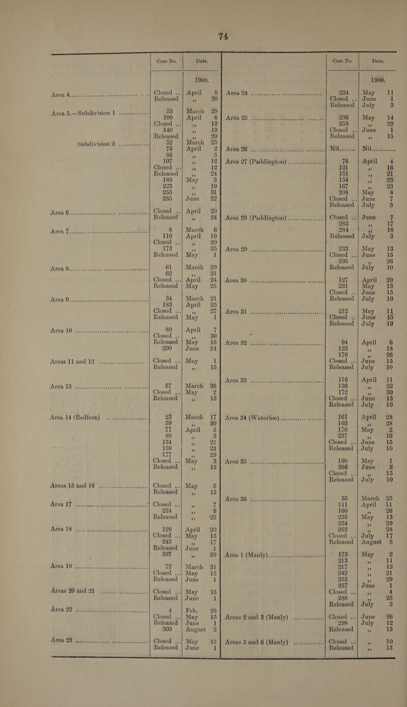   Case No.   Released 53 100 140 Released 52 75 86 107 Released 189 923 255 285 Closed 8 110 173 Released 61 62 Released 34 183 Released 89 Released 290 Released 57 Released 177 Closed Released 294 Released 129 945 Released 297 72 Released Released Released 303 Released                                                                    1900. 234 May Closed ...| June Released | July 230 May 258 3 Closed ...| June Released A Wi avian 76 April 121 3 151 i 154 i! 167 ” 208 May ...| June Released | July Closed ...| June 283 b 284 Fr Released | July 233 May Closed ...| June 295 ‘4 Released | July 127 April 231 May Closed ...| June Released | July 212 May Closed ...| June Released | July 94 April 123 5 176 % Closed ...| June Released | July 116 April 136 x 172 3 Closed ...| June Released | July 161 April 162 ij 170 May 237 55 Closed ...| June Released | July 190 May 266 June Closed .. 45 Released | July 35 March 111 April 160 * 235 May 254 3 263 3 Closed ...| July Released | August 175 May 213 55 ” ” 39 June 9) 39 July June July Released 3 Closed 2) ,;   