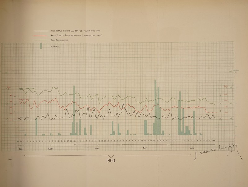   23 FeB. to 30% JUNE, 1900. DAILY TOTALS OF CASES MEAN ELASTIC FORCE OF VAPOUR (3 OBSERVATIONS BAILY) MEAN TEMPERATURE.           ‘ean TSE ; ‘ dh cieaened ae Rees ~_ a Dae « BB2e a0 : . 4 es may is a = 1. |_| te re EaReEae ; inks Ld } ft led f Siew } iL Be aks ene Ht  2 SS ppt a i {--p—- + +—- | SPE,   watt t+ tT 4  vt } HO a  sett +4 +H | f—~p-- aS ES SS SS SS ee ee ee ae  4 ton fap    sans — a 1 _ JUNE Crt aa     ee oe  DEES a ES eS                      Anta mj ? : ea | | } a ae Se = 4 as a ae 4. 1 ft i i i) aes ce bad HH ror Bodie fen or | ig eo | ee ay bas I fev Ws Pe 4 Seer + CoS od) — 4 + + —— + wei rt Heth ost : : 4 + at Sa es Ue ; t / ~ sf 1 or a i i ‘a Bs ct Chis tae ts on aa Het tt 4}-+--t + tt ype be Fd | | Joe Lt ee 2 44 a DS OO Kew) ES SE i= : i a | | | L | I 4 | ml : ioe, | Sa | ' t i t. ttt. 7 r t + A i | i 4 + - 4 _ 4 ——+-—+ a a } t             pet  aia | 4 L. t t-+-4 + ; 1 : ++ t t | t ‘ne ts boss 4 ies bab HH ana a egana, om apan } Ltt oat we a MH HH EEE HEE ae oe Eee rt i pet an 4 rT | ] Pet ie + if Lt ptt Cert —+—}- 1 a eo ae es ee tif | pi a oO Ett rt | a a ®! =! S| : OS Irs Ee ba ++ Co eee EEE 4 : : ee tT at aa 1+ | oo See i Baw es t ! - + a ae i rt } ae pe pH a l =e eee