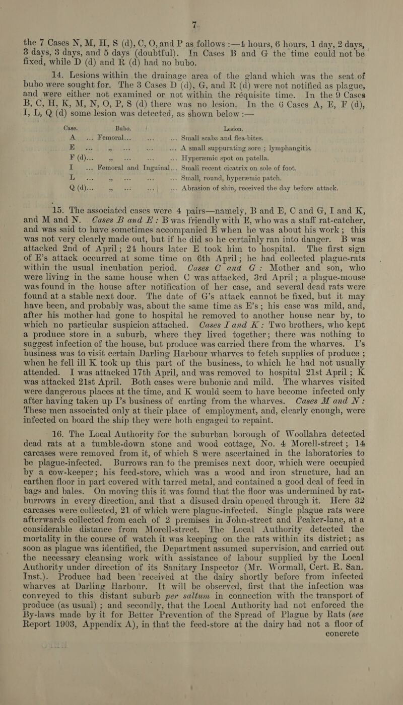 the 7 Cases N, M, H, S (d), C, O, and P as follows :—4 hours, 6 hours, 1 day, 2 days, 3 days, 3 days, and 5 days (doubtful). In Cases B and G the time could not be fixed, while D (d) and R (d) had no bubo. 14. Lesions within the drainage area of the gland which was the seat.of bubo were sought for. The 38 Cases D (d), G, and R (d) were not notified as plague, and were either not examined or not within the réquisite time. In the 9 Cascs B, C, H, K, M, N, O, P, S (d) there was no lesion. In the 6 Cases A, B, F (d), I, L, Q (d) some lesion was detected, as shown below :— Case. Bubo. / Lesion. Apeie., Femoralii, Pp ... Small scabs and flea-bites. es fdas ls A ae ... A small suppurating sore ; lymphangitis. Ee ayia jeeeere aes ... Hyperzemic spot on patella. I... Femoral and Inguinal... Smali recent cicatrix on sole of foot. L Th as, waa ... Small, round, hyperzemic patch. Q (d)... veh eee ...| ... Abrasion of shin, received the day before attack. 15. The associated cases were 4 pairs—namely, B and E, C and G, I and K, and Mand N. Cases B and H: Bwas friendly with E, who was a staff rat-catcher, and was said to have sometimes accompanied E when he was about his work; this was not very clearly made out, but if he did so he certainly ran into danger. B was attacked 2nd of April; 24 hours later E took him to hospital. The first sign of K’s attack occurred at some time on 6th April; he had collected plague-rats within the usual incubation period. Cuses C and G: Mother and son, who were living in the same house when C was attacked, 3rd April; a plague-mouse was found in the house after notification of her case, and several dead rats were found at a stable next door. The date of G’s attack cannot be fixed, but it may have been, and probably was, about the same time as E’s; his case was mild, and, after his mother. had gone to hospital he removed to another house near by, to which no particular suspicion attached. Cases I and K: Two brothers, who kept a produce store in a suburb, where they lived together; there was nothing to suggest infection of the house, but produce was carried there from the wharves. I’s business was to visit certain Darling Harbour wharves to fetch supplies of produce ; when he fell ill K took up this part of the business, to which he had not usually attended. I was attacked 17th April, and was removed to hospital 21st April; K was attacked 21st April. Both cases were bubonic and mild. The wharves visited were dangerous places at the time, and K would seem to have become infected only after having taken up I’s business of carting from the wharves. Cases Mand N: These men associated only at their place of employment, and, clearly enough, were infected on board the ship they were both engaged to repaint. 16. The Local Authority for the suburban borough of Woollahra detected dead rats at a tumble-down stone and wood cottage, No. 4 Morell-street; 14 carcases were removed from it, of which 8 were ascertained in the laboratories to be plague-infected. Burrows ran to the premises next door, which were occupied by a cow-keeper; his feed-store, which was a wood and iron structure, had an earthen floor in part covered with tarred metal, and contained a good deal of feed in bags and bales. On moving this it was found that the floor was undermined by rat- burrows in every direction, and that a disused drain opened through it. Here 32 carcases were collected, 21 of which were plague-infected. Single plague rats were afterwards collected from each of 2 premises in John-street and Peaker-lane, at a considerable distance from Morell-street. The Local Authority detected the mortality in the course of watch it was keeping on the rats within its district; as soon as plague was identified, the Department assumed supervision, and carried out the necessary cleansing work with assistance of labour supplied by the Local Authority under direction of its Sanitary Inspector (Mr. Wormall, Cert. R. San. Inst.). Produce had been received at the dairy shortly before from infected wharves at Darling Harbour. It will be observed, first that the infection was conveyed to this distant suburb per saltwm in connection with the transport of produce (as usual) ; and secondly, that the Local Authority had not enforced the By-laws made by it for Better Prevention of the Spread of Plague by Rats (see Report 1903, Appendix A), in that the feed-store at the dairy had not a een concrete
