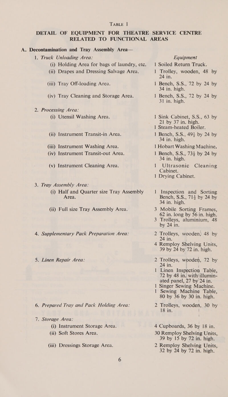 TABLE | A. Decontamination and Tray Assembly Area— 1. Truck Unloading Area: (ii) Drapes and Dressing Salvage Area. (iii) Tray Off-loading Area. (iv) Tray Cleaning and Storage Area. 2. Processing Area: (i) Utensil Washing Area. (ii) Instrument Transit-in Area. (iii) Instrument Washing Area. (iv) Instrument Transit-out Area. (v) Instrument Cleaning Area. 3. Tray Assembly Area: (i) Half and Quarter size Tray Assembly Area. (ii) Full size Tray Assembly Area. 4. Supplementary Pack Preparation Area: 5. Linen Repair Area: 6. Prepared Tray and Pack Holding Area: 7. Storage Area: (i) Instrument Storage Area. (ii) Soft Stores Area. (iii) Dressings Storage Area. Equipment 1 Soiled Return Truck. Trolley, wooden, 48 by 24 in. Bench, S.S., 72 by 24 by 34 in. high. Bench, S.S., 72 by. 24 by S lait. high. — — — — Sink Cabinet, S.S., 63 by 21 by 37 in. high. 1 Steam-heated Boiler. 1 Bench, S.S., 494 by 24 by 34 in. high. | Hobart Washing Machine. 1 Bench, S.S., 734 by 24 by 34 in. high. 1 Ultrasonic Cleaning Cabinet. | Drying Cabinet. 1 Inspection and Sorting Bench, S.S., 714 by 24 by 34 in. high. 3 Mobile Sorting Frames, 62 in. long by 56 in. high. 3 Trolleys, aluminium, 48 by 24 in. - Trolleys, wooden: 48 by 24 in. 4 Remploy Shelving Units, 39 by 24 by 72 in. high. 2 Trolleys, wpodes: 72 by 24 in. | Linen Inspection Table, 72 by 48 in. ‘withiillumin- ated panel, 27 by 24 in. | Singer Sewing Machine. | Sewing Machine Table, 80 by 36 by 30 in. high. 2 Trolleys, wooden, 30 by 18 in. 4 Cupboards, 36 by 18 in. 30 Remploy Shelving Units, 39 by 15 by 72 in. high. 2 Remploy Shelving Units, 32 by 24 by 72 in. high.