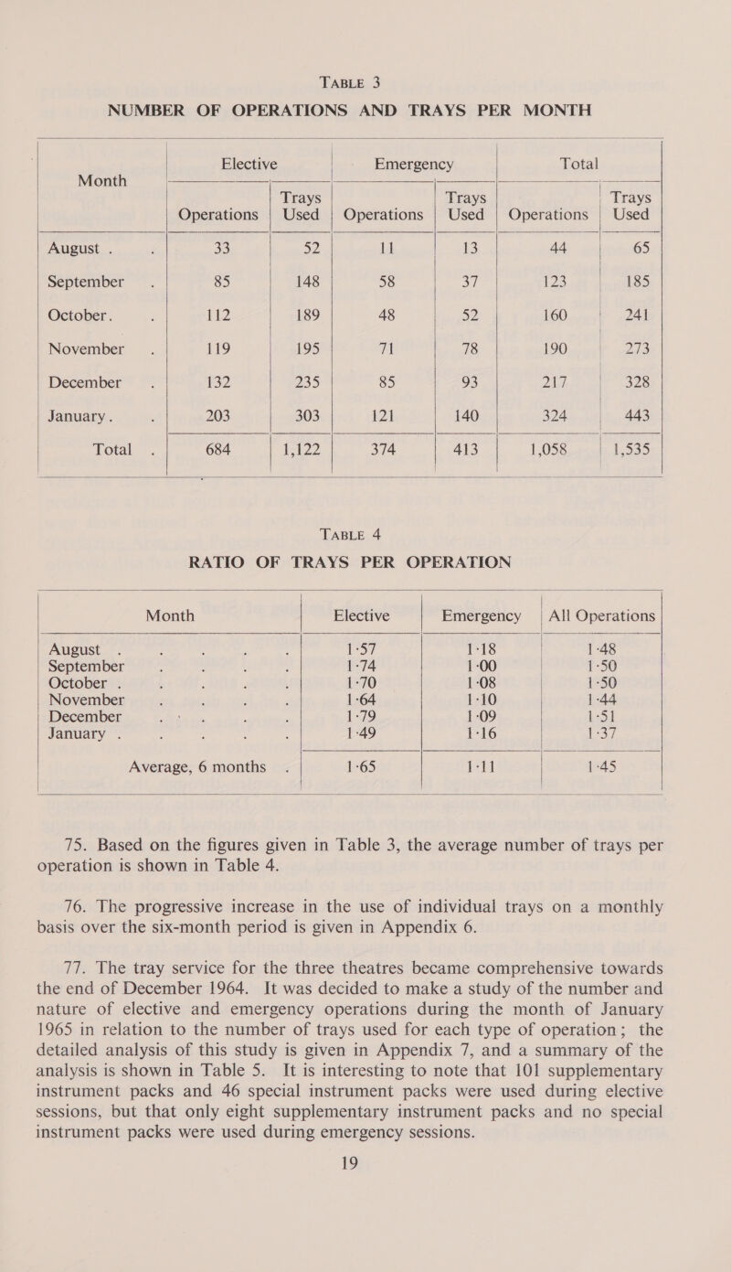 TABLE 3 NUMBER OF OPERATIONS AND TRAYS PER MONTH                           Elective Emergency Total Month | Se oa) Trays | Trays | Trays Operations | Used | Operations | Used | Operations | Used August . ; 33 a2 11 13 44 65 September. 85 148 58 BiH 128 | 185 October. 112 189 48 52 160 | 241 November. 119 195 1 78 Outer coe December 132 235 85 93 pi em ages January . 203 303 121 140 3246 tlt, 440 Total. 684 feh22 374 413 1,058 1,535 TABLE 4 RATIO OF TRAYS PER OPERATION Month Elective Emergency | All Operations August . : : : 57 1-18 1-48 September : : : : 1-74 1-00 1-50 October . ‘ ' : 1-70 1-08 1-50 November ‘ : : : 1-64 1-10 1-44 December a is ; ; 1-79 1-09 1-5] January . : : : : 1-49 1-16 fay Average, 6 months . 1-65 eae 1-45     75. Based on the figures given in Table 3, the average number of trays per operation is shown in Table 4. 76. The progressive increase in the use of individual trays on a monthly basis over the six-month period is given in Appendix 6. 77. The tray service for the three theatres became comprehensive towards the end of December 1964. It was decided to make a study of the number and nature of elective and emergency operations during the month of January 1965 in relation to the number of trays used for each type of operation; the detailed analysis of this study is given in Appendix 7, and a summary of the analysis is shown in Table 5. It is interesting to note that 101 supplementary instrument packs and 46 special instrument packs were used during elective sessions, but that only eight supplementary instrument packs and no special instrument packs were used during emergency sessions.