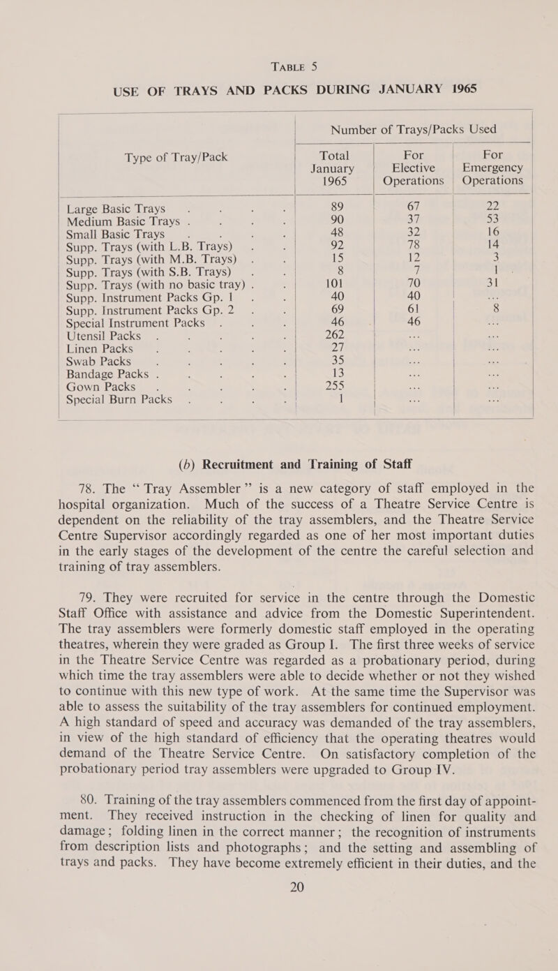 USE OF TRAYS AND PACKS DURING JANUARY 1965 Number of Trays/Packs Used Type of Tray/Pack Total For | For January Elective | Emergency 1965 Operations | Operations | Large Basic Trays ; 89 67 | pip Medium Basic Trays . . 90 | a7 | 53 Small Basic Trays : , ; 48 32 | 16 Supp. Trays (with L.B. Trays) . : 92 | 78 | 14 Supp. Trays (with M.B. Trays). 15 | 2 | 3 Supp. Trays (with S.B. Trays) . : 8 ¥ | | Supp. Trays (with no basic tray) . 101 70 31 Supp. Instrument Packs Gp. 1. ; 40 40 ae Supp. Instrument Packs Gp. 2. ; 69 61 8 Special Instrument Packs. : ; 46 46 a Utensil Packs . : ; ; 262 ae Linen Packs : : 27 ee | Swab Packs ; : 35 e. Bandage Packs . ; : : ; is! a Gown Packs. Days) Special Burn Packs. : : : | (6) Recruitment and Training of Staff 78. The ‘“‘ Tray Assembler’ is a new category of staff employed in the hospital organization. Much of the success of a Theatre Service Centre is dependent on the reliability of the tray assemblers, and the Theatre Service Centre Supervisor accordingly regarded as one of her most important duties in the early stages of the development of the centre the careful selection and training of tray assemblers. 79. They were recruited for service in the centre through the Domestic Staff Office with assistance and advice from the Domestic Superintendent. The tray assemblers were formerly domestic staff employed in the operating theatres, wherein they were graded as Group I. The first three weeks of service in the Theatre Service Centre was regarded as a probationary period, during which time the tray assemblers were able to decide whether or not they wished to continue with this new type of work. At the same time the Supervisor was able to assess the suitability of the tray assemblers for continued employment. A high standard of speed and accuracy was demanded of the tray assemblers, in view of the high standard of efficiency that the operating theatres would demand of the Theatre Service Centre. On satisfactory completion of the probationary period tray assemblers were upgraded to Group IV. 80. Training of the tray assemblers commenced from the first day of appoint- ment. They received instruction in the checking of linen for quality and damage; folding linen in the correct manner; the recognition of instruments from description lists and photographs; and the setting and assembling of trays and packs. They have become extremely efficient in their duties, and the
