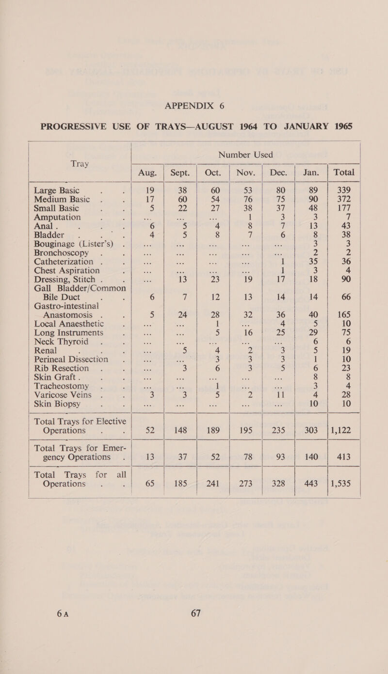   Tray                                           Aug. | Sept. | Oct. | Nov. | Dec. Jan. | Total Large Basic 19 38 60 53 80 89 339 Medium Basic 17 60 54 76 75 90 372 Small Basic 5 Dips pig 38 37 48 177 Amputation es sei 58 1 3 3 ti Anal . 6 2) 4 8 i 13 43 Bladder 4 5 8 7 6 8 38 Bouginage (Lister’ S) = Be i a se 3 3 Bronchoscopy ie ai Z vi Catheterization . 1 35 36 Chest Aspiration is ae es 1 3 4 Dressing, Stitch . 13 25 19 17 18 90 Gall Bladder/Common Bile Duct : 6 - 12 13 14 14 66 Gastro-intestinal Anastomosis 5 24 28 32 36 40 165 Local Anaesthetic a Bes 1 ae 4 5 10 Long Instruments Re Fox 5 16 25 29 75 Neck Thyroid ie co or a a: 6 6 Renal me 5) 4 De 3 5 19 Perineal Dissection ak ded i 3 3 5) 1 10 Rib Resection ney 3 6 3 5 6 23 Skin Graft . $55 ae ae oe ne 8 8 Tracheostomy a ote 1 os ies 3 4 Skin By 10 10 Total ‘Trays ior Elective Operations az 148 189 195 Zao 303 {1,122 Total Trays for Emer- gency Operations 13 37 OZ 78 93 140 413 Total Trays for all Operations ; 65 185 241 ZS 328 443 | 1,535 6A 67 
