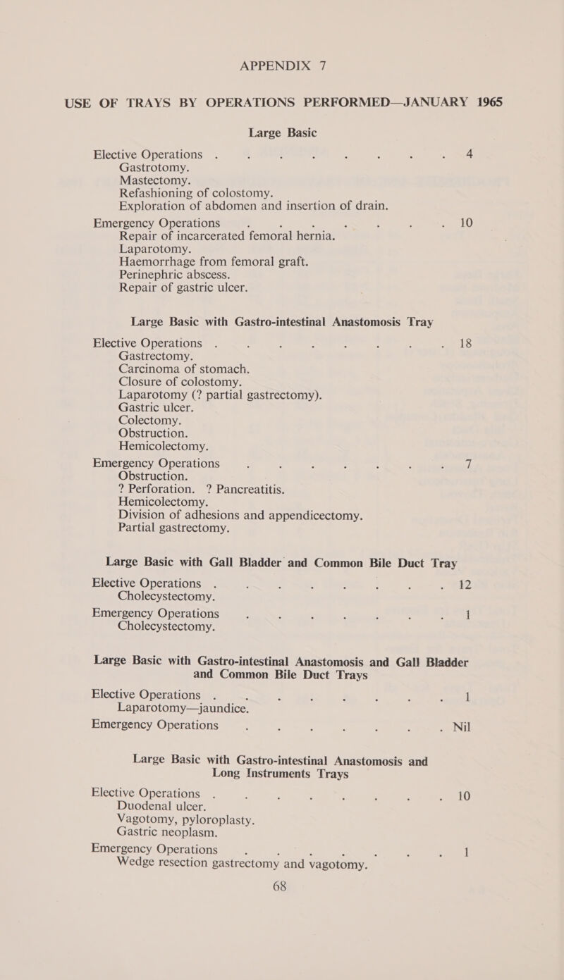 USE OF TRAYS BY OPERATIONS PERFORMED—JANUARY 1965 Large Basic Elective Operations . . : ; : ; : , 4A Gastrotomy. Mastectomy. Refashioning of colostomy. Exploration of abdomen and insertion of drain. Emergency Operations : A i : paint Repair of incarcerated femoral hernia. Laparotomy. Haemorrhage from femoral graft. Perinephric abscess. Repair of gastric ulcer. Large Basic with Gastro-intestinal Anastomosis Tray Elective Operations . ; : , ? : , of Be: Gastrectomy. Carcinoma of stomach. Closure of colostomy. Laparotomy (? partial gastrectomy). Gastric ulcer. Colectomy. Obstruction. Hemicolectomy. Emergency Operations : : : 7 : ? aaa Obstruction. ? Perforation. ? Pancreatitis. Hemicolectomy. Division of adhesions and appendicectomy. Partial gastrectomy. Large Basic with Gall Bladder and Common Bile Duct Tray Elective Operations . : : : : ; : . 2 Cholecystectomy. Emergency Operations : : : : , : : 1 Cholecystectomy. Large Basic with Gastro-intestinal Anastomosis and Gall Bladder and Common Bile Duct Trays Elective Operations . : ; : : : ‘ i Laparotomy—jaundice. Emergency Operations ; : ? A ; : . Nil Large Basic with Gastro-intestinal Anastomosis and Long Instruments Trays Elective Operations . f : ; 2 : ; aN, Duodenal ulcer. Vagotomy, pyloroplasty. Gastric neoplasm. Emergency Operations ; : , 1 Wedge resection gastrectomy and vagotomy.