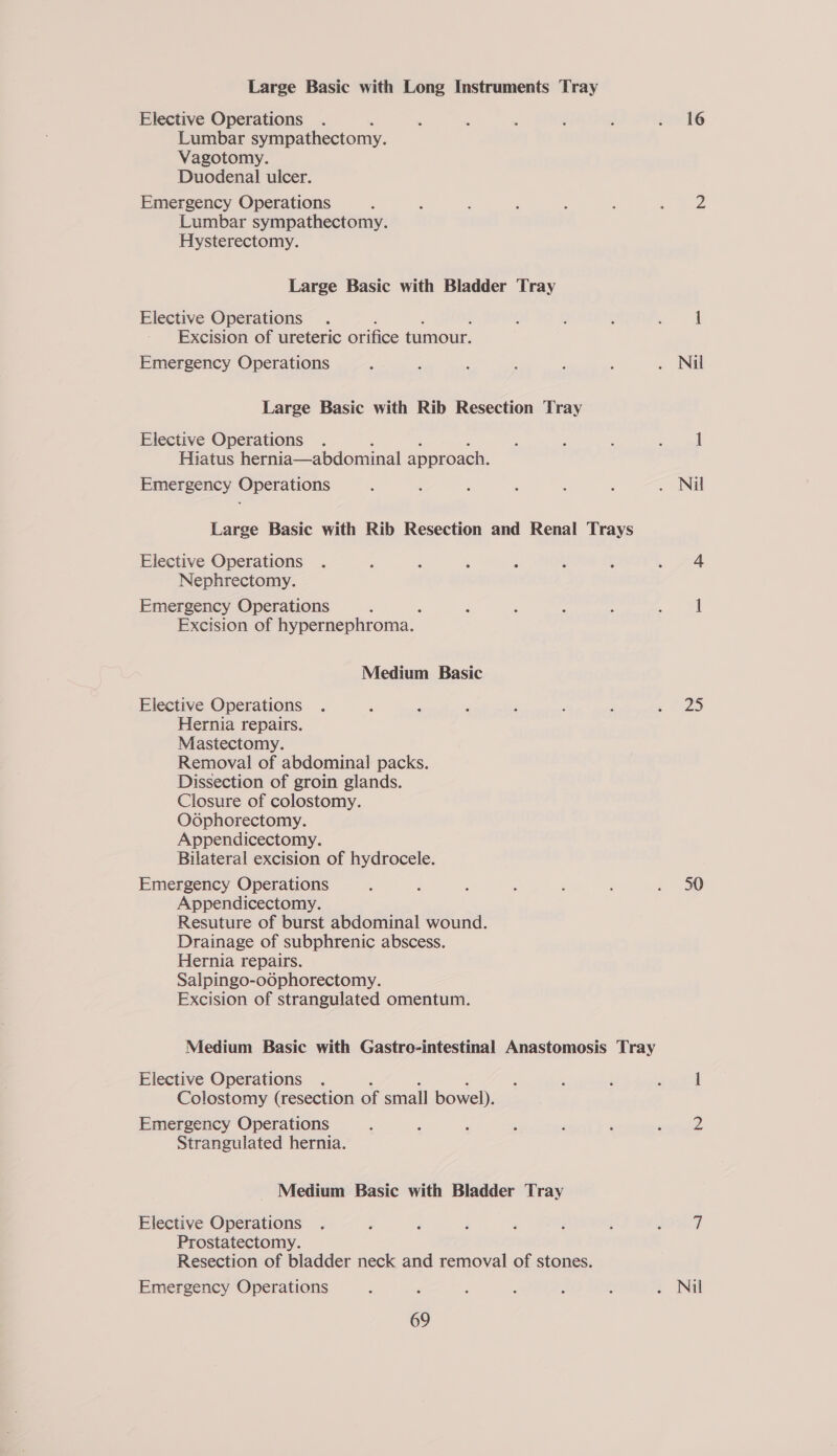 Large Basic with Long Instruments Tray Elective Operations Lumbar sympathectomy. Vagotomy. Duodenal ulcer. Emergency Operations Lumbar sympathectomy. Hysterectomy. Large Basic with Bladder Tray Elective Operations Excision of ureteric orifice tumour. Emergency Operations Large Basic with Rib Resection Tray Elective Operations Hiatus hernia—abdominal approach. Emergency Operations Large Basic with Rib Resection and Renal Trays Elective Operations Nephrectomy. Emergency Operations Excision of hypernephroma. Medium Basic Elective Operations Hernia repairs. Mastectomy. Removal of abdominal packs. Dissection of groin glands. Closure of colostomy. Oophorectomy. Appendicectomy. Bilateral excision of hydrocele. Emergency Operations Appendicectomy. Resuture of burst abdominal wound. Drainage of subphrenic abscess. Hernia repairs. Salpingo-odphorectomy. Excision of strangulated omentum. Medium Basic with Gastro-intestinal Anastomosis Tray Elective Operations Colostomy (resection of small bowel). Emergency Operations Strangulated hernia. _ Medium Basic with Bladder Tray Elective Operations Prostatectomy. Resection of bladder neck and removal of stones. Emergency Operations 69 16 Nil 25 50