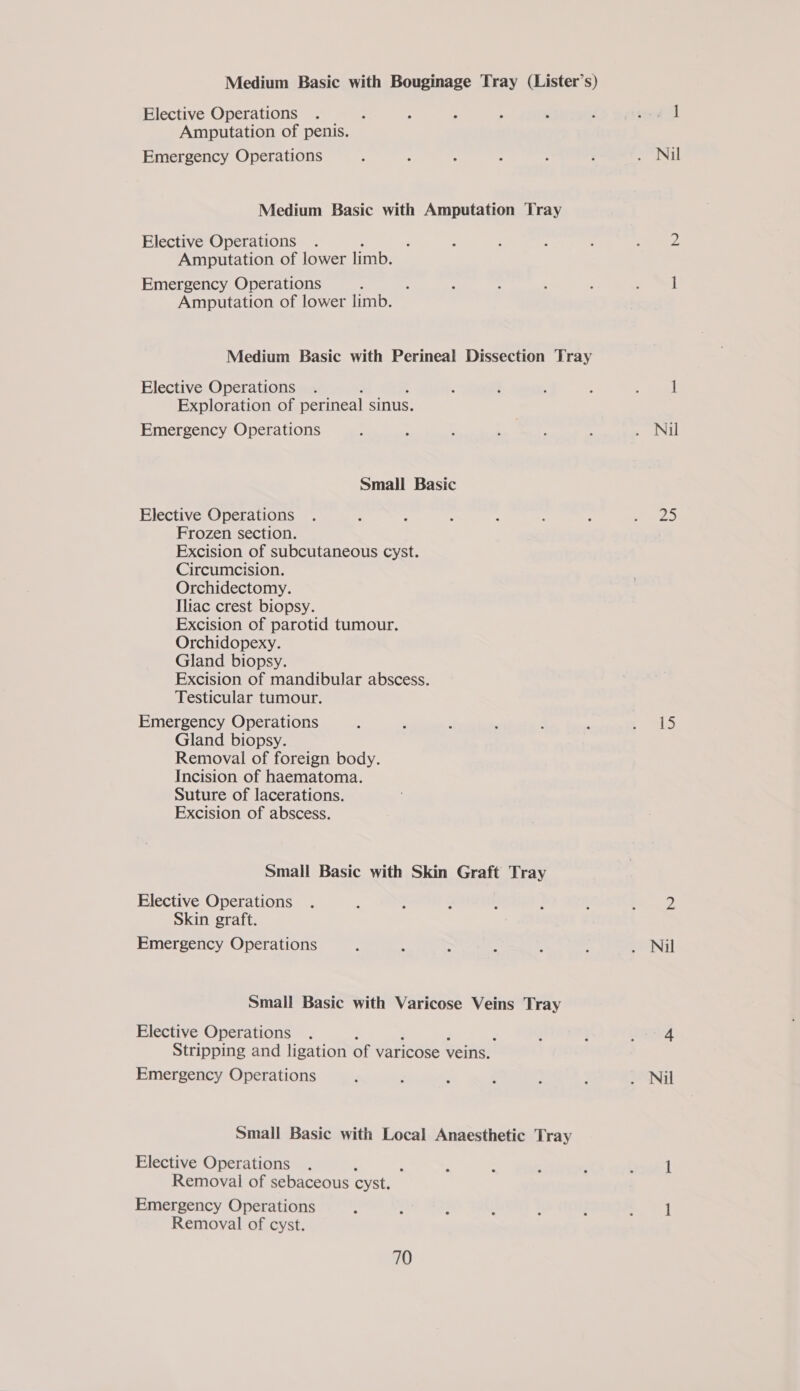 Medium Basic with Bouginage Tray (Lister’s) Elective Operations .. : 4 Amputation of penis. Emergency Operations Medium Basic with Amputation Tray Elective Operations Amputation of lower limb. Emergency Operations ; Amputation of lower limb. Medium Basic with Perineal Dissection Tray Elective Operations Exploration of perineal sinus. Emergency Operations Small Basic Elective Operations Frozen section. Excision of subcutaneous cyst. Circumcision. Orchidectomy. Iliac crest biopsy. Excision of parotid tumour. Orchidopexy. Gland biopsy. Excision of mandibular abscess. Testicular tumour. Emergency Operations Gland biopsy. Removal of foreign body. Incision of haematoma. Suture of lacerations. Excision of abscess. Small Basic with Skin Graft Tray Elective Operations Skin graft. Emergency Operations Small Basic with Varicose Veins Tray Elective Operations Stripping and ligation of varicose veins, Emergency Operations Small Basic with Local Anaesthetic Tray Elective Operations Removal of sebaceous cyst. Emergency Operations Removal of cyst. 70 Nil 25 Ea: Nil Nil