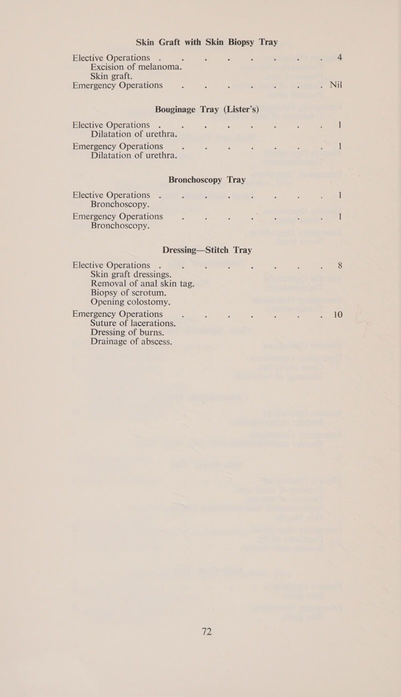 Skin Graft with Skin Biopsy Tray Elective Operations . : Excision of melanoma. Skin graft. Emergency Operations Bouginage Tray (Lister’s) Elective Operations : Dilatation of urethra. Emergency Operations Dilatation of urethra. Bronchoscopy Tray Elective Operations Bronchoscopy. Emergency Operations Bronchoscopy. Dressing—Stitch Tray Elective Operations Skin graft dressings. Removal of anal skin tag. Biopsy of scrotum. Opening colostomy. Suture of lacerations. Dressing of burns. Drainage of abscess. 12 Nil