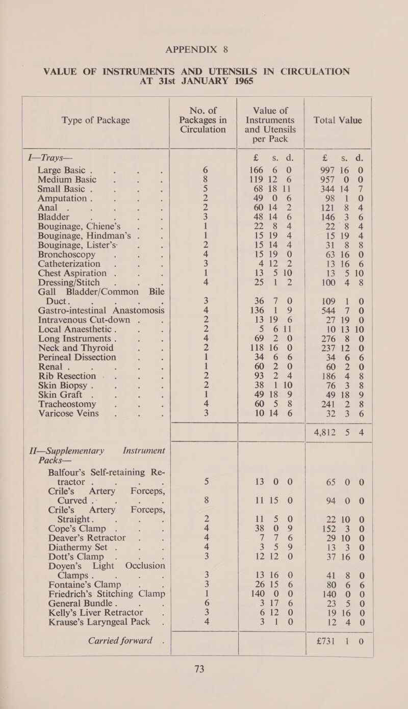 VALUE OF INSTRUMENTS AND UTENSILS IN CIRCULATION AT 31st JANUARY 1965     73         No. of Value of Type of Package Packages in Instruments Total Value Circulation and Utensils per Pack I—Trays— fe ASS fi 2s. Large Basic . 6 166 6 O 997 16 O Medium Basic 8 119 12 6 957 OO. 0 Small Basic . 5 68 18 11 344 14 7 Amputation . Ds 49 0 6 98 1 O Anal . 2 60 14 2 121 8 4 Bladder 3 48 14 6 146 3 6 Bouginage, Chiene’ S 1 oo 22. 8 4 Bouginage, Hindman’s . 1 t&gt; 192 4 15 19 4 Bouginage, Lister’s- Z 15 14 4 at 6 6S Bronchoscopy 4. 1 19-0 os 16. 0 Catheterization 5 412 2 13°16 G Chest Aspiration . 1 3. 3°10 13 5 10 Dressing/Stitch . ‘ 4 De 100 4 8 Gall Bladder/Common Bile Duct. ; 3 36 7 8 109 1 O Gastro-intestinal Anastomosis 4, 136 1 9 544 7 0 Intravenous Cut-down . DB: b&gt; 1321986 27 19 O Local Anaesthetic . Z 5 6 11 10 13 10 Long Instruments . 4 69 2 0O 276 8 O Neck and Thyroid Z 118 16 O 237 124.0 Perineal Dissection 1 34 6 6 34. 6 6 Renal . 1 60 2 O Con -2: 70 Rib Resection . 2 93 2 4 186 4 8 Skin Biopsy . 2 38 1 10 16 3:08 Skin Graft 1 49 18 9 49 18 9 Tracheostomy 4 60 5 8 Cat 22 £8 Varicose Veins 3 10 14 6 S26 4812 5 4 IJ—Supplementary Instrument Packs— Balfour’s Self-retaining Re- tractor . : : ‘ 5 13 0 O 65 0-0 Crile’s Artery Forceps, Curved . , : 8 iif 15. 0 94 0 0 Crile’s Artery Forceps, Straight. 2 tH 5. 0 22.40: 0 | Cope’s Clamp 4 38 O 9 P2513 0 Deaver’s Retractor 4 Pt TOG 29 10 O Diathermy Set . 4 36.9 133) 8 Dott’s Clamp . : ; 3 2412 0 37 16 O Doyen’s Light Occlusion Clamps . : i 3 13 16.0 41 8 0 Fontaine’s Clamp =. 3 26 15 6 80 6 6 Friedrich’s Stitching Clamp 1 140 O O 140 0 O General Bundle . : 6 eK 23 Sna4O Kelly’s Liver Retractor 3 612 0 19 16 O Krause’s Laryngeal Pack 4 &gt; £20 12 .4 0 Carried forward £731 1 ©  