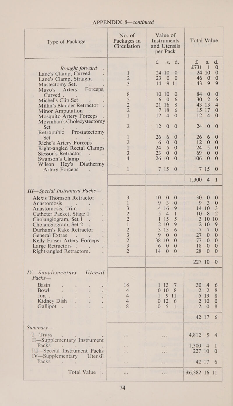 APPENDIX 8—continued                   No. of Value of Type of Package Packages in Instruments Total Value Circulation and Utensils per Pack ap ta PW ede Peak Brought forward. Fol GO Lane’s Clamp, Curved i 24 10 O 24 10 O Lane’s Clamp, Straight Z 25.400 46 0 0 Mastectomy Set. ; 3 14 911 43 9 9 Mayo’s Artery Forceps, Curved . ; : 8 10 10 O 84 0 0 Michel’s Clip Set ; ; 5 6 0 6 30-2 6 Millin’s Bladder Retractor . Z PARK 43 13° 4 Minor Amputation Z Fis Onl LO Mosquito Artery Forceps . 1 Zee 12 nt &amp;O | Moynihan’s Cholecystectomy Set ; 5 : Zz 122-0770 243.080 Retropubic Prostatectomy Set : ] 20 we Deeelt 26 6 O Riche’s Artery Forceps : 2 6 0 O 12 0 0 Right-angled Rectal Clamps 1 24 5 0 Zh uel Slessor’s Retractor : 3 pee Vi AW 69 0 0 Swanson’s Clamp : 4 260105 0 106 0 O Wilson Hey’s Diathermy Artery Forceps : 1 aia? | 7, IAD 1,300 4 1 If—Special Instrument Packs— Alexis Thomson Retractor 3 1020 30 0 O Anastomosis j ] OF 3 By 9 F340 Anastomosis, Trim } a 416 9 14,10. °3 Catheter Packet, Stage 1 A Sah) 10 piSsh2 Cholangiogram, Set 1 2 id eto B+ 10310 Cholangiogram, Set 2 | 2 AD EY 2 10389 Durham’s Rake Retractor 2 32 Loe a tp Al General Extras : ey Bee We 2123000 Kelly Fraser Artery Forceps : Z 38 10, 0 10 O70 Large Retractors . 3 oben BFW # 1S Al ee Right-angled Retractors. 2 14) 0) 28 0 O 2240510.--0 IV—Supplementary Utensil Packs— Basin 18 ints wi 30 4 6 Bowl 4 010 8 ZL 8 Juse. 4 13.9 14 oe bE Kidney Dish 4 A pi Be as 05 PTALI ST § Gallipot 8 Oe ay 71 Hak A2rki 6 Summary— I—Trays : ie 2 4'§12°-5- 4 1I—Supplementary Instrument | | Packs , a uy eS OO tae! 11I—Special Instrument. Packs of +; i hee EE 1V—Supplementary Utensil | | Packs ‘ ; ; : ti Ay | 42 17 6 Total Value .. ee ~ £6,382 16 11     