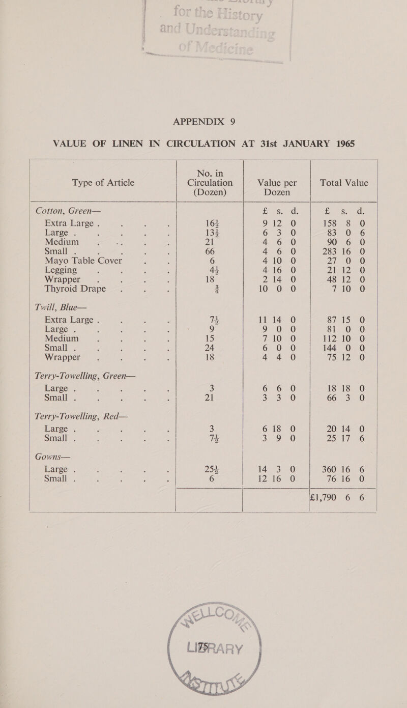   Type of Article Cotton, Green— Extra Large . Large . Medium Small . : ‘ Mayo Table Cover Legging Wrapper Thyroid Drape Twill, Blue— Extra Large . Large .. Medium Small . Terry-Towelling, Red— Large . Small . Gowns— Large . Small . No. in Circulation (Dozen)    Value per Dozen — RAANO— —_— © So o'o'© NAARRADLO ON SSeocoeoo - 112 20 2 360 76  14 Py 16 16 Cooocoocac &amp; ae   