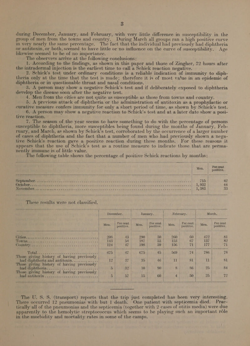 during December, January, and February, with very little difference in susceptibility in the group of men from the towns and country. During March all groups ran a high positive curve im very nearly the same percentage. The fact that the individual had previously had diphtheria or antitoxin, or both, seemed to have little or no influence on the curve of susceptibility. Age likewise seemed to be of no importance. : The observers arrive at the following conclusions: 1. According to the findings, as shown in this paper and those of Zingher, 72 hours after the intradermal injection is the earliest time to call a Schick reaction negative. 2. Schick’s test under ordinary conditions is a reliable indication of immunity to diph- theria only at the time that the test is made; therefore it is of most value in an epidemic of diphtheria or in questionable throat and nasal conditions. 3. A person may show a negative Schick’s test and if deliberately exposed to diphtheria develop the disease soon after the negative test. 4. Men from the cities are not quite as susceptible as those from towns and country. 5. A previous attack of diphtheria or the administration of antitoxin as a prophylactic or curative measure confers immunity for only a short period of time, as shown by Schick’s test. 6. A person may show a negative reaction to Schick’s test and at a later date show a posi- tive reaction. 7. The season of the year seems to have something to do with the percentage of persons susceptible to diphtheria, more susceptibles being found during the months of January, Feb- ruary, and March, as shown by Schick’s test, corroborated by the occurrence of a larger number of cases of diphtheria and the fact that a number of men who had previously shown a nega- tive Schick’s reaction gave a positive reaction during these months. For these reasons it appears that the use of Schick’s test as a routine measure to indicate those that are perma- nently immune is of little value. The following table shows the percentage of positive Schick reactions by months:          | | Percent | Men. positive. ae ed ela ie anu Syke dr) eed ss ls 786 42 En SE SOMMERS SUE? tra fyls 529k ots. cals yd)s bel as «04 v2'- ctapret' 42 Je pide - sate Yeas re csp ee oe | 1,932 | 44 renee es Se eR See fh a Ne en Me cr aa bw Sane ee | 1, 383 33 These results were not classified. P ry : Rive: December. January. February. March, i age \ ie Per cent Per cent Per cent | Per cent —_ positive. | Men: postive. Men. bostite. Men. BoRtitre. ee 208 Ae Oo | 30 260 | 60 472 | 81 SN ee aw gals wave oa 143 | 54 187 | D3 153 67 137 | 82 RE Nes sala cides och tok ass ee eee 124 47 | 198 59 156 | 71 177 | 71 9, diss bis curd obucwia) AT5 47/675 |. 45}. 569 74| 786 78 Those giving history of having previously / : had diphtheria and antitoxin...........-.-.- 12 37 35 46 1 81 11 81 Those giving history of having previously | : | fraaaiimunerisss...00r¢. Lit vl. cli. | 5 32) | 10 90 8 86 25 | 84 Those giving history of having previously | | RPMI EE 5 pF Bee «p45. 015 Blas sim vid mens 5 57 | 15 60 4 | 50 25 72         The U. S. S. (transport) reports that the trip just completed has been very interesting. There occurred 12 pneumonias with but 1 death. One patient with septicemia died. Prac- tically all of the pneumonias and the septicemia (together with 2 cases of otitis media) were due apparently to the hemolytic streptococcus which seems to be playing such an important rdle in the morbidity and mortality rates in some of the camps.