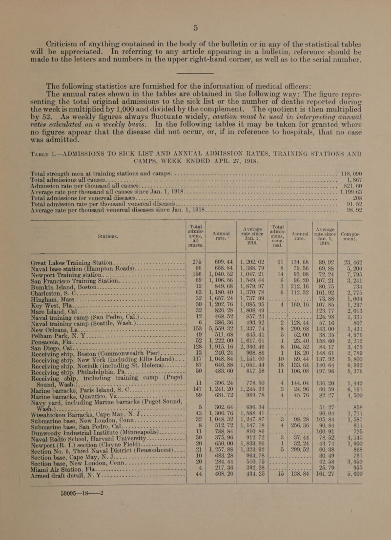 __ Criticism of anything contained in the body of the bulletin or in any of the statistical tables will be appreciated, In referring to any article appearing in a bulletin, reference should be made to the letters and numbers in the upper right-hand corner, as well as to the serial number. The following statistics are furnished for the information of medical officers: The annual rates shown in the tables are obtained in the following way: The figure repre- senting the total original admissions to the sick list or the number of deaths reported during the week is multiplied by 1,000 and divided by the complement. The quotient is then multiplied by 52. As weekly figures always fluctuate widely, caution must be used vn interpreting annual rates calculated on a weekly basis. In the following tables it may be taken for granted where no figures appear that the disease did not occur, or, if in reference to hospitals, that no case was admitted. ? Taste 1.—ADMISSIONS TO SICK LIST AND ANNUAL ADMISSION RATES, TRAINING STATIONS AND CAMPS, WEEK ENDED APR. 27, 1918.             Total sreneth men at training stations and camps. :..2...--:.222-..---..----22-02 2-2 .2c22 cee le llleiad 118, 090 a aCe cite at cred Sa crete Olas Sat Se ah ape ms ws mig Reed oP owe dee ee lett ake © 1, 867 ENE ret th ortsand all calises, &lt;4... &lt;1... -- &lt;9 5 2b ae nee en ence ee ee ee ce een e cece tees uudeeee 891 60 Average rate per thousand all causes since Jan. 1,.1918............222 222-2 2.2 0202 eee eee eden eee 1 199.63 renee Tar Wonarcal (diseases. 622. Lb. arc wn es we we nk ee i ep eee pe eee le new lec ews 208 Total admission rate per thousand venereal diseases.....-...---.------- 222-222 e eee eee e eee eee cece cee 91.59 Average rate per thousand venereal diseases since Jan. 1, 1918..................---2.2 2-22-22 eee eee 98, 92 Total | Total ‘ ; Average |. : Average dithtions. ee Annual rate since | Send Annual oo ane Comple- all’ Tate. * Jan. 1, weno. |. rate. Jan.1, | ment. | causes. ame real. 1918. Great Lakes Training Station.....-.-----------.-- ...| 275 | 609.44 | 1,202.02 | 61 | 134.68 | 89.92] 23, 462 Naval base station (Hampton Roads)........-.-.----- 66 | 658. 84 | 1,388.79 | 8| 79.56] 69.88| 5,206 Newport Training station. ..-..-.-.-.--------------- 156 | 1,040. 52 | 1,047. 21 14| 93.081 72.24 7, 795 San Francisco Training Station. ........---.--------- 69 | 1,106. 56 | 1, 549. 44 6| 96.20 | 107.21] 3,241 Rn cctond. Boston... ......-.---.s4-+-4+++----- fash Ee 849.68 | 1,879. 97 3191216) 80.7 734 OMarieston, i. C...-.-.--.------------- 2222s ese eee 63 | 1,180. 40 | 1,370. 78 | Sell Sos) 16 oe 2,775 Hingham, Mass. .-......-.----------++++++++¢+e+0++-- Saws Bi 894 IST 08) | Pe kerio : Sots, 73.88 | 1,004 Key West, Fla...........------------+--------------| 30 | 1, 202. 76 | 1, 085. 95 4 | 160.16 | 107. 85 1, 297 Mare Island, Cal........-..-.---.--------+---+-+---- pe Vp ieee ba ear totes Wve aga i 123.77 | 2/013 Naval training camp (San Pedro, Cal.)....---.------- | 12} 468.52} 857.23 |.....- Bhai. 1124.98 | 1.381 Naval training camp (Seattle, Wash.)......----------- fe, 6 386. 36 493. 92 9-| 198. 44 | 57.16 807 Dew Orleans, La._...-.:-...--.--.-----------+-+--.| 163 | 5, 509. 32 | 1, 337. 74 8 | 290.68 | 143. 00 1, 431 Pelham Park, N. Y.......---------------+--2---------| 49 | 511.68 | | 645. 41 5 | 52.00] 38.351 4.976 loco - es ee eee eee - tae ess-a| 52 | 1,222.00 | 1, 617. 01 1} 23.40 | 158.60| 2,212 San Diego, Cal....-.--..--------------2r-ncet rr | 128 | 1,915. 16 | 2, 360. 46 8 | 104.52 | 84.17| 3,475 Receiving ship, Boston (Commonwealth Pier)...-....) 18 240, 24 908. 86 1} 18.20 | 148. 61 2, 789 Receiving ship, New York (including Ellis Island)..-) 117 | 1, 048. 84 | 1, 151. 00 10 | 89. 44 | 137. 92 5, 800 Receiving ship, Norfolk (including St. Helena).......- 87 646. 88 | 1,051. 44 18 | 133. 64 | 140. 64 6, 992 Receiving ship, Philadelphia, Pa........------------- 50 | 483.60] -817.58| 11 | 106.08 | 197.96| 5,376 Receiving ship, including training camp (Puget Sound, Wash.)......-..-.--------+--+------e++--ee- 11} 396.24] 778.50 4 | 144,04 | 136. 20 1, 442 Marine barracks, Paris Island, 8. C..--.-------------- 147 | 1, 241.20 | 1,245. 33 3 | 94.96 | 60.59 6161 Marine barracks, Quantico, Va.....-.----------------- 59 | 681.72 | — 989. 78 4 | 45.76 | 82.971 4°500 Navy yard, including Marine barracks (Puget Sound, | | eee ean aae ears S| 802, 64) »- 6960 84! {1.2.2 eh ee | 51,27 858 Wissahickon Barracks, Cape May, N. J.-------------- 43 | 1,306.76 | 1,588. 41 |...... fet tds | 90. 04 TAL Submarine base, New London, Uonn....------------- 32 | 1,048, 32 | 1, 247. 87 3) 98.28 | 105.84) 17587 Submarine base, San Pedro, Cal. ...------ wigehegin 2332 8 512. 72 | 1, 147. 18 4 | 256.36 | 90. 84 811 Dunwoody Industrial Institute (Minneapolis)... ------ ati 788. 84 810. 86 |.....- Han ine aes, 8 100. 91. 725 Naval Radio School, Harvard University....-- isueie alk = 30 375. 96 912. 72 3| 387.441 78.52 4,145 Newport (R. I.) section (Cloyne Bield) ..6eisa-ceest 20 650. 00 | 1, 839. 66 1| 32.24 | -43. 74 1, 600 Section No. 6, Third Naval District (Bensonhurst) . - - - 21-1, 257.88: F 4,'323,-92 5 | 299.52 | 60.38 868 Section base, Cape May, N. J.....---------------+--- OS ee a i on ee 30, 49 761 Section base, New London, Conn.....--.------------- 20 284. 44 BIOs 760 225 ia Sk See 42.58 | 3, 650 Miami Air Station, Fla............------------+-+--- 4 217. 36 Oe 20. Pik a alte 2583 _ |. 25. 79 955 Armed draft detail, N. Y...------------------------- 44 408. 20 434, 25 15 | 138. 84 | 161. 27 5, 600   ~ §9095—18——2