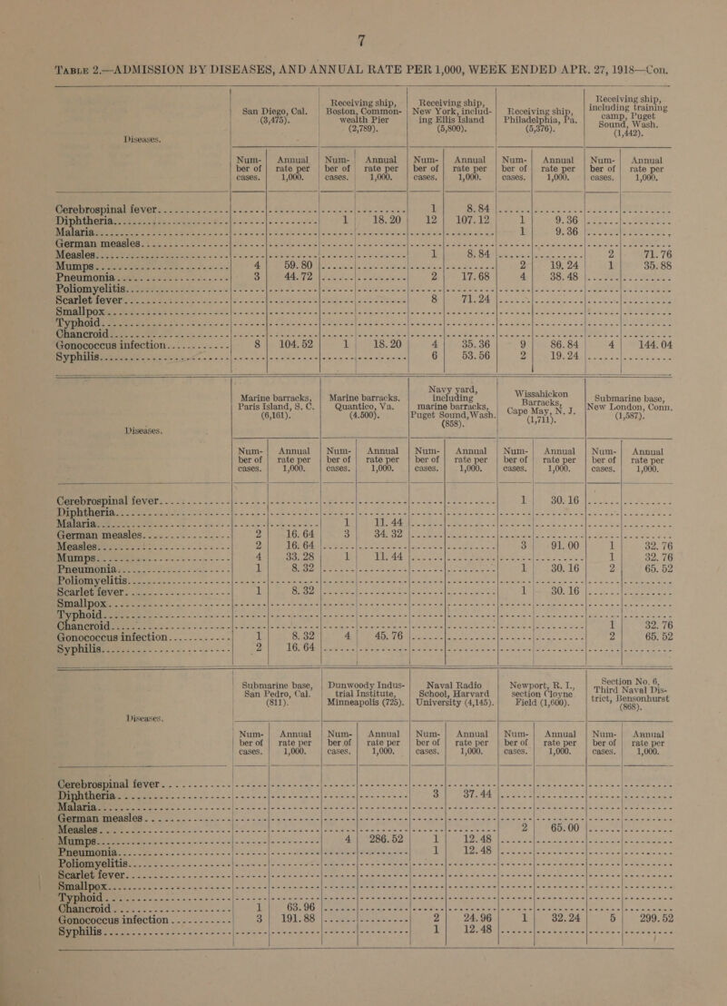 —                                      arts : Receiving ship, San Diego, Cal. | Wee Coane Noe york inetd Receiving as - including eat (3,475). wealth Pier ing Ellis Island | Philadelphia, camp, Puget (2,789). 5,8 (5,376) eg Pere Diseases. ale 442). Num- |} Annual | Num-;| Annual | Num-| Annual | Num-}| Annual | Num-| Annual ber of | rate per | ber of rate per | ber of | rate per | ber of | rate per | ber of | rate per cases, 1,000 | cases. | 1,000 cases. 1,000. cases, 1,00 cases. ) Cerebrospinal fever......-...---|------|--------- peace Jeeescesee 1 BOG rae ate ts ge sfas Pye? ts yo eT ee eee Beemer | Le 18.20 12 107.12 1 9.36 As PEs. 3 See. EN ie ee os er (ee Weeetorts ed cist encrdtichrasiatohs aieias aie ae 1 QE 36. eee Seater * EE Se ees Pe Se eee ES teen RO wR = eye oe eed ee an (are ES od 8 Sa Se eee Ee ee CARs Pere eae Seen Use aaah cai L By BA heen ee clan teenie avo 3 71.76 LO Gs SEAS eee 4 agai kp, ERR Orc, esti aweseey ar eee ee 2 19, 24 i 35. 88 fag) te 3 AA ia) sae aetells 2 ot tarsletat 2 17. 68 4 SO Ar te ee 22 See PEI Ee ra ao a= oad es a nn cin betes] aaa einleaifslere ain ale se ata dale Se mainfecacsaiesslatarceeloe dele dbate SEETNES: VEMIGN? &amp; = Settee a Se See ee Oe pears eres eee tere 8 MU ZAG eee sein cites Stoellies ote racailt earn sete eee ES RE BN Reno panes enn e OMe eee es Geers emer | ees Oe ea ees NG en Pee ey tet coh leone ah 1 srctss cI a atalaepal/&lt;'3 a) aratalnial siarate sioliaclca corns ie:aderhellerareiaie dosages ce+jhola ome ae a eee 1 a eS Noe hs Sh cterst Haein =s-if's vo tei els dicls « sinc JAcie's wg lea dewciowasse Sl. (OME E Sloe Gonococcus infection....-.-.-.-- 8 | 104.52 1 18. 20 4 35. 36 9 86.84 4 144. 04 SR BERR Seen See | eotearage maui 6 53. 56 2 ADU We eee De ale or Marine barracks, | Marine barracks. aay a 7 peabickon Submarine base, Paris Island, §, C. Quantico, Va. marine barracks, C ee % J New London, Conn. (6,161). Puget Sound,Wash.| “@P® May, N./. (1,587). (858) (1,711). Diseases. ; Num-| Annual | Num-| Annual | Num-} Annual | Num-| Annual | Num-| Annual ber of | rate per | berof | rateper | berof| rate per | berof | rateper | berof | rate per cases. 1,000, cases 1,000. cases. 1,000. eases. | 1, cases, 1,000. Cerebrospinal fever....-..-.--.-|------|---------|------|----+--+-[----+-[--------- Te ees LO te ockine te ane Diphtheria..........-.---------|------|-------+-|------ [Fee As Pies Fe OP id Se Be SRN (A ea ect One es Mera es itn eee ie, ge es ie cae e|e oe see ess 1 TAA eee omer ap ieee RPA alc Pile ee Ba Oe German measles.....-------.--- 2 16. 64 3 SESS ee Sao [on apie eaeied ae | eae emer | (A eg (OR ea UGS SS a 2 UG. GAcheeeee sk Sit BSE hk es len es 8 91. 00 1 32 76 NE ek os ot = &lt;p = =~ 4 33. 28 UL ee oe a CoN Wats SP te eee 1 32. 76 re ue Gogh ose |e oS ae eeas Pte |g) Seas i 30. 16 2 65. 52 Lo Ose ens ns Snead Henn mins in Metinnet Men neite ene her tnnn ts Senn Spee eee Peatiey revel. ...--.-...-+..---- iE Boos icteet se dace iee antares oF se 1 Beh, Jus OL pamontee cee Smallpox. .....----------------[--++++/+ 2-5-2 2s fee eee s/o eee eee ee feece ccf eee eee eles eee elec ee eee ee fee eee ele eee ee eee Seeks I a 2a afavaip Swing Slate a ican sip aag&gt; alae ie aie |e = wie meee wim nme |Ewinie es wasnt oon |pnerse ned e|ad oe on|e cnc ccees cs ge tle aaa Bel 2, Se Se oo Oe eet eee Beran oom errr 1 32. 76 Gonococcus infection. ....-..-.-- 1 8. 32 on 8 PSs a |e ses Prec Sear 2 65. 52 Ss 2 a GG An ee eee ee eri exer wera eyes [pet taoel Tear eG ocr teeta ee a. &lt;a. ! = | \_ Submarine base, | Dunwoody Indus- Naval Radio Newport, R. I., eee No. 6, San Pedro, Cal. | _ trial Institute, School, Harvard section Cloyne ‘hird Naval Dis- (811). | Minneapolis (725). | University (4,145).| Field (1,600), | *ict, rea Diseases. = Num- | Annual | Num-| Annual | Num-|; Annual | Num-}| Annual | Num- | Annual ber of | rate per | berof | rate per | berof| rate per | berof | rate per | berof | rate per cases Ti cases. LA cases. 1) cases. 1, cases i Cerebrospinal fever . Save oy aE arise. Oe eee i Ae eee Ie ACen EER eae tba tee ha er cic ae bites Amb. | Diphtheria . . -......---------- +--+ ++ -|eee erence] eee e[eee eee eee 3 Pcs Ook ee) 2 Cte Oe mere Lie bee obs eng RNA ole Sa eS a Oe Br ere eS BP Seo ioe Gee eee sori (eee (oes Mee SPER Re Pe ah) seal a war ancien eae ai mil cyatm Sic falamal'a ais [in wim minaie oii inten a =| A &lt; g ein bie «2 |/o lew wveinfaiaie wiaia ole © lWReeS oi ier (SAO SEAS GS Pott om ce Pee Sear reat Poe eaeeeany 2 GoxO0Sie eae nese ae Mumps ty. et Ee Se) eee Oe ee 4 286. 52 Bh Ble SO eee PR ea sp, SE ea ae eC TE ee es SS ee os.) |rac Seana eaattee ese 1 S208 Ee se ree Ses eRe aa Poliomyelitis.............------)---+--|-- 2-2-2 t [eee ee nfo ee ee eel ele cele eee ee eee eee ele ee eee efe eee elon eee eee Oy nai: UEAWGig 2S een Se ee) SBBSEn Se pobGo orieetas) Sen OGISs bens neem Mlnrne loco SemOe Se nnc Snmreiarrs Smallpox...........-----.------)------|--- 22-22] - eee ee le ee eee ee ele eee eee ee ee eee ele eee eles eee eee e]- eee ee |- eee eee Typhoid - - Sate BAAS AB Sarge Ggeene lace oboe Sparen) nserecoco Gren lOeh Oe on) Serna (Sec c eine acres erect ap ‘ ES BIE 2 A BE ae eS Se) Ge A SCCr etl COE E OEE! Her ceany near ac Gonococcus infection ...-..----- Bate LOLS88 |eseveetnctseeerctave 2 24. 96 1 32.24 i) 299. 52 RO hs onl Rae eines Emeee Seen ge at oe a ee ns oe          