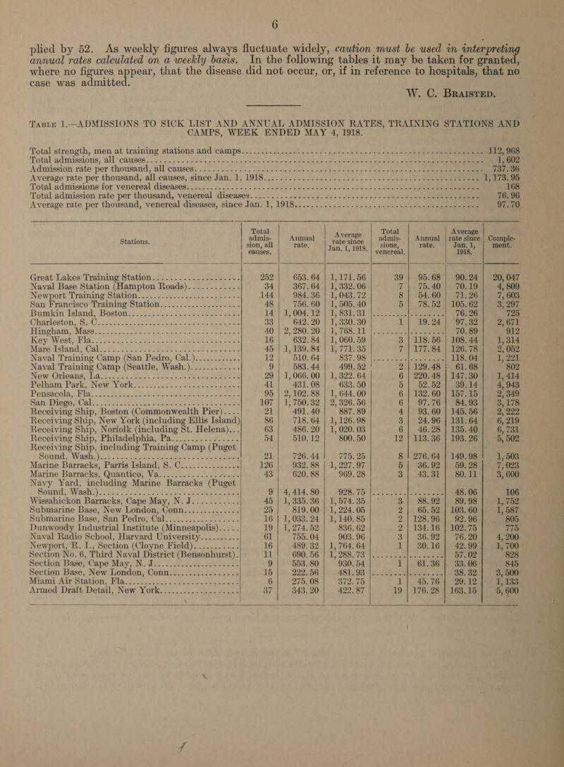 plied by 52. As weekly figures always fluctuate widely, caution must be used wn interpreti annual rates calculated on a weekly basis. In the following tables it may be taken for granted, where no figures appear, that the disease did not occur, or, if in reference to hospitals, that no case was admitte W. C. BRAISsTED. TasLe 1.—ADMISSIONS TO SICK LIST AND ANNUAL ADMISSION RATES, TRAINING STATIONS AND CAMPS, WEEK ENDED MAY 4, 1918.           Total strength, men at training stations and camps... ..ciece.ce 2 6 snes ase be oe + en 112, 968 Total admissions, all causes. - i. ae - os eb okie aie ein in ver clk Soe ee ae eae te asi pieiat g Ral Relies 1, 602 Admission rate per thousand, all causes. 2.70... sks tee en aes thio eg aa ae a 737.36 Average rate per thousand, sll causes, since:Jan..1; 1918... 02 ....¢2 2S oe eo een 1,173.95 Total admissions for venereal diseases... +.5-52.- 6 s.. 02. cb staan elds Jb See fe nldids) = othe cee 168 Total admission rate per thousand, venereal diseases. .....--- 0. +-+-4- 402 - oo 20s eee net setae see eee 76. 96 Average rate per thousand, venereal diseases, since Jans 1, 1918s .6. 2 niet ssc e thn oe os Re 2 on 97.70 Total Average Total Average - a o A } : oe ee: n Cc - Stations gists, | Animel | salesmen, | Aaa | ASU ee causes. oa. * | venereal, 1918, Great Lakes Training Station.......-....-.----.- 252 653. 64 | 1,171.56 39 | 95.68 | 90.24 | 20, 047 Naval Base Station (Hampton Roads)..........-- 34 367. 64 | 1,332.06 7}. 75.40 |, 70,19 4, 809 Newport Tramming Statiom- 0 22 2hs ened 3 anaes = 5 144 984.36 | 1,043.72 8 | 54.60] 71.26 7, 603 San: Francisco Training Station... -..-..-.2..---+.- 48 756. 60 | 1, 505. 40 5 | 78.52 | 105. 62 3, 207 Bumkin Jeland, Boston2: cc 7425) -2e- eee ene 14:72; 004012 | BSE Sie a. ee 76. 26 725 Charleston, S. Gc Eh SEA aa rach Fr: 33 642.20 | 1,330.30 1} 19.24 |) Oise 2, 671 Hangham &gt; Mass 0.0 3c) oe ace ina p oe ae AQ) 2; 280. 20.|1, 768.11 12a eee 70. 89 912 Kay West) Bla ew oe sear RRS git Or Pet 8 16 632. 84 | 1, 060. 59 3 | 118.56 | 108. 44 1,314 Marevisland ; Galois AVP2oP 2. a. 22k eee 45 | 1,139.84 | 1,771.35 7 | 177.84 | 126.78 2, 052 Naval Training Camp (San Pedro, Cal.)........-..- 2 510. 64 807..08.|2. . A2n ele 118. 04 1, 221 Naval Training Camp (Seattle, Wash. WECST ed 9} 583.44 499. 52 2 | 129.48 | 61.68 802 New Orleans Uiass oie kc ty.1 a ets eee Pe 29 | 1,066.00 | 1,322. 64 6 | 220.48 | 147.30 1,414 Pelham Park, New York............--..22------ 41 | 431.08 633. 50 5 | 52.52 | 39.14 4, 943 Perisacola, la 30 Oi ce nates aera eee ee 95 | 2,102.88 | 1, 644.00 6 | 132.60 | 157.15 2, 349 Sah Diego, Calo: 9) 2250), set ses es oe tae 107 | 1, 750.32 | 2, 326. 56 6 | 97.76 | 84.93 3, 178 Receiving Ship, Boston (Commonwealth Pier). . 21 491.40 887. 89 4] 93.60 | 145.56 2, 222 Receiving Ship, New York (including Ellis Island) 86 718. 64 | 1,126.98 3 | 24.96 | 181. 64 6, 219 Receiving Ship, Norfolk (including St. Helena). - 63 486.20 | 1,020.03 6 | 46.28 | 135.40 6, 731 Receiving Ship, Philadelphia, Pa........-.-..--. 54 510. 12 800. 50 12 | 113.36 | 193.26 5, 502 Receiving Ship, including Training Camp Suis Sound» Wash.i.t be pe beet ca a ee 21 726. 44 775. 25 8 | 276.64 | 149.98 1, 508 Marine Barracks, Partistisiand; (8.4 O-4 &amp; Ss. 20. ees 126 932.88 | 1, 227.97 5. | 136202.) 69.280 ov 023 Marine Barracks, Quantico, 5 ROE ae beye 43 620. 88 969. 28 3 | 43.31] 80.11 3, 600 Navy Yard, including Marine Barracks ( Puget Sound, Wash.) Peep A bink Apc ktae i a eta eaear eae 9 | 4, 414. 80 92875 |v ce telson eee 48. 06 106 Wissahickon Barracks, Cape May, N. J...-.------ 45 | 1,335.36 | 1,574.35 | ° 3], BBI92 |) 88598 1,752 Submarine Base, New London, Conn.............- 25 819.00 | 1, 224.05 2| 65.52 | 103.60 1, 587 Submarine Base, San Pedro, Cal... se 16 | 1,038.24 | 1,140. 85 2 | 128.96 | 92.96 805 Dunwoody Industrial Institute (Minneapolis). . cet 19 | 1, 274. 52 836. 62 2 | 134.16 | 102.75 775 Naval Radio School, Harvard University.......... 61 755. 04 903. 96 31 (36.9271 Sreg20 4, 200 Newport, R. L., Section (Cloyne Field). ........-- 16 489.32 | 1, 764. 64 1 | 380.16 | 42.99 1, 700 Section No. 6, Third Naval District ( Pages oie i 690.56 | 1,283.75 |. Soe hoe — ee 57. 02 828 Section Base, Cape May, N.J...............------ 9 553. 80 930. 54 1} 61.36 | 33.06 845 Section Base, New London, @onmn Fea civaatan taSs 15 222. 56 481/98 |... rele ee 38. 32 3, 500 Miami Air Station, Blasos. ci ats.c.. Sat ee See ee 6 275. 08 372.75 1] 45.76} 29.12 1, 133 Armed Draft Detail, New WOnk: ©. he mee of 343. 20 422.87 19 3} 176.28 9 16g.2o 5, 600      