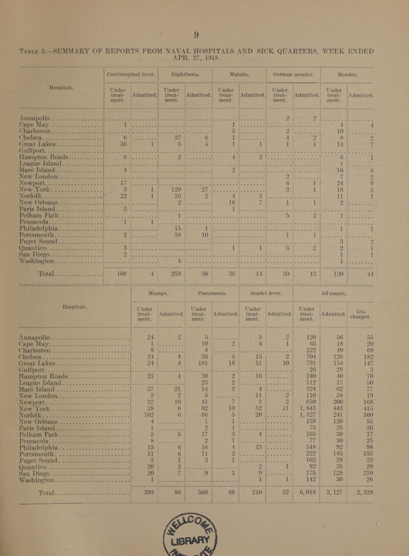 Taste 3.—SUMMARY OF REPORTS FROM NAVAL HOSPITALS AND SICK QUARTERS, WEEK ENDED APR. 27,4938.                            Cerebrospinal fever. Diphtheria. Malaria. German measles. Measles. Hospitals. Under | Under Under Under | Under treat- Admitted.| treat- |Admitted.! treat- |Admitted.) treat- |Admitted.) treat- |Admitted. ment. ment. ment. ment. ment. AMmapolia: 4 _)...-... fepuicte) citer. Oty as oo eA oe ae se dys eR Pees Preece ha de ae Deke ae ae ae eer UL sc i hat Tonge ON] as 2 aE er RR a Tey PRS oe ETNA: ete lacey oe 4 4 gS VA OE es ee ae aa ee ee a eee ae a ee ee iG eee 71 (ae Sa | 1 am, let 2 SOS a Rati, Leo Ka 6 lpn ORS 4 | 2 | 8 2 CoOL ee 36 i 5 4 ig 1 oy 1 | 14 9 OES SE Se ee Hips ah sted Heder nickd MON eS a sa Pen eh a Ses etpek Okt Od unt as, ae epee Hampton Roads............ E's aaiie~ Ce Ap eae : CALA LIL ie Ce Beane 8 | 6 l Wegeme Pslemd 2.22. .22--.)-------- Hite ie Sahai yw PPS Gt woe ocd Sekar hy niet ae tars |e a fice saa tees | 1 chee Marodeland.: 2... 2.2... Sk, aan Sie eee 2g pre eee ee He ery Oe | 16 8 Se ed ae Wi ask (peeeR ats ee Pes EAE as (aeee Som ‘a heee Bae | is 2 1. ch 2 5 en eee UY Act HS ES Re, (ER ct (Cae Ss eee oe Soa 6 1 24 9 PIO MROOtK ite cesses... VER se 1 129 Te rats ah YI DEA 3 | 1% 18 5 WattGlier eu, fo. 42s... «x ee 1 26 2 4 2 yah eek ge ee | 11 1 We ee | Cae ee 16 7 1 1 | 2: ee, hes IPamipisland se. 2! A.k i oc es SS SP ge EAS aii ten ck aly tag esto a SiS Mea SDE tak fet. > Sle ae. ais ete Ibeminiiehatkee see 02 jo2 cto s cl. ee Cee eee 1S eee leet ene FS avers Bis yp jie ee apes. s Une) | a | Ri ecece se Ce eS eae ete econ eee at 2c eee oy Re OR AR Be ime CS OS a Dee erty | 15 AT see pasts tat uie ae 6 His bela Se Sat 1 1 IPOMHOMiM me cses elk. oo MI Ss de A 38 | NRG SE eee ee lates a Gi gly Oh Sh ba Ede HAUG e Soni Sakon one ee ree re Yacht eset es ae ele cecal ek ot oo ee a a : 2 Un aN ise r=. oo a Fava A be ee oi ee Ee heats es 1 1 3 2 2 ] UE ee a Vo ee Yee act aE PA ar x einai Sa cle RN rua et I eats d 1 TS Ee aes eee Wye tae Rae ens a Per PA Td yest iate ey Tosiateee : | | _| ae 106 4| 959 50 36 | 14 BO at 88 130 44 | | | Mumps. | Pneumonia. Scarlet fever. All causes. Hospitals. Under | | Under Under | Under | | Di treat- |Admitted.| treat- |Admitted.| treat- |Admitted.| treat- Admitted.) oh pose ment. | ment. | ment. | ment. | ‘ Vesa a, ee? ee eae =f = aes Sa | OE SS 24 | 2 | ated wit de 5 | 2 120 56 55 ae rr bafe veces 10 | 2 AY 1 65 18 20 ERR eek 2 soa Coie ke 2S Ca Se eae 2 SRA Sk oe St ao ae Bae 222 49 69 Cun lehuncy. Mia 24 4 | Bon 5 | 15 | 2 704 126 182 We 24 A ee 18 si; 10/ 791 | 154 147 Ne a wn es es fe wes = = Devaluation amma ar bette eS ict Ohi meee cake) oid oo 26 29 3 iiemnprom tvOads-.....-....-.--...-- 23 i) 30 2 SDS reas as &amp; 240 40 | 70 Leen (Odi GRG 4 22 ee er rae fret, tea . 23 be eee Pe Seni tae, Bees 112 17 | 50 Inpro Sa Jom) 21 | 14 2 re eee eee 324 62 | ih Mremtam@Ore ei --------..------- 2 | 2 | ee ae See 11 2 110 38 19 SEC? io. Ss.2 2 22 | 10 | Zl 7 3 2 659 200 168 aw Voile 9. (rs 38 | 6 | 92 10 | 52 11 | 1,848 443 415 MONON > eS ee 102 | 6 | 66 5 DOM Bote see 1, 327 241 360 Ce BNE prac 9a 1 Tila. tela dat. 2 139 120 53. (egies Ane SS Aine ee chat . 2 A bi See rtabs. sates. =e 73 25 30 Pele ate eee. Sk. 2. ~-- 5 | 5 7 3 Ae 2 105 30 17 JELSrae Rees Ghee Ss a8 be A oh ee Sune cicrss = 2 Fico hs ake woot very 30 25 CUNT ETE GLI. 2 ee 1d 6 | 16 4 | LSU ee 348 92 98 ERA PSI CS (oye ee ila | 6 11 Dees Se ule a Sate . 222 145, AE (Qa Bee 3 | 1 3 Eire stoke St feasts 2 go's | 102 28 32 PrAARUACGs conte ides Sve see alae = 20 | Bolte eetcedtwaterat as 3 2 1 92 26 | 29 RL OE ee eee ee 20 | 7 9 3 | eee | 175 128 | 230 Rreshineiois. 522... sees oes ob es 1 . ehh teint ce 2 1 il | 142 30 26 TROLS Ge a 5 seeks cs Ce ee re te 393 86 568 69 210 82 | 6,018) 2,127 2, 328 |      