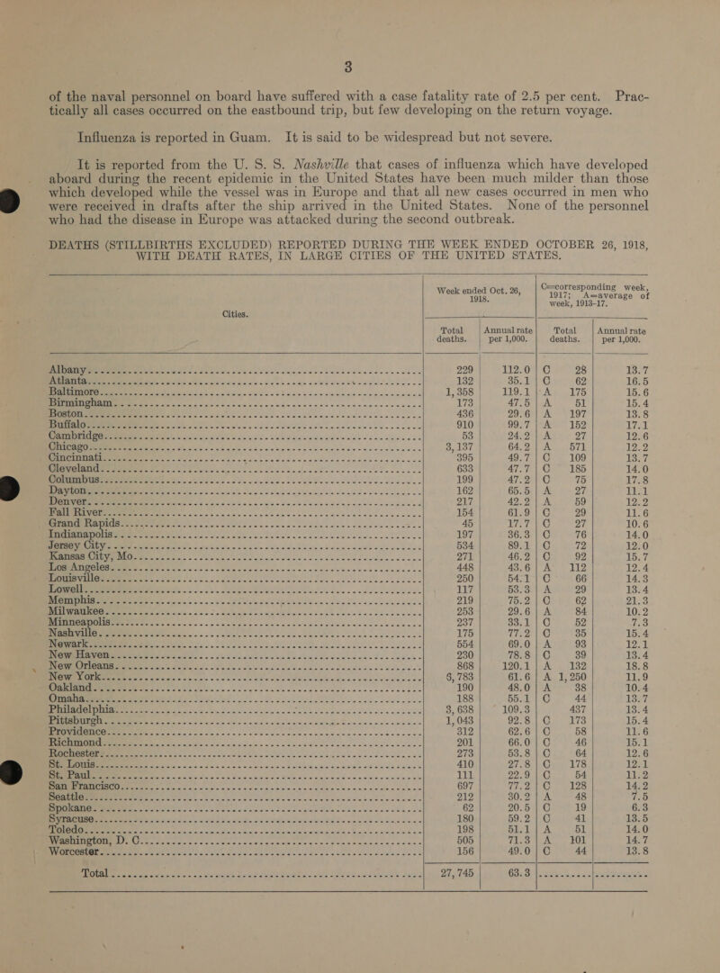 Prac- were a ak              Cities. Total Annual rate Total Annual rate deaths. per 1,000. deaths. per 1,000. Ea iy We A. ate cs Sees Pele aede beeks oeedee. eke 229 112.0} C 28 1337 UND OVEO Tasco GAS ee Se ee 132 | 35.1 1°C 62 16.5 yh ei) 12 2 Sots 3 bo es Yicic'e ba peistea meg telsneacem ce 1, 358 | TOA ie Ae, oo k75 15.6 I EE ho. ges hb noc nade acuscaecweveecradesasens 173} 47.5|A 651 15.4 UI RSE OEE Gas nue de cl Set Bi 436 LON GH Ale 197 13.8 LADINO. ose oboe gce I ae ee ae fe Oa 910 995% Ae 152 tye il a re Gort gt aldo die ty vicie a UR wi binivie We ufelsie wae Seca wgiceces 53 24.2 | A 27 12.6 ee ae a at sn Ad lala by w= 3p essen edo cap denie meee 3,197 64.2; A 571 12.2 cs ae SSRI 9 RS egg sate 395 497 | ate. Ld 13:7 1S GLETIG! oe eo 3 on AG Bees Oe 633 47.7 | C ~ 185 14.0 WO OU Sse agon cert ote ee ee ee en ee 199 47.2.| C 75 7.8 I eee PS 0 oe isa oly ais oo o sie: d oq elbeleie ble due dees coeede-s 162 65.5 | A 27 nied (UGHSIET oo sec kob se GAROe oa eee eee RANT 42.2 | A 59 iE Pa) RSE soode Share i ae eee a a 154 61.9 | C 29 1.6 _ Grand Rapids..... pote cd lecceye Ce cA A mee Meta Fe Wt aie ee ee re 45 Leen’ OF 10.6 eS SO a gence ee 197 36.3 | C 76 14.0 IIE, See GSS trick ia. g be 4S dat ialen Vtkels didn oo e sae 534 89.1] C 72 12.0 TES a eg NERS SG a oe 271 46.2 |C 92 15.7 NII i cs ele coc ocalc cos om en dingwencdetccutwes as 448 A3eG | Ao. 112 12.4 TSS Gio « cei Sha i be A A 250 54.1 | C 66 14.3 MNase a Sa aise os 2. eke eb oie Led 8 eit eh Sr ea Tea a ee oe 117 53.3 | A 29 13.4 a Se gs a 219 7d+2. | © 62 2183 I 0 i. 2 oS + Gatton pects &lt;lc oh otk swiela Seca bec'esie 253 29.6 | A 84 10. 2 ohooh de NTS. . ce cocci tials a aa eS aera a nn ne ee wey] 8s, LC 52 The ore Pen ees ce)... ee kL sad ode ee Soe, 175 CM icae NAO: 35 15.4 Wy Be asopieg bec! SE i c5 Ae ea On a 554 69.0 | A 93 Led ire UOMMEEe ENN seca. ek Si Ne EY che hy a ee 230 78.8 | C 39 13.4 hodoy GAAS Ee, « ¢ AA MRI eR eae i Bel Ore ea Oe ee ee Oe ea 868 12020 jek) 2132 18.8 ATEN? YMCOITTES «2 Aap ge BG RR a Dh ea Pie Pe en §, 783 61.6 | A 1,250 yh CIS Dee at Sc Oc ae Os 5 Re MIR a a a neo 190 48.0 | A 38 10.4 eta. 21. Sacto ge GEE eee oe ae es AR eS a ae 188 bone 44 L387 COS a a PEPER TROD iy S Utsy Se) 40, Orsi es 3, 638 109.3 437 13.4 Oa. Me a o.oo aie ot bow are Gated chssdc. + wine coisa nl 1, 043 2380) Cat ais 15.4 COLES 5 lov og pooh a 312 62.6 | C 58 11.6 LE TVLUM EL /EYEGL, - ise eed ce Sa gr 3 Se ee ae 201 66.0 | C 46 15.1 ees ene S Sees J. etc ae eee soe Lot es ee as 273 53.8 | C 64 LONG ERE A es es Sec Rita cise Seb beus aula oe dd wea ek 410 218 1 © 178 isk SN CORIO 8b StS, Seth cal Da atS Scie tara mess Gio sne'eie.wieie ono ale agit 22.9 | C 54 an 2 CeUMNR SreeN a (SEPM EIEIeN Ws Po eae ee Laie cin oe eels clase cto Oehe cie 697 Che a ore ee L2e 14.2 Reig ra tee Rin ee ae ee ee I ee ed eee? 212 BOLD TAL 48 7.5 EE. ete as ok. baie. Soe ao Sod Ss pt ewe wtes vadee oe. Oe 62 20.5 | C 19 6.3 EI ser ac eA. oid, rsd Pat Satie BE» vale ah alaiods &lt;a 180 59.2 | C 41 13.5 SUNT oe se ap Sa AAS ee eR ee ec ep ee, a, Ne Ee 198 Sib A. 51 14.0 ERIS s, ot oo ne ons aut he ones anu eay to as oa 505 Tikes lem) LOX 14.7 ROUSSE. 2 El Bg a Oo ES As BD LS to Pa © EA ie Ce 156 49.0] C 44 13.8 SUED oeeeeet be AS Ree eRe Sle ots AE PE By he ore 0 oR eg Oe Ree SO 27, 745 O9e3)'|k sat 25 ee