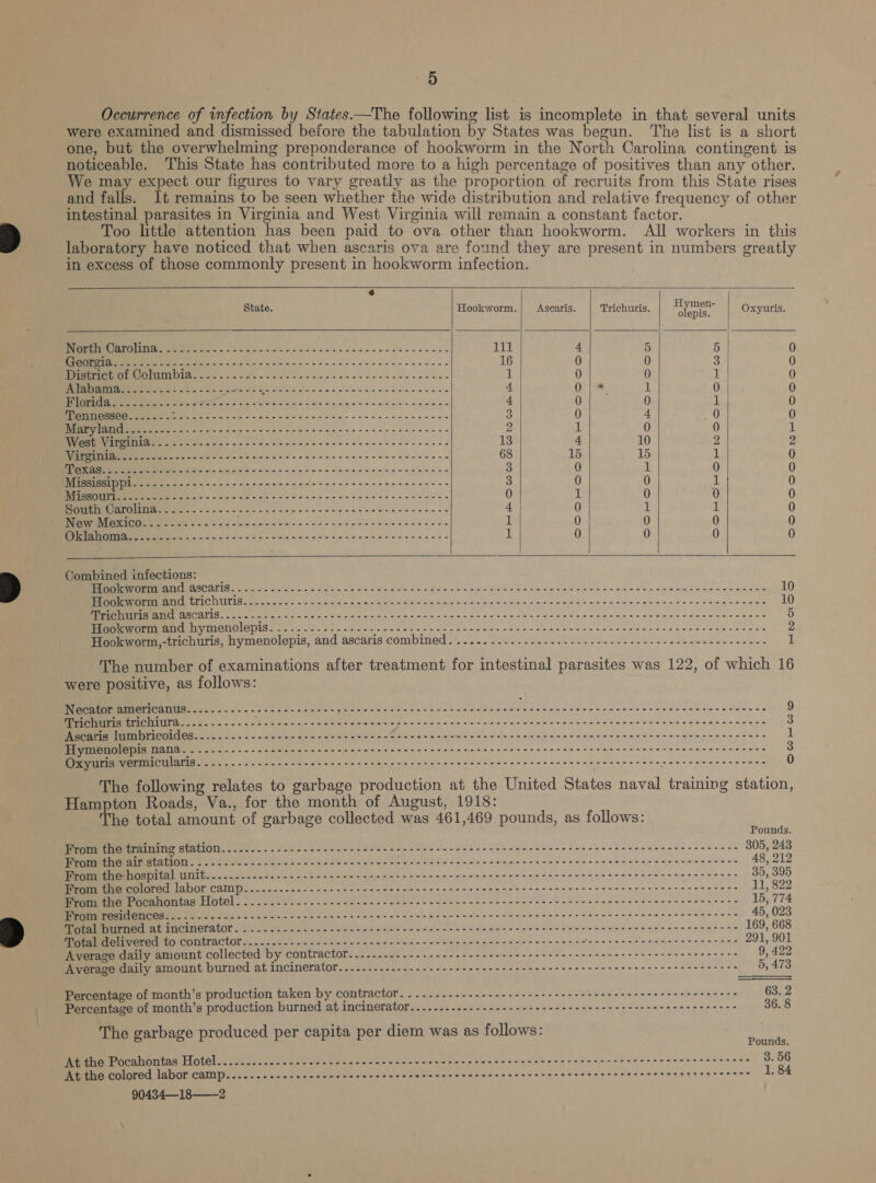 YS Occurrence of infection by States.—The following list is incomplete in that several units were examined and dismissed before the tabulation by States was begun. ‘The list is a short one, but the overwhelming preponderance of hookworm in the North Carolina contingent is noticeable. This State has contributed more to a high percentage of positives than any other. We may expect our figures to vary greatly as the proportion of recruits from this State rises and falls. It remains to be seen whether the wide distribution and relative frequency of other intestinal parasites in Virginia and West Virginia will remain a constant factor. Too little attention has been paid to ova other than hookworm. All workers in this laboratory have noticed that when ascaris ova are found they are present in numbers greatly in excess of those commonly present in hookworm infection.  Hymen- olepis. Oxyuris. State. Hookworm. Ascaris. Trichuris.    CSP ayCT an (a uted Iie ae 2 ae Tilt | oe EON eae ee eae 16 District of Columbia-.-....-. tee Loe eke ee ROE ees Pea eee 1S &amp; “ct “&lt; ae 2 = on ee ee ee eee REO. ote na Se SORE OBS Soe ea anne ae UGG EIRENE oo oe. awe eet lta Se Sag sk Metcae fs Naw: Mexico... 2..2-..---- OSes So CREE Bre Aa eee SOR Ttett rh te EE ah 8 re hah Pas Sel ely wind cid/n w eS aiel= ees es 2 =  RPrRROWWmAWNHWHE RH SSOHSOOuRmHOOSCOCOR SOHCOHERSOROHSON COHSHOHNOSHOHEN ooooooconmrocoooo        Combined infections: San Taner, Siig) BORIS EIGY 2). Ses | eae aes BERS Bea ee Oe ce en a ee ne Eas 10 lee geen: Sosned | {ERIPSTINGITIEE wy Rae NED RON Bee ile cae a pl PE iy Cre cre A + een ee 4, OE RON ene ee 10 ey ote ici yaya SAQA as eet coe RA ie a a A le pt 2 Se a a ee 5 SSD EC Soe es Aa ae eee ers oe en Sen ee mes mes 2 Hookworm,-trichuris, hymenolepis, and ascaris combined. .........--------+-------- 2522-00 - eee eee eee eee 1 The number of examinations after treatment for intestinal parasites was 122, of which 16 were positive, as follows: “ay of buc? SYSLOG esa SE ie BEN SS a ee cS oe ee eee ee ee oe ae Pea 9 Se RMTG OMS RAA NEE om Pea Ter ote eect ar si sl ca ese lesa! ein] eicicto) = eine © alain wae) eeinieia aie e]ele'3,elavo\e-w &gt; =aie) asi 3 eR LAS ON OE Sater ety PON bled A pcintoiew Sah ola, — cl alainiaield bm cieimoee «meee sis wa Sibh once side a 1 Hymenolepis nana. .....---------- +--+ --- 2-2-2 eee eee eee eee tenet teen teeter tree nent tenes 3 Oxyuris vermicularis. .......---------+-2--- 2-202 - eee erence eee ee eee tect ee tee teeter err tener teens 0 The following relates to garbage production at the United States naval training station, Hampton Roads, Va., for the month of August, 1918: e total amount of garbage collected was 461,469 pounds, as follows: Pounds. From the training station... ...--.. 22... 0.20 e ec eee ee ee ence cece eee cent ween eee e sinew een ese erences 305, 243 From the air station. ......-----------+-+--+- Sos ee ee ATER S Sale aie Reale kiwi = Pew og A ae He atest Sa alos 48, 212 From the-hospital unit............-..-- 2-22. oe seen ee eee eee ee eect eect nee e ence cece eens 35, 395 From the colored labor camp....-.-....- 5. -.---- 2-22 eee seen rene rece eee ee cece tee e tree c eee c ee eeees 11, 822 Strom the Pocahontas Hotel. 2... . 2.2... sole cee anne nee ee ee cen ee tetera cen en sense eenneece 15, 774 I eh ee te ele eo a oc cin se bole whic sale diate ee brite nw ase te cas ae wie ses ee es ene sac sale 45, 023 pennpmer iat MCIMETALOT . Li. &lt;&lt;. = J). 3-5 «inl se adie sae lnm dain aig ee ow ele se reenter econ ee ene 169, 668 Mageitelivered tO CONITACLOL... 2.6 -- 6 one eee cae n not eet neces eee e et eset ne AE hn ee Peo 291, 901 Average daily amount collected by contractor. .....-------------- 22-2. 222 cece cere teeter etree erences 9, 422 Average daily amount burned at incinerator. .-.....------- +--+ +--+ 2-2 + 22 eee eee eee ete eee c eee ee ress 5, 473 Percentage of month’s production taken by contractor. ....-.----------+--+---2+ esses cece rece e reece teres 63. 2 Percentage of month’s production burned at incinerator....--.------------+++ee eee eset erence esc e settee 36. 8 The garbage produced per capita per diem was as follows: Pounds. At the Pocahontas Hotel. .......... 2022 cc cence cece c cece ene n nee tener tees cece secre nes et nsncecnseccensces 3. 56 At the colored labor camp........---.2.2c-ccccec nsec eee e cece cece cence nn cncacseterencscccsessritsasescns 1, 84 90434—18——2