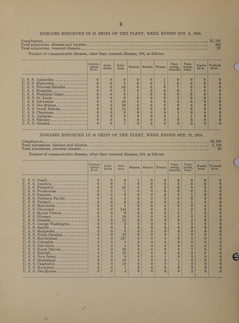 dddddddddddda                     Cerebro-| inp | Infiu- ? Pneu- | Pneu- spinal theria | enza, | Malaria.) Measles.) Mumps. sontte —_ cagpe. SA ENIFOOLEG: Sean eee ames 0 0 0 0 0 1 0 0 0 po Madawakascce caer sees. 2 ane 0 0 6 0 0 il 0 0 0 S. Princess Matoika............- 0 0 54 0 0 0 yj 0 0 SSMoOne0 la ete see pare eee 0 0 0 0 0 0 0 3 0 Sbresident-Grant= ate. ven eee 0 0 0 Al 0 0 0 0 0 Dobe LOUMBl See ee ee 0 0 0 0 0 0 7 0 0 Ss Galyestonee mop ce eras oes 0 0 50 0 0 0 0 0 0 S DesiMoines... 5 soc e tee siace 0 0 30 0 0 0 0 6 0 OU Ela Ota aes eee se ee oe 0 0 15 0 0 0 0 0 0 S: Cheyennel ihe ee ieee 0 0 8 0 0 0 a 0 0 ATH OOTIG seeeie mre een ters eewrer te 0 0 0 0 0 0 1 if 0 Se ol DONG V fe as seyeecee ey ene 0 0 6 0 0 0 0 0 0 SeOTZaADae wet ee eee eee ee 0 0 a 0 0 0 0 0 0 1918.  ddicidddddddddddddddddddddac              Cerebro-| 5p. flu- ; Pneu- | Pneu- spinal ie 9 aoe Malaria. | Measles. | Mumps. nai mons, Oar eee Se Se eer eas 0 0 0 iL 0 0 0 0 INIMOTICRY Haas en Re Stee ner 0 0 8 0 0 0 0 0 Rrodorickes fas. ase ee tee 0 0 22 0 0 0 0 0 IPocaliontas: es atose se coe 0 0 it 0 0 0 0 0 (PaslOres. seenes fc oe ee cee 0 0 0 0 0 0 0 il Northern Pacific. -.24---- 20. 0 0 4 0 0 0 0 0 Seales nave Beoeak sg ce 0 0 0 0 0 0 0 1 Manchtria 2a tes ee ee ee 0 0 1 0 0 0 0 0 GHEVOniNG See toes lee ions oe 0 0 144 0 0 0 1 0 Mountaveronerete aa. sone 0 0 0 0 0 0 0 if SLDONnGyesence eke mentee es 0 1 28 0 0 0 0 0 OTrizahacee ee eee See 0 0 Ls 0 0 0 0 2 George Washington.......... 0 0 0 0 0 0 0 3 Seattles.2 zn. 4b-teeeset dteais 0 0 3 0 0 0 0 | 0 IMS avB Re fen he ee Sree ee 0 0 6 0 0 0 0 0 North Osroling .eece + eae. 0 0 23 0 0 0 1 0 Marblehead eceece nt cee 0 0 147 0 0 0 0 0 Columbia! 2: 28s ish ee 0 0 il} 0 0 0 0 0 s'Galvestonca eee fu Beene 0 0 4 0 0 0 0 0 HOUMA kota se anomie oe, 0 0 20 0 0 0 0 i Raleigh: = '2 2 ec ns oe ean 0 0 52 0 0 0 0 0 INGW JOISSy cose ess eee eee ee 0 0 0 0 0 1 0 0 Mesias A. 5 SO ies oe 0 0 10 0 0 0 ‘2 0 Gharleston'=:cureecs aes ne eee 0 0 10 0 0 0 ay 2 Rothéster. 534. ee oe ane 0 0 1 0 0 0 0 0 Deg Moines: ieee 6 ate aoe se 0 0 4 0 0 0 0 2 ff fever.  ecoooocooocoeocoooo fever.  oqoooocoooocoecoocoecoocoocoecoooocooe fever.  coooooooOoSoCSoOSOCOCSOSO OO SOSOSOSOSSCSCSO 