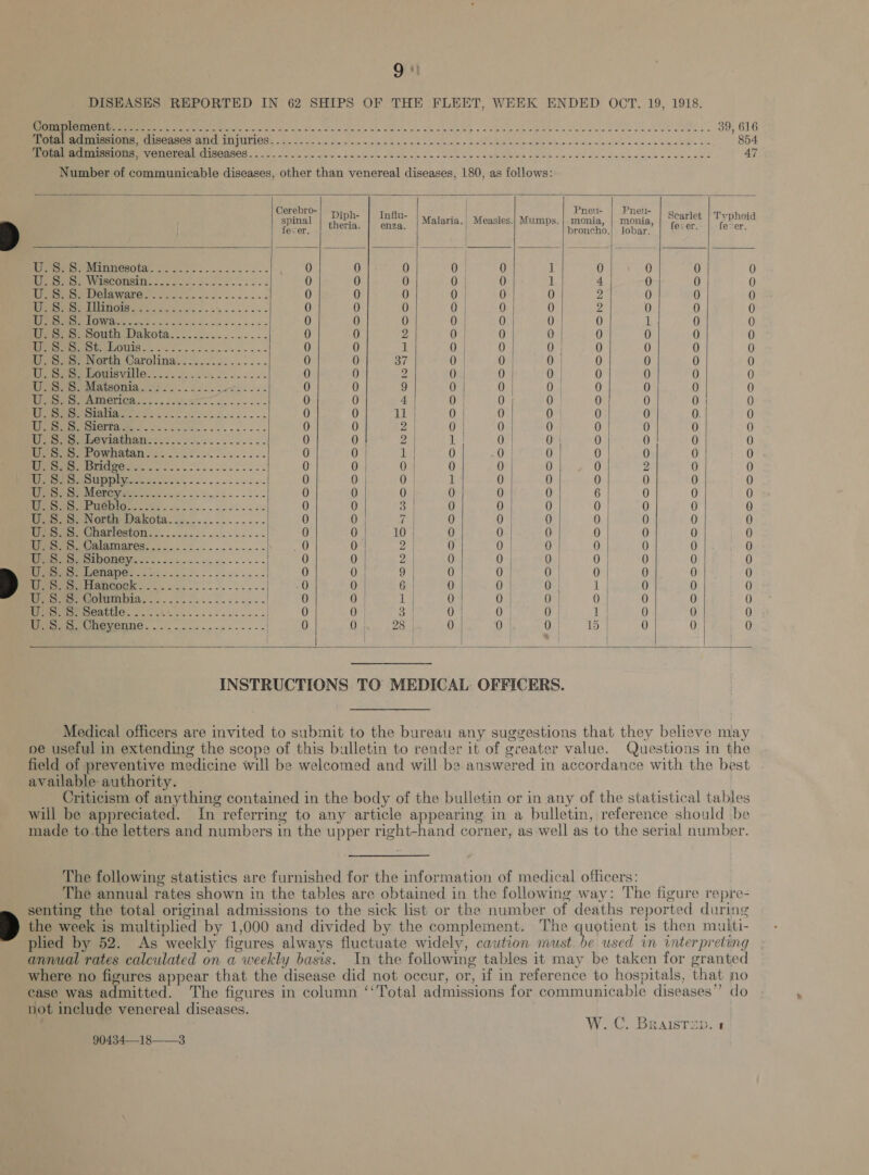 DISEASES REPORTED IN 62 SHIPS OF THE FLEET, WEEK ENDED OCT. 19, 1918. eR Me By cael re i atc Se elall, Sidloie ote ake SRE EE wane ah ebb sekwcaeceuerersbecBes. 39, 616 perenne, ririrabiom 00), THINTICS: 2... so cc ee nce nn pit ba pe ha aa mee nee nigeninls ve 854 TE IO 28 Fr ky. a oc sw Biche oe ~ One ce SRR Ok Seam sede m wm ec weeds 47 Number of communicable diseases, other than venereal diseases, 180, as follows:               Cerebro- |} pnp. fli: ef Pneu- | Pneu- | g ee Wiitcatias ginal coe ete Malaria. Measles. Mumps. emia stay oe oA tat Riri etreeOta. 2 2. F 2. 5+... ee 0 0 0 0. 0 1 0 0 0 0 opie. WimeOnbin, 2.25.2 .565-0.-.- - 0 0 0 0 0 1 4 0 0 0 ES aU Pc. a 0 0 0 0 | 0 0 Za 0 0 0 CU eS Ee 0 0 0 0 | 0 0 2 0 0 0 A Se ene 0 0 0 0 | 0 0 0 1 0 0 eee. cowie Dakota................ 0 0 2 De gee ke 0 0 0 0 Pees OUls ew ee 0 0 ‘ 0 | 0 0. 0 0 0 0 Wir erworen Carolina. ....20..---- 0 0 37 0 | 0 | 0 | 0 0 0 0 Wo eae etieyilie oo. 2... 0 0 2 0 0 0 0 0 0 0 WR a 0 0 9 0 0 | 0 0 0 0 0 Wo Sh, Me te ee 0 0 4 0 0 0} 0 0 0 0 Wee et 2. ec ct 0 0 ity 0 | 0 | 0 0 0 0. 0 OR ee 0 0 2 0 | 0 | 0 0 0 0 0 RD ee VIRtNA 2s... 0 0 |} 2 | 184) 0 0: 0 0 0 0 Sin Powsiatanh. 52.6.8... ...... 0 0. pM 0 0 0 | 0 0 0 0 i 0 0. 0 0 0 0 0 2 0 0 U. 8. S. Supply........ 0 Oulse, +031 1 0 0 0 0 0 0 DS RS CS Ee re 0 0 0 | 0 0 0 6 0 0 0 (SC 0 0 ieee 0 0 0 0 0 0 U. 8.8. North Dakota... 0 0 | 7 | 0 0 | 0 0 | 0 0 0 Wee. Gnarieston. (-......-..).-...-- 0 Gis. 10} 0 0| 0 0 0 0 0 eer eiatiares. 2-2... . 5. -- a, 0 2 | 0 07 0 | 0 | 0 0 0 ee eeriboney..&lt;.... 2... ..+.-.---- 0 0 Zi hates AO Oe HO &lt;0 0 0 0 OE Sale 0 0 KGaA Gime rune gcltren cg 0 0 Dremmetianeo@k. .-........-.-...-- 0 0 | 6 | 0 0 | 0 1. 0 0 0 Meee erUInOIA.....,.05.-..---,-- 0 0 | 1s) 0 0 | 0. 0 | 0 0 0 Wimommeeseattiie. .. 02k 0G... 2 - see eg 0 om 3 0 | 0 0 ga 0 0 0 Meera mevenne. .........-.:..--- 0 0, 28 | 0 | 0 | 0 | 15 | 0 0 0 | ' |   | |  INSTRUCTIONS TO MEDICAL OFFICERS. Medical officers are invited to submit to the bureau any suggestions that they believe may pe useful in extending the scope of this bulletin to render it of greater value. Questions in the field of preventive medicine will be welcomed and will be answered in accordance with the best available: authority. Criticism of anything contained in the body of the bulletin or in any of the statistical tables will be appreciated. In referring to any article appearing in a bulletin, reference should be made to.the letters and numbers in the upper right-hand corner, as well as to the serial number. The following statistics are furnished for the information of medical officers: The annual rates shown in the tables are obtained in the following way: The figure repre- senting the total original admissions to the sick list or the number of deaths reported during the week is multiplied by 1,000 and divided by the complement. The quotient 1s then multi- plied by 52. As weekly figures always fluctuate widely, caution must. be used vn interpreting annual rates calculated on a weekly basis. In the following tables it may be taken for granted where no figures appear that the disease did not occur, or, if in reference to hospitals, that no case was admitted. The figures in column ‘‘Total admissions for communicable diseases” do not include venereal diseases. W.C. BRaIsrep. 1 90434—18——3