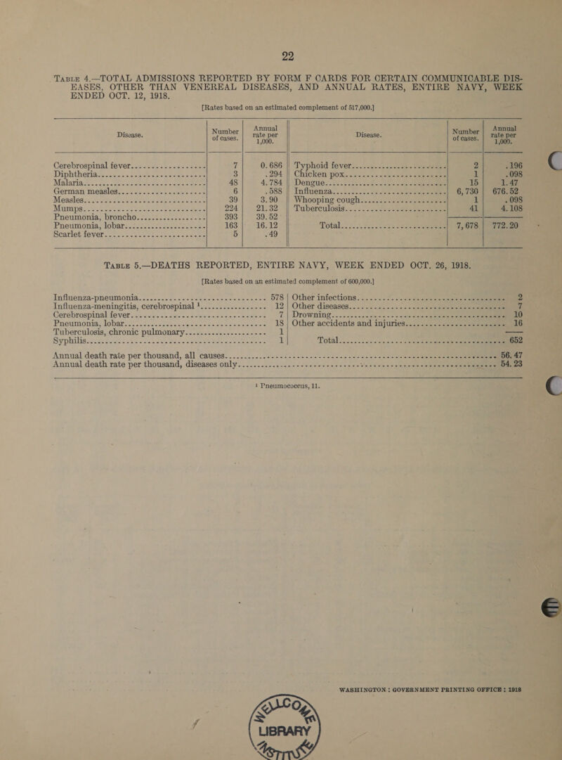 Taste 4.—TOTAL ADMISSIONS REPORTED BY FORM F CARDS FOR CERTAIN COMMUNICABLE DIS- EASES, OTHER THAN VENEREAL DISEASES, AND ANNUAL RATES, ENTIRE NAVY, WEEK ENDED OCT, 12, 1918. [Rates based on an estimated complement of 517,000.]            A 1 A 1 Disvase. et rate per Disease. ic rate per Cerebrospinal fever...........-.----- 7 0.686) Typhoid fevers... =. 54-46 eae eye 2 . 196 Diphtheria s..2.- scene cee nee asc 3 .2941| Chicken pox. 2-2... ..b-see&gt; eee 1 . 098 Majlariae: &lt;2 fo. cae nc bates cece © oe 48 4.784 || Dengue-......-....- piace = Gee 15 1.47 German megsles x. Ai 4.2522 tone e doe 6 , 688 | Inflgensza:..c.2..0. gees. See eee 6,730 | 676.52 Moasleac Retest ee sa es Secs tees 3 3. 90...) Whooping cough?. ..&lt;2!223.-eeeeeee 1 . 098 Mumipg. Wine .ascsesp Uae eereee ieee 224 21.32. 5) Tuberculosis... 2.4. c&lt;=e ene ee ee 41 4.108 Pneumonia s DEONCNO.ccsetecless cere ee 393 39. 52 ——- —— Pheumooia ‘lobars i222 - 20 ase ane 163 16.12 Rotate ss) 2553.05 5 S40 ee 7,678 | 772.20 wCatlet f6VGr 05.) Sie vege tee saris 5 49 Taste 5.—DEATHS REPORTED, ENTIRE NAVY, WEEK ENDED OCT, 26, 1918. {Rates based on an estimated complement of 600,000.] Jnivenca-pRoumMonia....25.. f- 4-2 eo ee one an acme 578 | Other infections... ..5. 5. 0.2: geese ese ee 2 Influenza-meningitis, cerebrospinal }..........-..---- 12 | Other diseases... .: 2... 02 s2.-ae eee 7 Gerebrospinal fever: ans. 4. &lt;i. nse. Sstes sce sn edent 7 | Drowning. ......6.559%.&lt; «+ sasiw sn oe steele = eee 10 Pneumonia, lobar.o. 36.25 sseceaguccs sss scesck ease 18 | Other accidents and injuries: .--.-.-3--5-- == eee 16 Tuberculosis, chronic pulmonary... .s-. &lt;&lt; .c..---20-20% if wae Sy philasc. stot besa cs oveden sock potas o- 6 cmaak ee it Total... 2.26. sseo0 ees 5522 cee en 652 Annual death rate per thousand, all causes. ....... 2.20.22 20 is 02) sree ee cae ne reg oe le wel ee 56. 47 Annual death rate per thousand, diseases only...........-..----+----------- we ws Die = 2 plement ee ---- 64.23  1 Pneumococcus, 11. WASHINGTON : GOVERNMENT PRINTING OFFICH ; 1918 LIBRARY “A NO