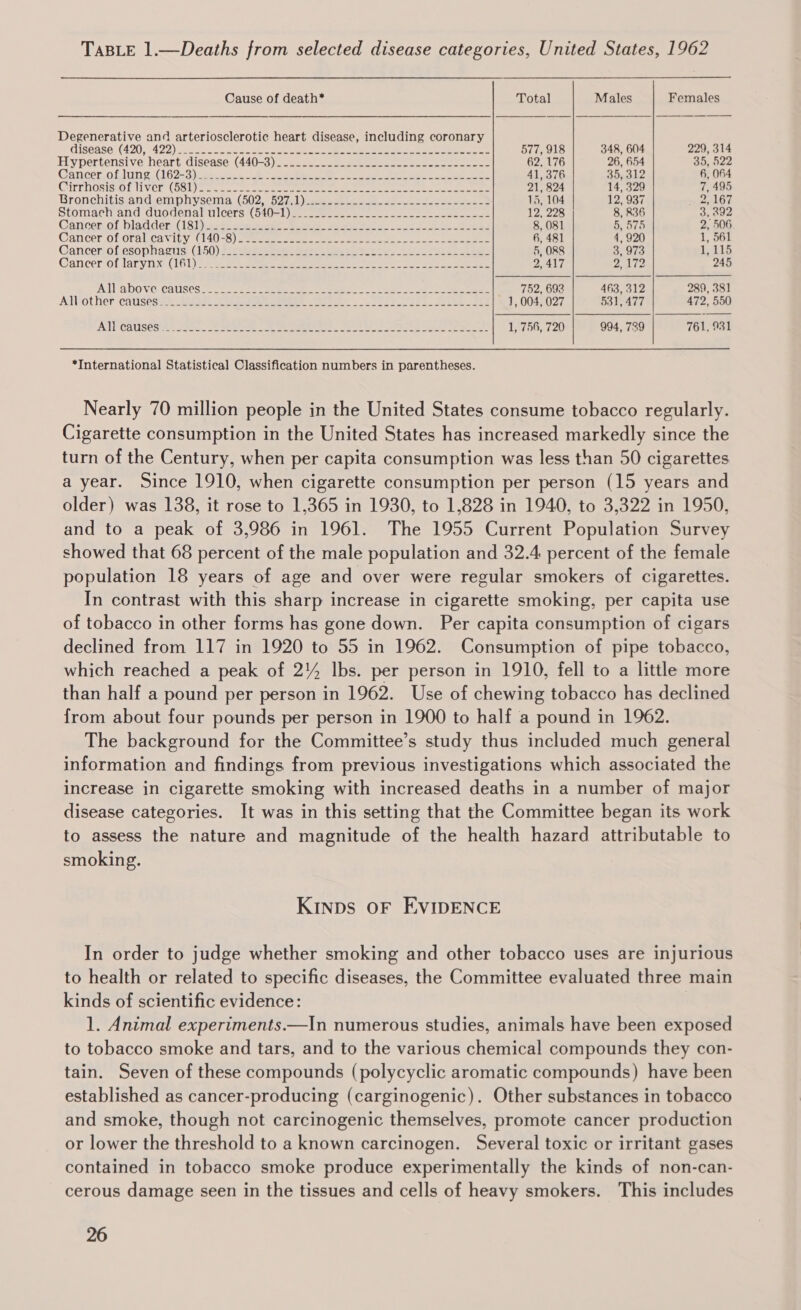 TABLE 1.—Deaths from selected disease categories, United States, 1962 Cause of death* Total Males Females   Degenerative and arteriosclerotic heart disease, including coronary Gisedse (420; 1422) oss Fe Ss ee ee ee eae ee ese ee 577, 918 348, 604 229, 314 Hypertensive heart disease: (440-3) eae eee eee eee re 62, 176 26, 654 35, 522 Cancer. ofglum (162-3) Seon eee ey) Se eee 41, 376 BOR OLZ 6, 064 Cirrhosisiot liver (6Sl)ese.s-== eeeeee fag Aa ng agape haoautley es Nace aD a co) 21, 824 14, 329 7, 495 Bronchitismndsemphysemia (b02)) 527) eee e ee eee 15, 104 12, 937 ZL Oe Stomach and duodenal ulcers: (Os0=1 mena ameee e ens o eee eee 12, 228 8, 836 3, 292 Caricen of bladderA( 1S) ueete con eee ee ee a i es 8, 081 aye 2, 506 Canceroforalicavity «6l4() &lt;8) samen see neo ee ie oe ee 6, 481 4, 920 1, 561 Gancenofcsopnacs (150) siete ee eens eee rer eee 5, O88 3, 973 1,115 Cancer’ot laryrixe (161) ae orn eee ts a Re ee ee nee eee 2,417 DN Wy G2 245 All AbOVG CAUSES eens nee er ee ee ee ee 752, 693 43, 312 289, 381 AlGother causest teak Soe eee = tre = Leer rare) Sabena 1, 004, 027 531, 477 472, 550 ATINGAUISCSIAS 2252 4 See Te een. Sah SAS Gee 1, 756, 720 994, 739 761, 931 *International Statistical Classification numbers in parentheses. Nearly 70 million people in the United States consume tobacco regularly. Cigarette consumption in the United States has increased markedly since the turn of the Century, when per capita consumption was less than 50 cigarettes a year. Since 1910, when cigarette consumption per person (15 years and older) was 138, it rose to 1,365 in 1930, to 1,828 in 1940, to 3,322 in 1950, and to a peak of 3,986 in 1961. The 1955 Current Population Survey showed that 68 percent of the male population and 32.4 percent of the female population 18 years of age and over were regular smokers of cigarettes. In contrast with this sharp increase in cigarette smoking, per capita use of tobacco in other forms has gone down. Per capita consumption of cigars declined from 117 in 1920 to 55 in 1962. Consumption of pipe tobacco, which reached a peak of 24 lbs. per person in 1910, fell to a little more than half a pound per person in 1962. Use of chewing tobacco has declined from about four pounds per person in 1900 to half a pound in 1962. The background for the Committee’s study thus included much general information and findings from previous investigations which associated the increase in cigarette smoking with increased deaths in a number of major disease categories. It was in this setting that the Committee began its work to assess the nature and magnitude of the health hazard attributable to smoking. Kinpbs OF EVIDENCE In order to judge whether smoking and other tobacco uses are injurious to health or related to specific diseases, the Committee evaluated three main kinds of scientific evidence: 1. Animal experiments.—In numerous studies, animals have been exposed to tobacco smoke and tars, and to the various chemical compounds they con- tain. Seven of these compounds (polycyclic aromatic compounds) have been established as cancer-producing (carginogenic). Other substances in tobacco and smoke, though not carcinogenic themselves, promote cancer production or lower the threshold to a known carcinogen. Several toxic or irritant gases contained in tobacco smoke produce experimentally the kinds of non-can- cerous damage seen in the tissues and cells of heavy smokers. This includes