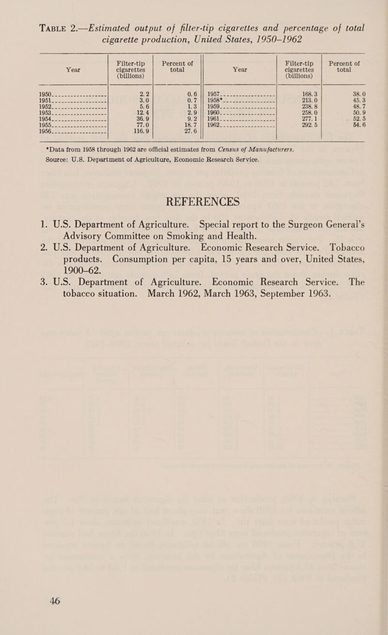 TABLE 2.—Estimated output of filter-tip cigarettes and percentage of total cigarette production, United States, 1950-1962 Filter-tip Percent of Filter-tip Percent of Year cigarettes total Year cigarettes total (billions) (billions) 1960 See eee ae ee PLY, ONG a BIOS (eee ee aes 168. 3 38. 0 1061S eee oer eee 3.0 OF 7; || 058% 2. elk See ee 213.0 45.3 O52 tae cee eee 5.6 Recall a kes ee Oe ee See 238. 8 48.7 OSS ore ese ere ate 12.4 2.9 1000S eee ee eee 258. 0 50. 9 1054S eee eee eres 36. 9 QED Mir OG Lee ae ee ee ee Paleo me D2nD 1055 Sues ee eee 77.0 18372 BL962 ee ee ee 292. 5 54. 6 LOSO Reese nee eee 116.9 27.6 *Data from 1958 through 1962 are official estimates from Census of Manufacturers. Source: U.S. Department of Agriculture, Economic Research Service. REFERENCES 1. U.S. Department of Agriculture. Special report to the Surgeon General’s Advisory Committee on Smoking and Health. 2. U.S. Department of Agriculture. Economic Research Service. Tobacco products. Consumption per capita, 15 years and over, United States, 1900-62. 3. U.S. Department of Agriculture. Economic Research Service. The tobacco situation. March 1962, March 1963, September 1963.