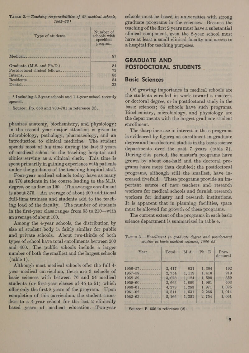 TABLE 2.—Teaching responsibilities of 87 medical schools, 1962-63 1 Number of Type of students schools with specified program WMeGGI Gaeta ER rie seri FO oe eh es 87 GraduateiGMiowand Ph. D.)is.-... 2... 84 Postdoctoral clinical fellows. ___.________- 73 Interne? sence ce 2 ee eae 83 iRYe otis =) Be bse, ese ae ae ee 84 Oy RAL ee 2, Se See eee, 33  1 Including 3 2-year schools and 1 4-year school recently opened. Source: Pp. 658 and 700-701 in reference (2). phasizes anatomy, biochemistry, and physiology ; in the second year major attention is given to microbiology, pathology, pharmacology, and an introduction to clinical medicine. The student spends most of his time during the last 2 years of medical school in the teaching hospital and clinics serving as a clinical clerk. This time is spent primarily in gaining experience with patients under the guidance of the teaching hospital staff. Four-year medical schools today have as many as 770 students in the course leading to the M.D. degree, or as few as 190. The average enrollment is about 875. An average of about 400 additional full-time trainees and students add to the teach- ing load of the faculty. The number of students in the first-year class ranges from 53 to 210—with an average of about 100. Among the 4-year schools, the distribution by size of student body is fairly similar for public and private schools. About two-thirds of both types of school have total enrollments between 200 and 400. The public schools include a larger number of both the smallest and the largest schools (table 1). Although most medical schools offer the full 4- year medical curriculum, there are 3 schools of basic sciences with between 76 and 94 medical students (or first-year classes of 45 to 51) which offer only the first 2 years of the program. Upon completion of this curriculum, the student trans- fers to a 4-year school for the last 2 clinically based years of medical education. Two-year schools must be based in universities with strong graduate programs in the sciences. Because the teaching of the first 2 years must have a substantial clinical component, even the 2-year school must have at least a small clinical faculty and access to a hospital for teaching purposes. GRADUATE AND POSTDOCTORAL STUDENTS . Basic Sciences Of growing importance in medical schools are the students enrolled in work toward a master’s or doctoral degree, or in postdoctoral study in the basic sciences; 84 schools have such programs. Biochemistry, microbiology, and physiology are the departments with the largest graduate student enrollment. The sharp increase in interest. in these programs is evidenced by figures on enrollment in graduate degree and postdoctoral studies in the basic science departments over the past 7 years (table 3). During this period, the master’s programs have grown by about one-half and the doctoral pro- grams have more than doubled; the postdoctoral programs, although still the smallest, have in- creased fivefold. These programs provide an im- portant source of new teachers and research workers for medical schools and furnish research workers for industry and research institutions. It is apparent that in planning facilities, space must be allowed for growth of these programs. The current extent of the programs in each basic science department is summarized in table 4. TaBLE 3.—Enrollment in graduate degree and postdoctoral studies in basic medical sciences, 1956-63  Year Total M.A. | Ph. D.| Post- doctoral LOSG—S fees 2, 417 921 1, 304 192 LOST SSeS. es 2, 754 1,119 1, 416 219 LOR RESO a tes a) 3, 073 1, 124 1, 590 359 LOS9- CUM eter! 3, 663 J, 099 1, 961 603 1960-6 lose es SS 4,279 1, 283 Neeal 1, 025 T961=622 08 see ee 4, 811 Tf, 631 2, 266 1, 014 $962-63D2 Bs _ eu. 5, 166 1, 351 2, 754 1, 061