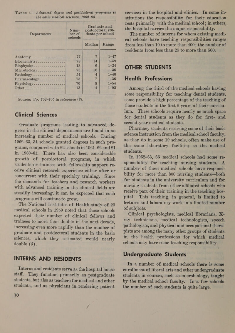 TaBLE 4.—Advanced degree and postdoctoral programs in the basic medical sciences, 1962-63 Graduate and Num- | postdoctoral stu- Department ber of | dents per school schools Median | Range ANQtOMNY_—_.-- eee (Ue if 1-47 Biochemistrys $2227. 2 ses =e 78 14 1-59 Brophiysics! = — = See eaee 13 6 1-24 Microbiology =) 22 os sae 73 10 1-36 PataQoey 22320 2 eee 54 4 1-40 Phanmacolog yee see oe oe 73 7 1-36 Phi vsiolocyece ===. aes os 76 8 1-54 Others 20-60 | sees a 13 4 1-92 Source: Pp. 702-705 in reference (2). Clinical Sciences Graduate programs leading to advanced de- grees in the clinical departments are found in an increasing number of medical schools. During 1962-63, 34 schools granted degrees in such pro- grams, compared with 22 schools in 1961-62 and 21 in 1960-61. There has also been considerable growth of postdoctoral programs, in which students or trainees with fellowship support re- ceive clinical research experience either after or concurrent with their specialty training. Since the demands for teachers and research workers with advanced training in the clinical fields are steadily increasing, it can be expected that such programs will continue to grow. . The National Institutes of Health study of 20 medical schools in 1959 noted that those schools expected their number of clinical fellows and trainees to more than double in the next decade, increasing even more rapidly than the number of graduate and postdoctoral students in the basic sciences, which they estimated would nearly double (3). INTERNS AND RESIDENTS Interns and residents serve as the hospital house staff. They function primarily as postgraduate students, but also as teachers for medical and other students, and as physicians in rendering patient 10 services in the hospital and clinics. In some in- stitutions the responsibility for their education rests primarily with the medical school; in others, the hospital carries the major responsibility. The number of interns for whom existing medi- cal schools have teaching responsibilities ranges from less than 10 to more than 400; the number of residents from less than 25 to more than 500. OTHER STUDENTS Health Professions Among the third of the medical schools having some responsibility for teaching dental students, some provide a high percentage of the teaching of those students in the first 2 years of their curricu- lum. These schools require nearly as much space for dental students as they do for first- and second-year medical students. Pharmacy students receiving some of their basic science instruction from the medical school faculty, as they do in some 19 schools, often make use of the same laboratory facilities as the medical students. In 1962-63, 66 medical schools had some re- sponsibility for teaching nursing students. A number of these medical schools have responsi- bility for more than 300 nursing students—both for students in the university curriculum and for nursing students from other affiliated schools who receive part of their training in the teaching hos- pital. This teaching, in general, is limited to lectures and laboratory work in a limited number of subjects. Clinical psychologists, medical librarians, X- ray technicians, medical technologists, speech pathologists, and physical and occupational thera- pists are among the many other groups of students in the health professions for which medical schools may have some teaching responsibility. Undergraduate Students In a number of medical schools there is some enrollment of liberal arts and other undergraduate students in courses, such as microbiology, taught by the medical school faculty. In a few schools the number of such students is quite large.