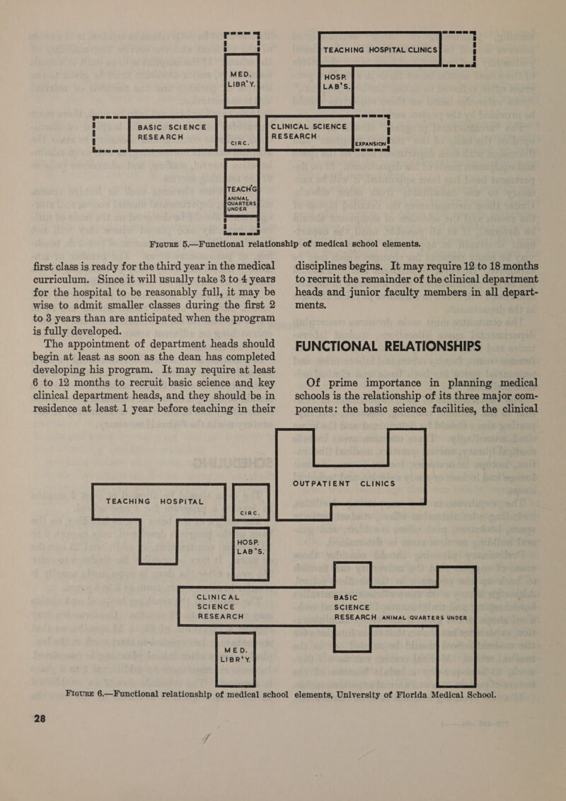  Beco a oe ow   first class is ready for the third year in the medical curriculum. Since it will usually take 3 to 4 years for the hospital to be reasonably full, it may be wise to admit smaller classes during the first 2 to 3 years than are anticipated when the program is fully developed. The appointment of department heads should begin at least as soon as the dean has completed developing his program. It may require at least 6 to 12 months to recruit basic science and key clinical department heads, and they should be in residence at least 1 year before teaching in their   TEACHING HOSPITAL  | HOSP. LAB’S.  CLINICAL SCIENCE RESEARCH  disciplines begins. It may require 12 to 18 months to recruit the remainder of the clinical department heads and junior faculty members in all depart- ments, FUNCTIONAL RELATIONSHIPS Of prime importance in planning medical schools is the relationship of its three major com- ponents: the basic science facilities, the clinical    BASIC SCIENCE RESEARCH ANIMAL QUARTERS UNDER     