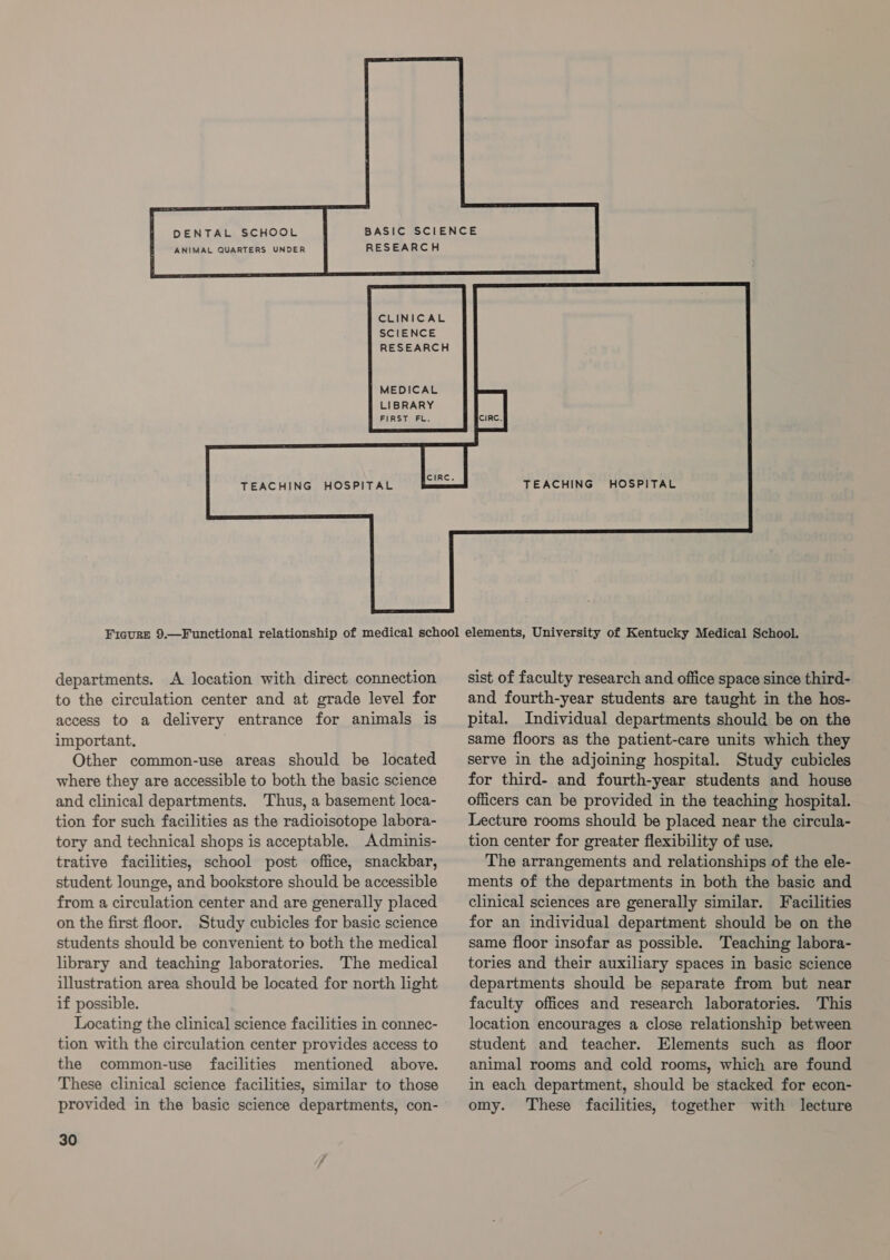 BASIC SCIENCE RESEARCH        CLINICAL SCIENCE RESEARCH MEDICAL LIBRARY FIRST FL.    TEACHING HOSPITAL  TEACHING HOSPITAL departments. A location with direct connection to the circulation center and at grade level for access to a delivery entrance for animals is important. Other common-use areas should be located where they are accessible to both the basic science and clinical departments. Thus, a basement loca- tion for such facilities as the radioisotope labora- tory and technical shops is acceptable. Adminis- trative facilities, school post office, snackbar, student lounge, and bookstore should be accessible from a circulation center and are generally placed on the first floor. Study cubicles for basic science students should be convenient to both the medical library and teaching laboratories. The medical illustration area should be located for north light if possible. Locating the clinical science facilities in connec- tion with the circulation center provides access to the common-use facilities mentioned above. These clinical science facilities, similar to those provided in the basic science departments, con- 30 sist of faculty research and office space since third- and fourth-year students are taught in the hos- pital. Individual departments should be on the same floors as the patient-care units which they serve in the adjoining hospital. Study cubicles for third- and fourth-year students and house officers can be provided in the teaching hospital. Lecture rooms should be placed near the circula- tion center for greater flexibility of use. The arrangements and relationships of the ele- ments of the departments in both the basic and clinical sciences are generally similar. Facilities for an individual department should be on the same floor insofar as possible. Teaching labora- tories and their auxiliary spaces in basic science departments should be separate from but near faculty offices and research laboratories. This location encourages a close relationship between student and teacher. Elements such as floor animal rooms and cold rooms, which are found in each department, should be stacked for econ- omy. These facilities, together with lecture